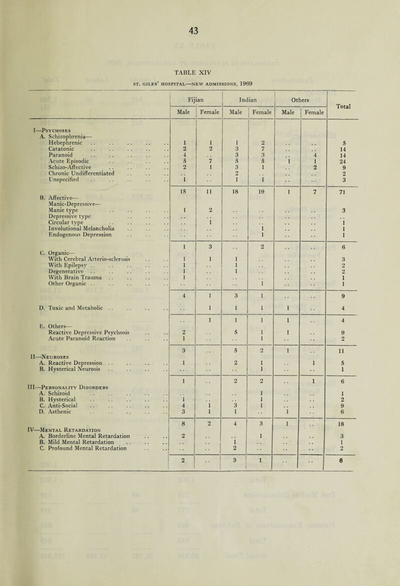 TABLE XIV st. Giles’ hospital—new admissions, 1969 Fij ian Indian Others Total Male Female Male Female Male Female I—Psychoses A. Schizophrenia— Hebephrenic 1 1 1 2 , . . • 5 Catatonic 2 2 3 7 14 Paranoid 4 . , 3 3 4 14 Acute Episodic 5 7 5 5 i 1 24 Schizo-Affective 2 1 3 1 2 9 Chronic Undifferentiated , 4 2 2 Unspecified 1 1 i • • 3 15 11 18 19 i 7 71 B. Affective—- Manic-Depressive— Manie type 1 2 . . . . 3 Depressive type . . . . 4 . . . . * Circular tvpe 1 , . , , 1 Involutional Melancholia . . 1 # # 1 Endogenous Depression 1 1 1 3 2 6 C. Organic— With Cerebral Arterio-sclerosis 1 1 1 3 With Epilepsy . . 1 . . 1 . . 2 Degenerative 1 1 . . . # 2 With Brain Trauma 1 , , , . 1 Other Organic . . i 1 4 1 3 1 • • 9 D. Toxic and Metabolic . . 1 1 1 1 4 1 1 1 1 4 E. Others— Reactive Depressive Psychosis 2 5 1 1 . . 9 Acute Paranoid Reaction 1 1 2 3 5 2 1 11 II—Neuroses A. Reactive Depression .. 1 2 1 1 5 B. Hysterical Neurosis 1 1 1 2 2 1 6 III—Personality Disorders A. Schizoid , , 1 . , 1 B. Hysterical i » . 1 . . 2 C. Anti-Social 4 i 3 1 4 . 4 . 9 D. Asthenic 3 l 1 1 6 8 2 4 3 1 18 IV—Mental Retardation A. Borderline Mental Retardation 2 . , 4 , 1 # 4 3 B. Mild Mental Retardation t , , , 1 , , . . 1 C. Profound Mental Retardation • • 2 2 2 1 3 I 1 6