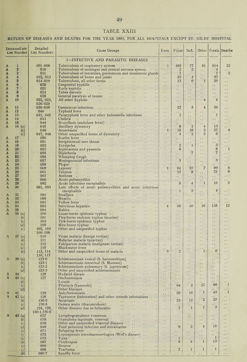 TABLE XXIII RETURN OF DISEASES AND DEATHS FOR THE YEAR 1969, FOR ALL HOSPITALS EXCEPT ST. GILES’ HOSPITAL Intermediate List Number Detailed List Numbers Cause Groups Euro. Fijian Ind. Other Totals Deaths I—INFECTIVE AND PARASITIC DISEASES A 1 001-008 Tuberculosis of respiratory system I 485 77 51 614 22 A 2 010 Tuberculosis of meninges and central nervous system 2 2 4 A 3 Oil Tuberculosis of intestines, peritoneum and mesenteric glands 7 , . 7 2 A 4 012, 013 Tuberculosis of bones and joints 33 4 , . 37 . , A 5 014-019 Tuberculosis, all other forms 13 6 1 20 # , A 6 020 Congenita] syphilis , . A 7 021 Early syphilis . . . . . . A 8 024 Tabes dorsalis # . , , A 9 025 General paralysis of insane . , , . A 10 022, 023, All other Syphilis 4 4 . . 026-029 A 11 030-035 Gonococcal infections 27 5 4 36 , , A 12 040 Typhoid fever , , , . A 13 041, 042 Paratyphoid fever and other Salmonella infections . . 1 , , 1 . . A 14 043 Cholera , , , . . . A 15 044 Brucellosis (undulant fever) , . . . . . A 16 (a) 045 Bacillary dysentery 8 1 4 13 . . («0 046 Amoebiasis 1 15 18 3 37 4 (9 047, 048 Other unspecified forms of dysentery . . 4 2 3 9 . . A 17 050 Scarlet fever , , . . . . A 18 051 Streptococcal sore throat ! . . . . . A 19 052 Erysipelas 2 1 3 . • A 20 053 Septicaemia and pyaemia 8 8 1 A 21 055 Diphtheria , . 7 7 A 22 056 Whooping Cough A 23 057 Meningococcal infections 3 3 A 24 058 Plague . . A 25 060 Leprosy 1 64 27 7 99 6 A 26 061 Tetanus 13 8 21 6 A 27 062 Anthrax .. A 28 080 Acute poliomyelitis A 29 082 Acute infectious encephalitis 5 4 1 10 2 A 30 081, 083 Late effects of acute poliomyelities and acute infectious encephalitis 1 3 4 A 31 084 Smallpox . . A 32 085 Measles . . . . . . . . . . . . .. .... . . . . A 33 091 Yellow fever . . A 34 092 Infectious hepatitis 4 69 46 16 135 12 A 35 094 Rabies . . A 36 (a) 100 Louse-borne epidemic typhus . . (4 101 Flea-borne endemic typhus (murine) . . w 104 Tick-borne epidemic typhus (4 105 Mite-borne typhus . * to 102, 103 Other and unspecified typhus . . 106-108 . . • A 37 (a) 110 Vivax malaria (benign tertian) • • 111 Malariae malaria (quartan) w 112 Falciparum malaria (malignant tertian) 00 115 Blackwater fever (0 113, 114 Other and unspecified forms of malaria 3 2 1 6 116, 117 A 38 (a) 123 0 Schistosomiasis vesical (S. haematobium) (b) 123-1 Schistosomiasis intestinal (S. Mansoni) . * (0 123-2 Schistosomiasis pulmonary fS. japonicum) • • (d) 123-3 Other and unspecified schistosomiasis A 39 125 Hydatid disease . . • . A 40 («) 127 Onchocerciasis . . • • w Loiasis ,, . • • • (' Filariasis (bancrofti) 64 2 22 88 1 (d) Other filariasis . . ♦ • A 41 129 Ankylostomiasis . . 26 16 1 43 1 A 42 (a) 126 Tapeworm (infestation) and other cestode infestations (b) 130 0 Ascariasis 23 12 2 37 (0 130-3 Guinea worm (dracunculosis) (T 124, 128, Other diseases due to helminths • • 1 1 1 i 3 130-1,130-2 A 43 (fl; 037 Lymphogranuloma venereum . . . . • • (b] 038 Granuloma inguinale, venereal .. • • (0 039 Other and unspecified venereal diseases . . {d\ 049 Food poisoning infection and intoxication 9 2 4 15 • • (0 071 Relapsing fever .. • • 0 072 Leptospirosis icterohaemorrhagica (Weil’s disease) . . • • • * (?; 073 Yaws 1 1 • • (/>; 087 Chickenpox 8 4 1 13 (< 090 Dentrue . . .. .. . . . . . . . . .... . . . • • * o 095 Trachoma .. .. .. . . . . .. .... 2 1 1 4 • • (*; 096-7 Sandfly fever . . . . . . . . .. .. . . 1 .. .. 1
