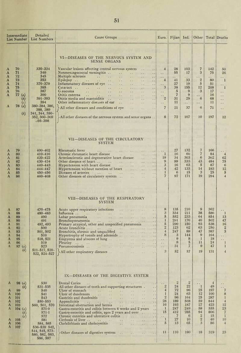 Intermediate List Number I Detailed List Numbers Cause Groups Euro. Fijian Ind. Other Total Deaths VI—DISEASES OF THE NERVOUS SYSTEM AND SENSE ORGANS A 70 330-334 Vascular lesions affecting central nervous system 4 28 103 7 142 50 A 71 340 Nonmemngococcal meningitis . . 55 17 3 75 26 A 72 345 Multiple sclerosis , . . . . , A 73 353 Epilepsy .. 4 41 33 2 80 1 A 74 370-379 Inflammatory diseases of eye . . 27 19 5 51 . , A 75 385 Cataract . . 3 38 155 12 208 1 A 76 387 G.aucoma 5 9 3 17 A 77 (a) 390 Otitis externa 7 9 16 (b) 391-393 Otitis media and mastoiditis 2 31 29 6 68 to 394 Other inflammatory diseases of ear 11 . . 11 . , A 78 (a) 380-384, 386, 388, 389 j-All other diseases and conditions of eye 1 7 21 37 6 71 . , to 341,344,350- 352,360-369 8 72 107 10 197 12 VA11 other diseases of the nervous system and sense organs . . ,>95-398 VII—DISEASES OF THE CIRCULATORY SYSTEM A 79 400-402 Rheumatic fever 27 132 7 166 A 80 410-416 Chronic rheumatic heart disease 1 16 60 7 84 4 A 81 420-422 Arteriosclerotic and degenerative heart disease 19 34 303 6 362 62 A 82 430-434 Other diseases of heart . . 9 99 333 43 484 75 A 83 440-443 Hypertension with heart disease 3 16 63 5 87 6 A 84 444-447 Hypertension without mention of heart 4 42 133 14 193 12 A 85 450-456 Diseases of arteries 1 6 15 3 25 5 A 86 460-468 Other diseases of circulatory system . . 7 97 171 19 294 4 VIII—DISEASES OF THE RESPIRATORY SYSTEM A 87 470-475 Acute upper respiratory infections 8 135 210 9 362 A 88 480-483 Influenza .. 3 334 211 38 586 1 A 89 490 Lobar pneumonia D 552 233 64 854 13 A 90 491 Bronchopneumonia l 291 170 40 502 47 A 91 492, 493 Primary atypical, other and unspecified pneumonia 5 290 150 93 538 16 A 92 500 Acute bronchitis . . 2 123 62 63 250 2 A 93 501,502 Bronchitis, chronic and unqualified Hypertrophy of tonsils and adenoids . 4 247 89 47 387 3 A 94 510 8 3 144 9 164 . . A 95 518, 521 Empyema and abscess of lung . . 9 8 1 18 A 96 519 Pleurisy . . 8 5 11 24 1 A 97 {a) 523 Pneumoconiosis . . 31 7 9 47 1 to 511-517, 520- 522, 524-527 j-All other respiratory diseases . . 3 52 57 19 131 4 IX—DISEASES OF THE DIGESTIVE SYSTEM A 98 (a) 530 Dental Caries 2 2 .. 4 to 531-535 All other diseases of teeth and supporting structures . 2 24 22 1 49 A 99 540 Ulcer of stomach 4 72 96 25 197 7 A 100 541 Ulcer of duodenum 1 24 63 12 100 8 A 101 543 Gastritis and duodenitis 2 96 164 25 287 1 A 102 550-553 Appendicitis 28 189 568 59 844 4 A 103 560, 561, 570 Intestinal obstruction and hernia 16 193 187 27 423 12 A 104 (a) 5710 Gastro-enteritis and colitis between 4 weeks and 2 years 1 247 249 58 555 23 to 571-1 Gastro-enteritis and colitis, ages 2 years and over . . 15 412 285 94 806 7 to 572 Chronic enteritis and ulcerative colitis 7 6 2 15 1 A 105 581 Cirrhosis of liver .. 1 27 10 2 40 10 A 106 584, 585 Cholelithiasis and cholecystitis ] 5 13 65 3 86 4 A 107 536-539 542, 544,545, 573- 580, 582, 583, > Other diseases of digestive system ii 110 180 18 319 23 586, 587 1 J