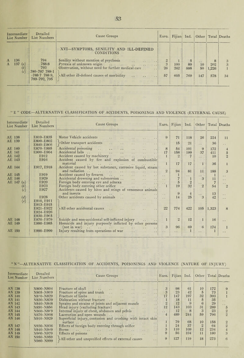 Intermediate List Number Detailed List Numbers Cause Groups Euro. Fijian Ind. Other Total Deaths XVI—SYMPTOMS, SENILITY AND ILL-DEFINED CONDITIONS A 136 794 Senility without mention of psychosis 2 1 5 8 3 A 137 (a) 788-8 Pyrexia of unknown origin 3 100 89 10 202 3 <*) 793 780-787 788-1 Observation, without need for further medical care . . 26 262 888 50 1,226 1 -788-7 788 9, 789-792, 795 j-All other ill-defined causes of morbidity J 57 605 769 147 578 34 “ E ” CODE—ALTERNATIVE CLASSIFICATION OF ACCIDENTS, POISONINGS AND VIOLENCE (EXTERNAL CAUSE) Intermediate List Number Detailed List Numbers Cause Groups Euro. Fijian Ind. Other Total Deaths AE 138 F.810-E835 Motor Vehicle accidents 9 71 118 26 224 11 AE 139 E800-E802 E840-E866 J- Other transport accidents .. .. 15 21 36 AE 140 E870-E895 Accidental poisoning 8 54 101 9 172 4 AE 141 E900-E904 Accidental falls .. 17 158 199 37 411 5 AE 142 E912 Accident caused by machinery 1 2 7 10 2 AE 143 E916 Accident caused by fire and explosion of combustible material 1 17 17 1 36 I AE 144 E917, E918 Accident caused by hot substance, corrosive liquid, steam and radiation . . 2 94 81 11 188 3 AE 145 E919 Accident caused by firearm 1 1 AE 146 E929 Accidental drowning and submersion . . 7 1 3 11 AE 147 (a) E920 Foreign body entering eve and adnexa 5 2 7 <*) E923 Foreign body entering other orifice 1 19 32 2 54 2 (0 E927 Accidents caused by bites and stings of venomous animals and insects 9 4 13 (d) 0) E928 Other accidents caused by animals 14 25 3 42 E910, E911 E913-E915 E921-E922 E924-E926 E930-E9C5 ^All other accidental causes 22 774 422 105 1,323 8 AE 148 E970-E979 Suicide and non-accidental self-inflicted injury 1 2 12 I 16 AE 149 E980-E985 Homicide and injury purposely inflicted by other persons (not in war) 3 96 69 6 174 1 AE 150 E990-E999 Injury resulting from operations of war 1 1 “ N’’—ALTERNATIVE CLASSIFICATION OF ACCIDENTS, POISONINGS AND VIOLENCE (NATURE OF INJURY) Intermediate List Number Detailed List Numbers Cause Groups Euro. Fijian Ind. Other Total Deaths AN 138 N800-N804 Fracture of skull 3 98 61 10 172 9 AN 139 N805-N809 Fracture of spine and trunk 3 23 42 5 73 1 AN 140 N810-N829 Fracture of limbs 17 147 197 32 393 1 AN 141 N830-N839 Dislocation without fracture 1 18 11 5 35 AN 142 N840-N848 Sprains and strains of joints and adjacent muscle 2 12 9 6 29 AN 143 N850-N856 Head injury (excluding fracture) 12 143 103 31 289 5 AN 144 N860-N869 Internal injury of chest, abdomen and pelvis 12 8 3 23 2 AN 145 N870-N908 Laceration and open wounds . . 4 489 244 59 796 2 AN 146 N910-N929 Superficial injury, contusion and crushing with intact skin surface .. 1 79 68 10 158 2 AN 147 N930-N936 Effects of foreign body entering through orifice 1 24 37 2 64 2 AN 148 N940-N949 Burns 3 110 109 12 234 4 AN 149 N960-N979 Effects of poisons 9 56 104 11 180 3 AN 150 N950-N959 N980-N999 ^All other and unspecified effects of external causes 9 127 119 18 273 6