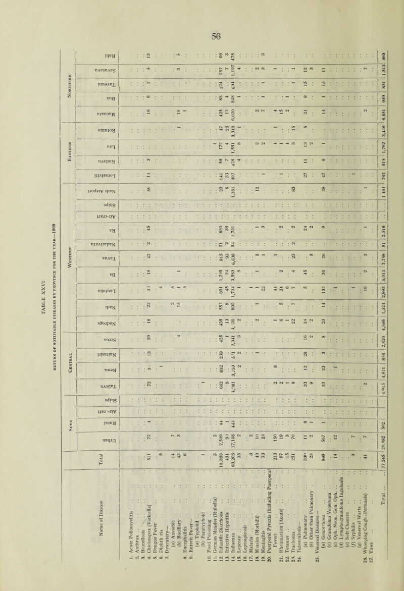 RETURN OF NOTIFIABLE DISEASES BY PROVINCE FOR THE YEAR—1969 cd co id z H £ riABsnAes — if) «o *ng on m- on ~ GO t»» ^lT?noBp\r Tf O H H r>. DA^pB>J id cm -f ijiAieincrj M* CO 05 —■ Tt* Ijodjiy TpB]^ i - sdiqs eH o CO w CD CO CO cd r- TnBAIJBpB|sI BtlABX ID CD GO - O) O O) CD ID —< — ^9 ID ^ CO ID D IN CO CM 'D <M M- ID I O I “5 rt* ID — ID x?5fO)neT; — ID -r CD M* CO co r-» o h — ID -t CO CO — CO CD — CO ID CO O CO CO P'* ID — C GO 05 t}- CD — • — — rt- CO CO O CO — X — ID C0<M CD . — •ID- CO Tf M CM CM CO 05 • . . o' « _, CD * !!!!.' ... • . . U ’ •• . a) d © SS I . • • - 3 ■ • ■ • • • ■ • • .S. .cl. ... g ... . 5? t a ja a — .2 rt ^ q. m .<2 : : : : : : : : : : : I :::::::: 1 : : : : § : “ ° g : : : g : .2.. |.na . « * ,».- S (S | > o % v 3 • ■ -c. • ‘o ■ — o.S • • • • 2“ • .2 • 3 • ■ >' c J jj a B J Si ■ £ J! '■ & /| ox -a -2 « ss -g g a g < ,«Js2§So« - «> I ““ I if-3 IS! S 5 & .2 I s. a i if S-billed £ § a :.S o « 5 l°c og » |2 S|QS : g : a S^Q c Si : <£ si S§^t<wi.aH£22 S=5-^ 3 & 'I .g 8 I S $ S 3 I jooo II § “ |l.|SS8s$S| g||| atlll UlssgsssssssJ s < < o 5 d 3 a ww to = «£jjgSSi £* H £ £ £ £ £ - cl « ^ wj co ^ oo cd 6-N«'tw)cd^»o)6 - n r! *t u-5 cor^ — — CM CM M CM CM DICM