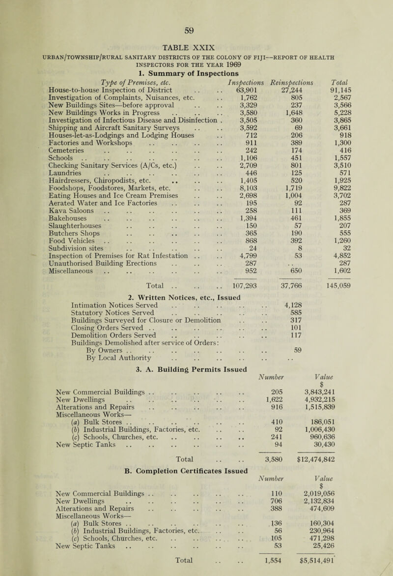 TABLE XXIX urban/township/rural sanitary districts of THE COLONY OF FIJI- -REPORT OF HEALTH INSPECTORS FOR THE YEAR 1969 1. Summary of Inspections Type of Premises, etc. Inspections Reinspections Total House-to-house Inspection of District 63,901 27,244 91,145 Investigation of Complaints, Nuisances, etc. 1,762 805 2,567 New Buildings Sites—before approval 3,329 237 3,566 New Buildings Works in Progress 3,580 1,648 5,228 Investigation of Infectious Disease and Disinfection . 3,505 360 3,865 Shipping and Aircraft Sanitary Surveys 3,592 69 3,661 Houses-let-as-Lodgings and Lodging Houses 712 206 918 Factories and Workshops 911 389 1,300 Cemeteries 242 174 416 Schools 1,106 451 1,557 Checking Sanitary Services (A/Cs, etc.) 2,709 801 3,510 Laundries 446 125 571 Hairdressers, Chiropodists, etc. .. 1,405 520 1,925 Foodshops, Foodstores, Markets, etc. 8,103 1,719 9,822 Eating Houses and Ice Cream Premises 2,698 1,004 3,702 Aerated Water and Ice Factories 195 92 287 Kava Saloons 258 111 369 Bakehouses 1,394 461 1,855 Slaughterhouses 150 57 207 Butchers Shops 365 190 555 Food Vehicles 868 392 1,260 Subdivision sites 24 8 32 Inspection of Premises for Rat Infestation .. 4,799 53 4,852 Unauthorised Building Erections 287 , . 287 Miscellaneous 952 650 1,602 Total .. 107,293 37,766 145,059 2. Written Notices, etc., Issued Intimation Notices Served 4,128 Statutory Notices Served . . 585 Buildings Surveyed for Closure or Demolition . . 317 Closing Orders Served .. • • • • 101 Demolition Orders Served • • • • 117 Buildings Demolished after service of Orders: By Owners .. • • • • 59 By Local Authority 3. A. Building Permits Issued New Commercial Buildings New Dwellings Alterations and Repairs Miscellaneous Works— (a) Bulk Stores .. (b) Industrial Buildings, Factories, etc. (c) Schools, Churches, etc. New Septic Tanks Total B. Completion Certificates Issued New Commercial Buildings New Dwellings Alterations and Repairs Miscellaneous Works— (а) Bulk Stores .. (б) Industrial Buildings, Factories, etc. (c) Schools, Churches, etc. New Septic Tanks Number Value $ 205 3,843,241 1,622 4,932,215 916 1,515,839 410 186,051 92 1,006,430 241 960,636 94 30,430 3,580 $12,474,842 Number Value % 110 2,019,056 706 2,132,834 388 474,609 136 160,304 56 230,964 105 471,298 53 25,426