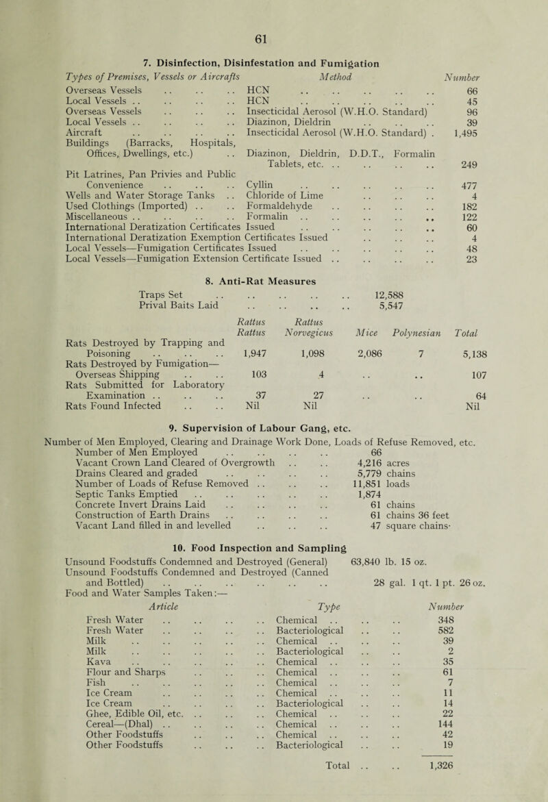 7. Disinfection, Disinfestation and Fumigation Types of Premises, Vessels or Aircrafts Method Number Overseas Vessels HCN 66 Local Vessels HCN .. 45 Overseas Vessels Insecticidal Aerosol (W.H.O. Standard) 96 Local Vessels Diazinon, Dieldrin 39 Aircraft Insecticidal Aerosol (W.H.O. Standard) . 1,495 Buildings (Barracks, Hospitals, Offices, Dwellings, etc.) Diazinon, Dieldrin, D.D.T., Formalin Tablets, etc. .. .. 249 Pit Latrines, Pan Privies and Public Convenience Cyllin # # 477 Wells and Water Storage Tanks Chloride of Lime 9 # 4 Used Clothings (Imported) Formaldehyde • • • • • • 182 Miscellaneous Formalin • • • • • • 122 International Deratization Certificates Issued • • • • • • 60 International Deratization Exemption Certificates Issued 4 Local Vessels—Fumigation Certificates Issued .. 48 Local Vessels—-Fumigation Extension Certificate Issued .. .. 23 8. Anti- -Rat Measures Traps Set • • • • • • • 12,588 Prival Baits Laid ■ .. 5,547 Rattus Rattus Rattus Norvegicus Mice Polynesian Total Rats Destroyed by Trapping and Poisoning 1,947 1,098 2,086 7 5,138 Rats Destroyed by Fumigation— Overseas Shipping 103 4 • • • • 107 Rats Submitted for Laboratory Examination 37 27 • • • • 64 Rats Found Infected Nil Nil Nil 9. Supervision of Labour Gang, etc. Number of Men Employed, Clearing and Drainage Work Done, Loads of Refuse Removed, etc. Number of Men Employed Vacant Crown Land Cleared of Overgrowth Drains Cleared and graded Number of Loads of Refuse Removed Septic Tanks Emptied Concrete Invert Drains Laid Construction of Earth Drains Vacant Land filled in and levelled 66 4,216 5,779 11,851 1,874 61 61 47 acres chains loads chains chains 36 feet square chains- 10. Food Inspection and Sampling Unsound Foodstuffs Condemned and Destroyed (General) 63,840 lb. 15 oz. Unsound Foodstuffs Condemned and Destroyed (Canned and Bottled) .. .. .. .. .. .. 28 gal. 1 qt. 1 pt. 26 oz. Food and Water Samples Taken:— Article Fresh Water Fresh Water Milk Milk Kava Flour and Sharps Fish Ice Cream Ice Cream Ghee, Edible Oil, etc. Cereal—(Dhal) .. Other Foodstuffs Other Foodstuffs Type Number Chemical .. .. .. 348 Bacteriological .. .. 582 Chemical .. .. .. 39 Bacteriological .. .. 2 Chemical .. .. .. 35 Chemical .. .. .. 61 Chemical .. .. .. 7 Chemical .. .. .. 11 Bacteriological .. .. 14 Chemical .. .. .. 22 Chemical .. .. .. 144 Chemical .. .. .. 42 Bacteriological .. .. 19
