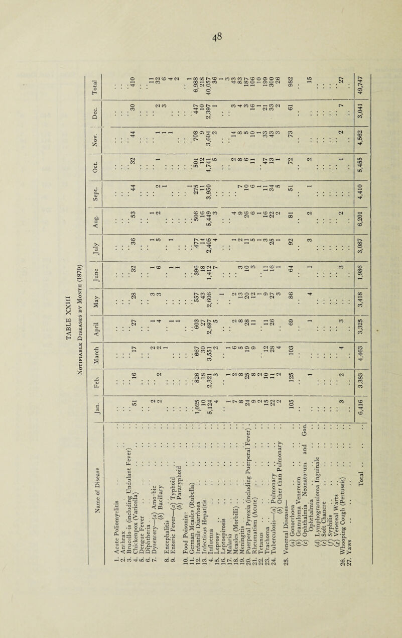 Notifiable Diseases by Month (1970) o o i CO 00 CD ’ G5(NC) o' <COCOCOr^CD0050CD CM i-H i-M t-h CO 05 CM CD > • Tt« CO^ CM' CO O) ’t (N co TfCOlOO^COCOCO CO CM tN 05' co' CM CD to o O Oh OJ co CM CO ^ (N ^ lO O ^ 'T* CM GO CD l> CO ^ r-H CM Fn to to id' ''tf CM ^ I to *-< o rN th to CM 05 co' tN O CD >H r- 1/5 ^ rHCO O Tt< blj G < *G CO to ^ CM CD CD 05 CO O ^ rf id' Tf <J) CD CD ’ CM i CD CM CM i-< CM GO CM CM O CD' CD CO tN Tf io < o CM CM < to *—< CO LO t-h CM CM 05 CO GO CO co' G Oh < JO 05 Ph CM CO ' CD CD CO CM O^H • CO ^ CO O CO I CD ' 'T CD CO CD CO 05 GO CM CO CO t> CO CD lO'tO • to CD^ cm' CM CO O CM ' r-CMH i 05 co cd CM GO 00 T-H SF co' CM r—< t-H CO t> l> to O CM 05 ’ CD ^ cm' CM 00 00 • CM - i CD i CM 05 CD CO to CM CO co' CM CM O 1-H CM CD CO ID • CD ID co' i CD ID 05 05 CM 00 ^ CM CO o CO CD CD CM CD 00 ^ CO CM i—: CM ■ 00 co ICMOOIDGOCMO^HCM CM r-< t—( ID CM CM CO 00 CO co' CM CM ID O O' rf r-Ht>00^O5CMlDCMCM ID CO ID CM — CM CM ^ CM O . T—• T—( T—1 ID CD cd' <15 > , G o O Ph <u B G £ QJ X B .2 c2 1 <u PL 4-> c G 33 TO g p, txo J ■.so ~G .! G u g <u a. -»-* jo 3 c << G > X oJ c <U o \s U U >N f I j 3 < eq <3 ~C5 rs *3 72^ O >s ^g X as . H a* <3 To' G Oi tU5 ■ #G ' 33 CJ as a o • 3 Ph . TO a G aS G JO G G O bJO G b g . S ^ G • t—( • 4-> o c *5 o • 3 a <15 O G • • co • co H r* ^ G «5 -T JO *-< (L) g O G 4—1 CO J-. 15 ; -c <u G „ bJDn <15 <u /tr X QQQ >s 5 as JO Ih 0) > <u ^ <u •S ^ G ^ .2 s . o Oh’G <U <D U 4-J G G w w G -rj tu .t; O 4-* JO G h ^ sK < CO I. D ! Hi ct S £ O v-. o <15 Pn a N >N ci. G co co . Jj <15 O O »-• r; G *-■*-* G 4-. t+-« cG ^*73 G C C ^ ^ *■§ —i h h y—1 hJ ^ G o — CM CO' ID CD 0005 'CMCOTIOCDINCOCLO^CMCOT IT—«»-H »—<r—«r—<C\JCV1CMCMCM ID CM CD CM CM