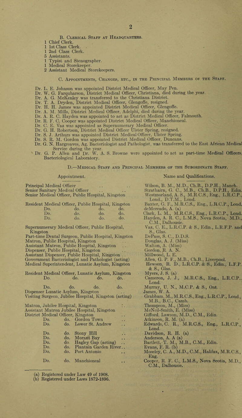 B. Clerical Staff at Headquarters. 1 Chief Clerk. 1 1st Class Clerk. 1 2nd Class Clerk. 5 Assistants. 1 Typist and Stenographer. 1 Medical Storekeeper. 2 Assistant Medical Storekeepers. C. Appointments, Changes, etc., in the Principal Members of the Staff. Dr. L. E. Johnson was appointed District Medical Officer, May Pen. Dr. W. G. Farquharson, District Medical Officer, Christiana, died during the year. Dr. A. G. McKenley was transferred to the Christiana District. Dr. T. A. Dryden, District Medical Officer, Glengoffe, resigned. Dr. H. H. James was appointed District Medical Officer, Glengoffe. Dr. A. M. Mills, District Medical Officer, Adelphi, died during the year. Dr. A. R. C. Hayden was appointed to act as District Medical Officer, Falmouth. Dr. R. F. C. Cooper was appointed District Medical Officer, Manchioneal. Dr. C. E. Vaz was appointed as Supernumerary Medical Officer. Dr. G. H. Robertson, District Medical Officer Ulster Spring, resigned. Dr. S. J. Arthurs was appointed District Medical Officer, Ulster Spring. Dr. S. R. M. Gordon was appointed District Medical Officer, Duncans. Dr. G. N. Hargreaves, Ag. Bacteriologist and Pathologist, was transferred to the East African Medical Service during the year. Dr. G. P. Allen and Dr. W. A. S. Browne were appointed to act as part-time Medical Officers, Bacteriological Laboratory. D.—Medical Staff and Principal Members of the Subordinate Staff. Appointment. Name and Qualifications. Principal Medical Officer Senior Sanitary Medical Officer Senior Medical Officer, Public Hospital, Kingston Resident Medical Officer, Public Hospital, Kingston Do. do. do. do. Do. do. do. do. Do. do. do. do. Supernumerary Medical Officer, Public Hospital, Kingston Part-time Dental Surgeon, Public Hospital, Kingston Matron, Public Hospital, Kingston Assistant Matron, Public Hospital, Kingston Dispenser, Public Hospital, Kingston Assistant Dispenser, Public Hospital, Kingston . . Government Bacteriologist and Pathologist (acting) Medical Superintendent, Lunatic Asylum, Kingston Resident Medical Officer, Lunatic Asylum, Kingston Do. do. do. do. Do. do. do. do. Dispenser Lunatic Asylum, Kingston Visiting Surgeon, Jubilee Hospital, Kingston (acting) Matron, Jubilee Hospital, Kingston !. Assistant Matron Jubilee Hospital, Kingston District Medical Officer, Kingston Do. do. Gordon Town Do. do. Lower St. Andrew Do. do. Stony Hill Do. do. Morant Bay Do. do. Hagley Gap (acting) .. Do. do. Plantain Garden River.. Do. do. Port Antonio Do. do. Manchioneal Wilson, B. M., M.D., Ch.B., D.P.H., Manch. Strathairn, G. C., M.B., Ch.B., D.P.H., Edin. Westmorland, A. S., M.R.C.S., Eng., L.R.C.P., Lond., D.T.M., Loud. Baxter, G. F., M.R.C.S., Eng., L.R.C.P., Lond. deMercado, A. (a) Clark, L. M., M.R.C.S., Eng., L.R.C.P., Lond. Hayden, A. R. C., L.M.S., Nova Scotia, M.D., C.M., Dalhousie. Vaz, C. E., L.R.C.P. & S., Edin., L.R.F.P. and S., Glas. DePass, S. C., D.D.S. Douglas, A. J. (Miss) Walton, A. (Miss) Gordon, R. A. N. Millwood, L. E. Allen, G. P. F., M.B., Ch.B., Liverpool. Hewson, R. D., L.R.C.P. & S., Edin., L.F.P. & S., Glas. Myers, J. S. (a) Cameron, J. J., M.R.C.S., Eng., L.R.C.P.. Lond. Murray, U. N., M.C.P. & S., Ont. James, W. A. Grabham, M., M.R.C.S., Eng., L.R.C.P., Lond., M.B., B.C., Camb. Thompson, M., (Miss) McNeil-Smitli, E. (Miss) Gifford, Lawson, M.D., C.M., Edin. Atkinson, R. M. (a) Edwards, C. R., M.R.C.S., Eng., L.R.C.P., Lond. Davidson, R. H. (a) Anderson, A. A (a) Bartlett, T. M., M.B., C.M., Edin. Evans, F. R. (b) Moseley, C. A., M.D., C.M., Halifax, M.R.C.S., Eng. Cooper, R. F. C., L.M.S., Nova Scotia, M.D., C.M., Dalhousie. (a) Registered under Law 49 of 1908. (b) Registered under Laws 1872-1896.