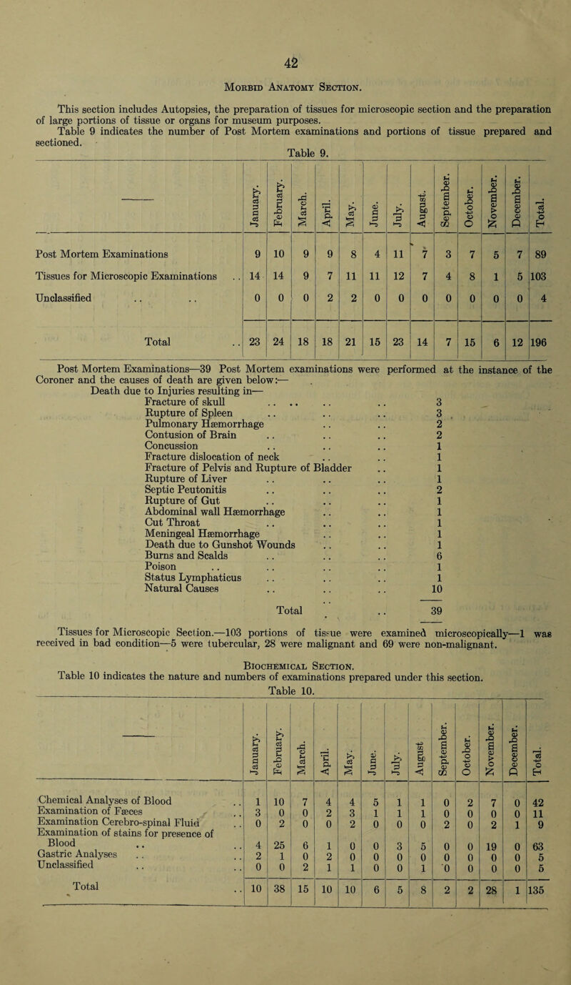 Morbid Anatomy Section. This section includes Autopsies, the preparation of tissues for microscopic section and the preparation of large portions of tissue or organs for museum purposes. Table 9 indicates the number of Post Mortem examinations and portions of tissue prepared and sectioned. Table 9. January. February. March. April. May. - June. July. August. September. October. November. December. Total. Post Mortem Examinations 9 10 9 9 8 4 11 * 7 3 7 5 7 89 Tissues for Microscopic Examinations 14 14 9 7 11 11 12 7 4 8 1 5 103 Unclassified 0 0 0 2 2 0 0 0 0 0 0 0 4 Total 23 24 18 18 21 15 23 14 7 15 6 12 196 Post Mortem Examinations—39 Post Mortem examinations were performed at the instance of the Coroner and the causes of death are given below:— Death due to Injuries resulting in— Fracture of skull .... .. .. 3 Rupture of Spleen .. .. .. 3 Pulmonary Haemorrhage .. .. 2 Contusion of Brain .. .. .. 2 Concussion .. .. .. 1 Fracture dislocation of neck .. .. 1 Fracture of Pelvis and Rupture of Bladder .. 1 Rupture of Liver .. .. .. 1 Septic Peutonitis .. .. .. 2 Rupture of Gut .. .. .. 1 Abdominal wall Haemorrhage .. .. 1 Cut Throat .. .. .. 1 Meningeal Haemorrhage .. .. 1 Death due to Gunshot Wounds .. .. 1 Burns and Scalds .. .. .. 6 Poison .. .. .. .. 1 Status Lymphaticus .. .. .. 1 Natural Causes .. .. .. 10 Total .. 39 Tissues for Microscopic Section.—103 portions of tissue were examined microscopically—1 was received in bad condition—5 were tubercular, 28 were malignant and 69 were non-malignant. Biochemical Section. Table 10 indicates the nature and numbers of examinations prepared under this section. Table 10. January. February. March. April. May. June. § August September. October. November. 1 December. Total. Chemical Analyses of Blood 1 10 7 4 4 5 1 1 0 2 7 0 42 Examination of Faeces 3 0 0 2 3 1 1 1 0 0 0 0 11 Examination Cerebro-spinal Fluid 0 2 0 0 2 0 0 0 2 0 2 1 9 Examination of stains for presence of Blood 4 25 6 1 0 0 3 5 0 0 19 0 63 Gastric Analyses 2 1 0 2 0 0 0 0 0 0 0 0 6 Unclassified 0 0 2 1 1 0 0 1 0 0 0 0 5 Total * 10 38 15 10 10 6 5 8 2 2 28 1 135