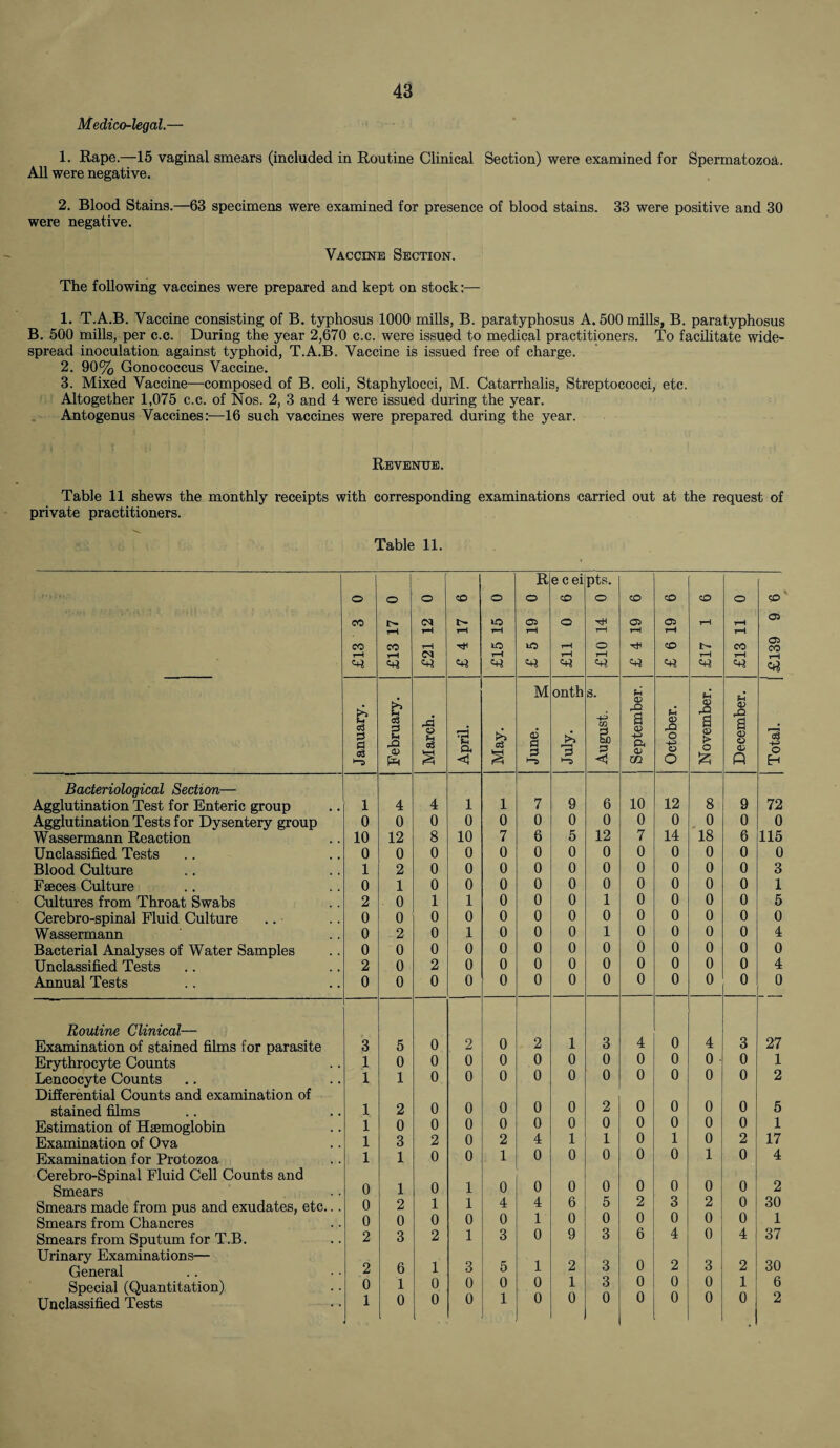 Medico-legal.— 1. Rape.—15 vaginal smears (included in Routine Clinical Section) were examined for Spermatozoa. All were negative. 2. Blood Stains.—63 specimens were examined for presence of blood stains. 33 were positive and 30 were negative. Vaccine Section. The following vaccines were prepared and kept on stock:— 1. T.A.B. Vaccine consisting of B. typhosus 1000 mills, B. paratyphosus A. 500 mills, B. paratyphosus B. 500 mills, per c.c. During the year 2,670 c.c. were issued to medical practitioners. To facilitate wide¬ spread inoculation against typhoid, T.A.B. Vaccine is issued free of charge. 2. 90% Gonococcus Vaccine. 3. Mixed Vaccine—composed of B. coli, Staphylocci, M. Catarrhalis, Streptococci, etc. Altogether 1,075 c.c. of Nos. 2, 3 and 4 were issued during the year. Antogenus Vaccines:—16 such vaccines were prepared during the year. Revenue. Table 11 shews the monthly receipts with corresponding examinations carried out at the request of private practitioners. Table 11. £13 3 0 £13 17 0 £21 12 0 £ 4 17 6 £15 15 0 R o 05 rH to 43 ecei <£> Q r—i rH 43 pts. o rH o i—i 43 £ 4 19 6 £ 6 19 6 £17 1 6 £13 11 0 £139 9 6 January. February. March. April. May. M o § onth >3 TJi August. September. October. November. December. Total. | Bacteriological Section— Agglutination Test for Enteric group 1 4 4 1 1 7 9 6 10 12 8 9 72 Agglutination Tests for Dysentery group 0 0 0 0 0 0 0 0 0 0 0 0 0 Wassermann Reaction 10 12 8 10 7 6 5 12 7 14 18 6 115 Unclassified Tests 0 0 0 0 0 0 0 0 0 0 0 0 0 Blood Culture 1 2 0 0 0 0 0 0 0 0 0 0 3 Faeces Culture 0 1 0 0 0 0 0 0 0 0 0 0 1 Cultures from Throat Swabs 2 0 1 1 0 0 0 1 0 0 0 0 5 Cerebro-spinal Fluid Culture 0 0 0 0 0 0 0 0 0 0 0 0 0 Wassermann 0 2 0 1 0 0 0 1 0 0 0 0 4 Bacterial Analyses of Water Samples 0 0 0 0 0 0 0 0 0 0 0 0 0 Unclassified Tests 2 0 2 0 0 0 0 0 0 0 0 0 4 Annual Tests 0 0 0 0 0 0 0 0 0 0 0 0 0 Routine Clinical— Examination of stained films for parasite 3 5 0 2 0 2 1 3 4 0 4 3 27 Erythrocyte Counts 1 0 0 0 0 0 0 0 0 0 0 0 1 Lencocyte Counts 1 1 0 0 0 0 0 0 0 0 0 0 2 Differential Counts and examination of stained films 1 2 0 0 0 0 0 2 0 0 0 0 5 Estimation of Haemoglobin 1 0 0 0 0 0 0 0 0 0 0 0 1 Examination of Ova 1 3 2 0 2 4 1 1 0 1 0 2 17 Examination for Protozoa 1 1 0 0 1 0 0 0 0 0 1 0 4 Cerebro-Spinal Fluid Cell Counts and Smears 0 1 0 1 0 0 0 0 0 0 0 0 2 Smears made from pus and exudates, etc.. . 0 2 1 1 4 4 6 5 2 3 2 0 30 Smears from Chancres 0 0 0 0 0 1 0 0 0 0 0 0 1 Smears from Sputum for T.B. 2 3 2 1 3 0 9 3 6 4 0 4 37 Urinary Examinations— General 2 6 1 3 5 1 2 3 0 2 3 2 30 Special (Quantitation) 0 1 0 0 0 0 1 3 0 0 0 0 0 0 1 6 Unclassified Tests 1 0 0 0 1 0 0 0 0 2