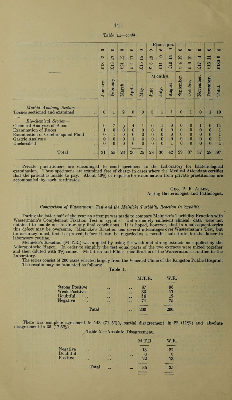 Table 11—contd. R ece i pts. o o o CO o o co o co CO CO o CO CO <M !> LQ o o T* 04 © rH rH OS rH rH T—i rH rH rH rH rH rH OS CO co CO T—1 lO lO rH © co CO =4 January. February. j March. ^ April. May. M q3 a 3 onth 13 02 August. September. October. November. December. Total. j Morbid Anatomy Section— Tissues sectioned and examined 0 1 2 0 0 3 1 1 0 1 0 1 10 Bio-chemical Section— Chemical Analyses of Blood 0 7 0 4 1 0 1 0 0 0 1 0 14 Examination of Fseces 1 0 0 0 0 0 0 0 0 0 0 0 1 Examination of Cerebro-spinal Fluid 0 1 0 0 0 0 0 0 0 0 0 0 1 Gastric Analyses 0 0 0 1 0 0 0 0 0 0 0 0 1 Unclassified 0 0 0 0 0 0 0 1 0 0 0 0 1 Total 31 55 23 26 25 28 36 42 29 37 37 28 397 Private practitioners are encouraged to send specimens to the Laboratory for bacteriological examination. These specimens are examined free of charge in cases where the Medical Attendant certifies that the patient is unable to pay. About 40% of requests for examination from private practitioners are accompanied by such certificates. Geo. P. F. Allen, Acting Bacteriologist and Pathologist. Comparison of Wassermann Test and the Meinicke Turbidity Reaction in Syphilis. During the latter half of the year an attempt was made to compare Meinicke’s Turbidity Reaction with Wassermann’s Complement Fixation Test in syphilis. Unfortunately sufficient clinical data were not obtained to enable one to draw any final conclusions. It is hoped, however, that in a subsequent series this defect may be overcome. Meinicke’s Reaction has several advantages over Wassermann’s Test, but its accuracy must first be proved before it can be regarded as a possible substitute for the latter in laboratory routine. Meinicke’s Reaction (M.T.R.) was applied by using the weak and strong extracts as supplied by the Adlorapotheke Hagen. In order to simplify the test equal parts of the two extracts were mixed together and then diluted with 3% saline. McIntosh and Fildes’ modification of the Wassermann is routine in the Laboratory. The series consist of 200 cases selected largely from the Venereal Clinic of the Kingston Public Hospital. The results may be tabulated as follows:— Table 1. M.T.R. W.R. Strong Positive 87 96 Weak Positive 33 17 Doubtful j?6 12 Negative 74 75 Total .. 200 200 There was complete agreement in 143 (71.5%), partial disagreement in 22 (11%) and absolute disagreement in 35 (17.5%). Table 2.—Absolute Disagreement. M.T.R. W.R. Negative 13 22 Doubtful 0 0 Positive 22 13 Total ... ._ 35 35