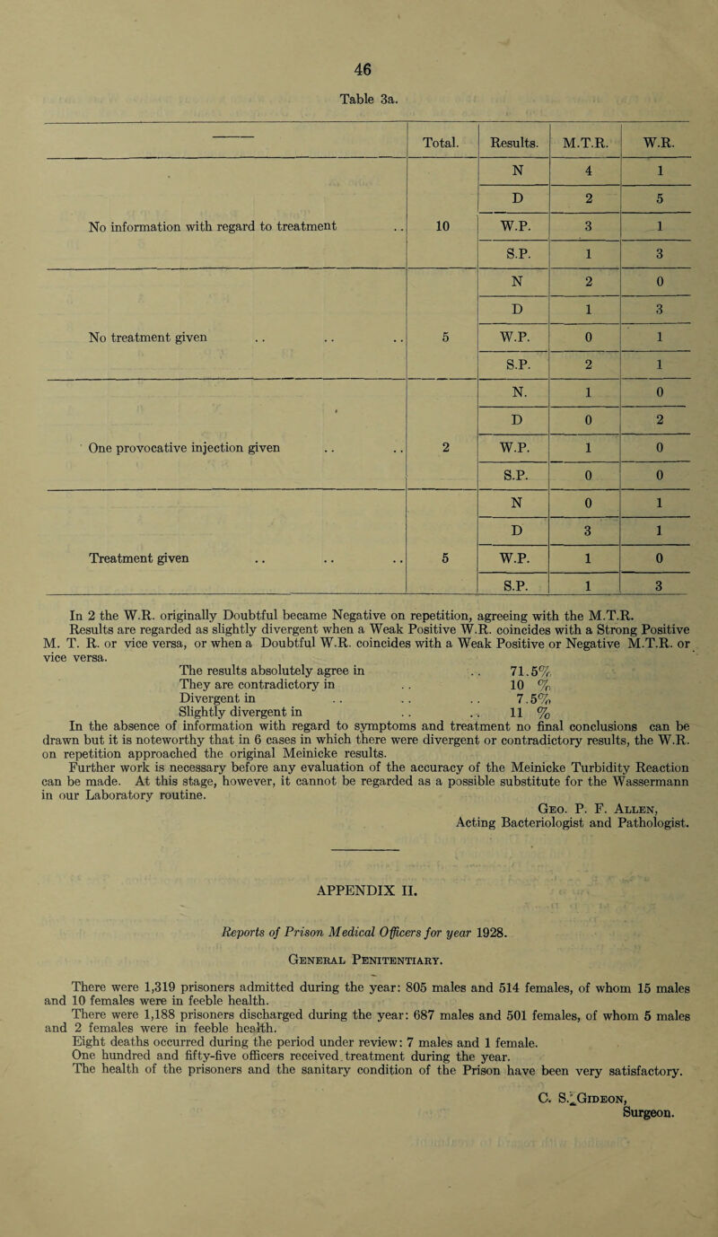 Table 3a. Total. Results. M.T.R. W.R. No information with regard to treatment 10 N 4 1 D 2 5 W.P. 3 1 S.P. 1 3 No treatment given 5 N 2 0 D 1 3 W.P. 0 1 S.P. 2 1 • One provocative injection given 2 N. 1 0 D 0 2 W.P. 1 0 S.P. 0 0 Treatment given 5 N 0 1 D 3 1 W.P. 1 0 S.P. 1 3 In 2 the W.R. originally Doubtful became Negative on repetition, agreeing with the M.T.R. Results are regarded as slightly divergent when a Weak Positive W.R. coincides with a Strong Positive M. T. R. or vice versa, or when a Doubtful W.R. coincides with a Weak Positive or Negative M.T.R. or vice versa. The results absolutely agree in .. 71.5% They are contradictory in . . 10 % Divergent in .. ,. . . 7.5% Slightly divergent in .. 11 % In the absence of information with regard to symptoms and treatment no final conclusions can be drawn but it is noteworthy that in 6 cases in which there were divergent or contradictory results, the W.R. on repetition approached the original Meinicke results. Further work is necessary before any evaluation of the accuracy of the Meinicke Turbidity Reaction can be made. At this stage, however, it cannot be regarded as a possible substitute for the Wassermann in our Laboratory routine. Geo. P. F. Allen, Acting Bacteriologist and Pathologist. APPENDIX II. Reports of Prison Medical Officers for year 1928. General Penitentiary. There were 1,319 prisoners admitted during the year: 805 males and 514 females, of whom 15 males and 10 females were in feeble health. There were 1,188 prisoners discharged during the year: 687 males and 501 females, of whom 5 males and 2 females were in feeble health. Eight deaths occurred during the period under review: 7 males and 1 female. One hundred and fifty-five officers received treatment during the year. The health of the prisoners and the sanitary condition of the Prison have been very satisfactory. C. S.^Gideon, Surgeon.