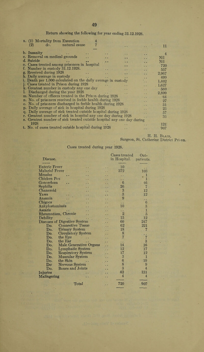 Return showing the following for year ending 31.12.1928. a. (1) Mortality from Execution 4 (2) do. natural cause 7 b. Insanity .. .. .. .. .. 4 c. Removal on medical grounds .. .. .. ,, Nil d. Suicide .. ... .. .. ., Nil e. Cases treated among prisoners in hospital .. .. 720 f. Number in custody 31.12.1928. .. .. .. 557 g. Received during 1928 .. .. .. .. 2 967 h. Daily average in custody .. .. .. ., ’499 i. Death per 1,000 calculated on the daily average in custody . . 1 402 j. Cases treated in Prison during 1928 .. .. .. 1 627 k. Greatest number in custody any one day . . . . 559 l. Discharged during the year 1928 .. . . .. 2 899 m. Number of officers treated in the Prison during 1928 .. 64 n. No. of prisoners received in feeble health during 1928 .. 27 o. No. of prisoners discharged in feeble health during 1928 .. 31 p. Daily average of sick in hospital during 192S .. . . 23 q. Daily average of sick treated outside hospital during 1928 . . 57 r. Greatest number of sick in hospital any one day during 1928 . . 35 s. Greatest number of sick treated outside hospital any one dav during 1928 .. .. .. .. .. .. 121 t. No. of cases treated outside hospital during 1928 .. .. 907 xx. xjurvui, Surgeon, St. Catherine District Prison. Cases treated during year 1928. Disease. Cases treated Out- in Hospital, patients. Enteric Fever Malarial Fever Measles Chicken Pox Gonorrhoea Syphilis Chancroid Yaws Amemia Chigoes Ankylo stomiasi s Ascaris Rheumatism, Chronic Debility Diseases of Digestive System Do. Connective Tissue Urinary System Circulatory System the Eye the Ear Male Generative Organs Lymphatic System Respiratory System Muscular System the Skin Nervous System Bones and Joints Do. Do. Do. Do. Do. Do. Do. Do. Do. Do' Do. Injuries Malingering 10 372 6 26 3 3 9 10 2 15 60 62 18 8 7 14 12 17 3 6 8 3 42 4 720 103 1 m 1 46 7 12 12 *6 3 1 5 12 247 221 7 '7 3 16 17 12 1 19 9 4 131 4 907 Total