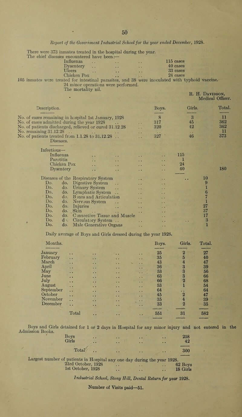 Report of the Government Industrial School for the year ended December, 1928. There were 373 inmates treated in the hospital during the year. The chief diseases encountered have been:— Influenza .. .. .. 115 cases Dysentery .. .. .. 40 cases Ulcers . . .. .. 33 cases Chicken Pox .. . . 24 cases 105 inmates were treated for intestinal parasites, and 38 were inoculated with typhoid vaccine. 24 minor operations were performed. The mortality nil. R. H. Davidson, Medical Officer. Description. Boys. Girls. Total. No. of cases remaining in hospital 1st January, 1928 8 3 11 No. of cases admitted during the year 1928 317 45 362 No. of patients discharged, relieved or cured 31.12.28 320 42 362 No. remaining 31.12.28 . . 11 No. of patients treated from 1.1.28 to 31.12.28 .. 327 46 373 Diseases. Infectious— Influenza 115 Parotitis 1 Chicken Pox 24 Dysentery 40 180 Diseases of the Respiratory System .. 10 Do. do. Digestive System 9 Do. do. Urinary System 1 Do. do. Lymphatic System .. 6 ' Do. do. Bones and Articulation 7 Do. do. Nervous System 1 Do. do. Injuries 27 Do. do. Skin 37 Do. do. Connective Tissue and Muscle 17 Do. d). Circulatory System . . . . 3 Do. do. Male Generative Organs 1 Daily average of Boys and Girls dressed during the year 1928. Months. Boys. Girls. Total. January 25 2 27 February 35 5 40 March 43 4 47 April 36 3 39 May 53 3 56 June 63 3 66 July 66 2 68 August 53 1 54 September 64 , . 64 October 45 2 47 November 35 4 39 December .. .. .. .. 33 2 35 Total 551 31 582 Boys and Girls detained for 1 or 2 days in Hospital for any minor injury and not entered in the Admission Books. Boys .. .. .. .. 258 Girls .. .. .. .. 42 Total .. .. .. .. 300 Largest number of patients in Hospital any one day during the year 1928. 23rd October, 1928 .. .. .. 62 Boys 1st October, 1928 .. .. .. 18 Girls Industrial School, Stony Hill, Dental Return for year 1928. Number of Visits paid—51.