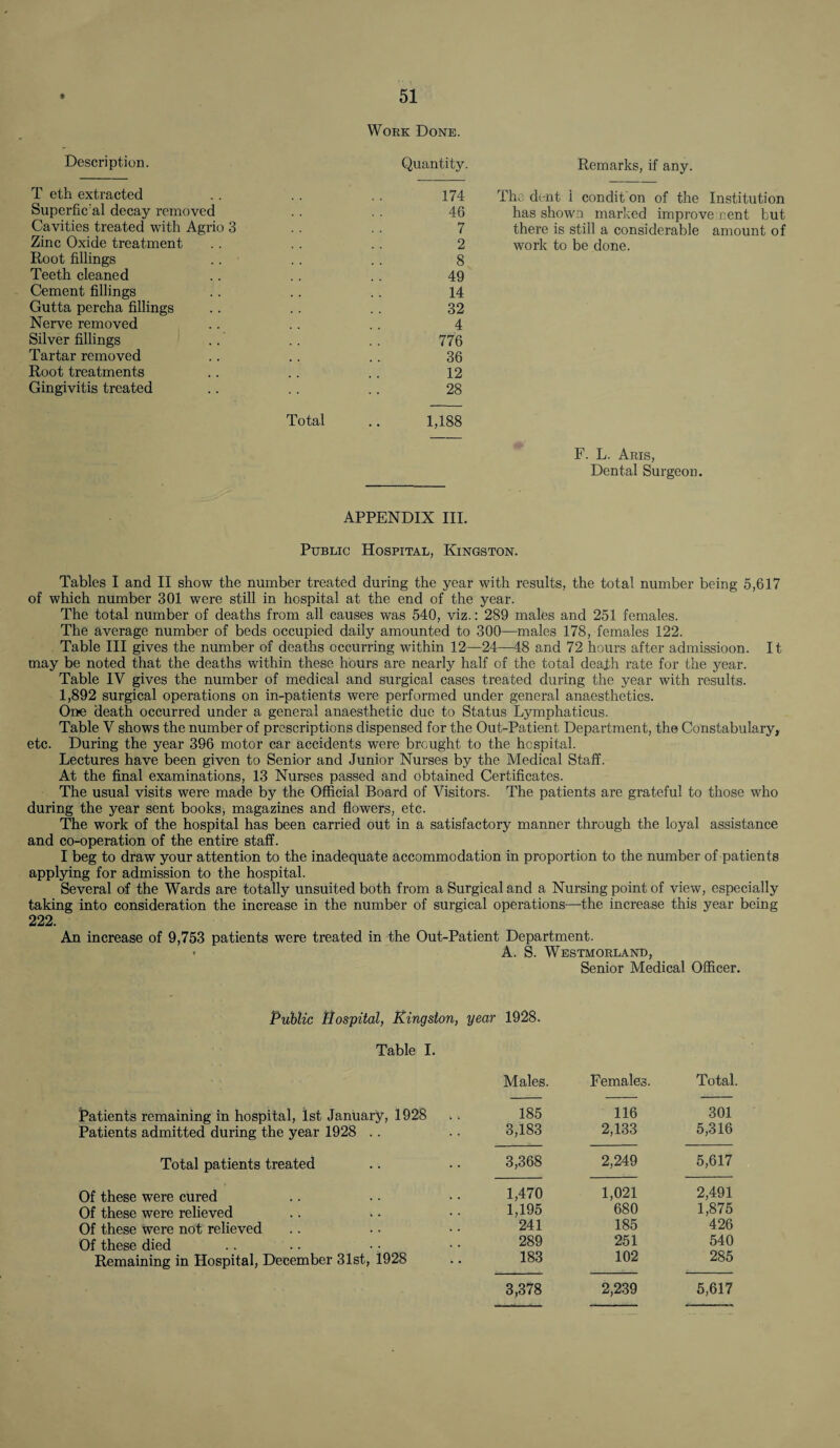 Work Done. Description. Quantity. Remarks, if any. T eth extracted 174 The dent 1 condit on of the Institution Superfic'al decay removed 46 has shown marked improve cent but Cavities treated with Agrio 3 7 there is still a considerable amount of Zinc Oxide treatment 2 work to be done. Root fillings 8 Teeth cleaned 49 Cement fillings 14 Gutta percha fillings 32 Nerve removed 4 Silver fillings 776 Tartar removed 36 Root treatments 12 Gingivitis treated Total 28 1,188 F. L. Aris, Dental Surgeon. APPENDIX III. Public Hospital, Kingston. Tables I and II show the number treated during the year with results, the total number being 5,617 of which number 301 were still in hospital at the end of the year. The total number of deaths from all causes was 540, viz.: 289 males and 251 females. The average number of beds occupied daily amounted to 300—males 178, females 122. Table III gives the number of deaths occurring within 12—24—48 and 72 hours after admissioon. It may be noted that the deaths within these hours are nearly half of the total death rate for the year. Table IV gives the number of medical and surgical cases treated during the year with results. 1,892 surgical operations on in-patients were performed under general anaesthetics. One death occurred under a general anaesthetic due to Status Lymphaticus. Table V shows the number of prescriptions dispensed for the Out-Patient Department, the Constabulary, etc. During the year 396 motor car accidents were brought to the hospital. Lectures have been given to Senior and Junior Nurses by the Medical Staff. At the final examinations, 13 Nurses passed and obtained Certificates. The usual visits were made by the Official Board of Visitors. The patients are grateful to those who during the year sent books, magazines and flowers, etc. The work of the hospital has been carried out in a satisfactory manner through the loyal assistance and co-operation of the entire staff. I beg to draw your attention to the inadequate accommodation in proportion to the number of patients applying for admission to the hospital. Several of the Wards are totally unsuited both from a Surgical and a Nursing point of view, especially taking into consideration the increase in the number of surgical operations—the increase this year being 222. An increase of 9,753 patients were treated in the Out-Patient Department. A. S. Westmorland, Senior Medical Officer. Public Hospital, Kingston, year 1928. Table I. Males. Females. Total. Patients remaining in hospital, 1st January, 1928 185 116 301 Patients admitted during the year 1928 .. 3,183 2,133 5,316 Total patients treated 3,368 2,249 5,617 Of these were cured 1,470 1,021 2,491 Of these were relieved 1,195 680 1,875 Of these were not relieved 241 185 426 Of these died 289 251 540 Remaining in Hospital, December 31st, 1928 183 102 285 3,378 2,239 5,617