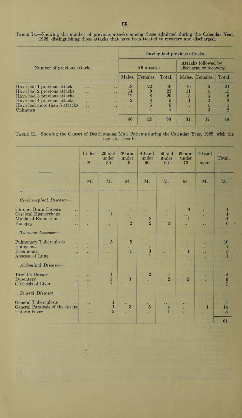 Table I a.—Showing the number of previous attacks among those admitted during the Calendar Year, 1928, distinguishing those attacks that have been treated to recovery and discharged. Number of previous attacks. Having had previous attacks. All attacks. Attacks followed by discharge or recovery. Males. Females. Total. Males. Females. Total. Have had 1 previous attack 18 22 40 16 5 21 Have had 2 previous attacks 14 9 23 11 4 15 Have had 3 previous attacks 12 8 20 3 3 6 Have had 4 previous attacks 2 3 5 1 2 3 Have had more than 5 attacks 6 6 . , 1 1 Unknown 4 4 2 2 46 52 98 31 17 48 Table II.—Showing the Causes of Death among Male Patients during the Calendar Year, 1928, with the age s at Death. ] Under 20 20 and under 30 30 and under 40 40 and under 50 50 and under 60 60 and under 70 70 and over. Total. M. M. M. M. M. M. M. M. Cerebrospinal Diseases—■ Chronic Brain Disease 1 3 4 Cerebral Haemorrhage 1 , . 1 Maniacal Exhaustion 1 2 1 4 Epilepsy 2 2 2 6 Thoracic Diseases— Pulmonary Tuberculosis 5 5 10 Empyema . . 1 . . 1 Pneumonia 1 3 1 . , 5 Abscess of Lung 1 1 Abdominal Diseases—- Bright’s Disease 1 2 1 4 Dysentery 1 1 2 2 6 Cirrhosis of Liver 1 1 General Diseases— General Tuberculosis 1 1 General Paralysis of the Insane 1 3 5 4 1 14 Enteric Fever 2  1 * * 3 61 /