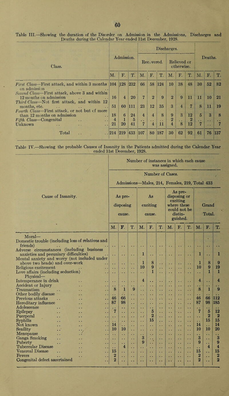 66 Table III.—Showing the duration of the Disorder on Admission in the Admissions, Discharges and Deaths during the Calendar Year ended 31st December, 1928. Class. Admission. Discharges. Deaths. Recovered. Relieved or otherwise. M. F. T. M. F. T. M. F. T. M. F. T. First Class—First attack, and within 3 months 104 128 232 66 58 124 10 38 48 30 52 82 on admission Second Class—First attack, above 3 and within 12 months on admission 16 4 20 7 2 9 2 9 11 11 10 21 Third Class—Not first attack, and within 12 months, etc. 51 60 111 23 12 35 3 4 7 8 11 19 Fourth Class—First attack, or not but cf more than 12 months on admission 18 6 24 4 4 8 9 3 12 5 3 8 Fifth Class—Congenital 4 1 5 2 . . 2 Unknown 21 20 41 7 4 11 4 8 12 7 7 Total 214 219 433 107 80 187 30 62 92 61 76 137 Table IV.—Showing the probable Causes of Insanity in the Patients admitted during the Calendar Year ended 31st December, 1928. Number of instances in which each cause was assigned. Number of Cases. Admissions—Males, 214, Females, 219, Total 433 Cause of Insanity. As pre¬ disposing cause. As exciting cause. As pre¬ disposing or exciting where these could not be distin¬ guished. Gram Tota I l. M. F. T. M. F. T. M. F. T. M. F. T. Moral— Domestic trouble (including loss of relatives and friends) • Adverse circumstances (including business anxieties and pecuniary difficulties) 1 1 1 Mental anxiety and worry (not included under above two heads) and over-work 1 8 1 8 9 Religious excitement . . . . 10 9 . . . . 10 9 19 Love affairs (including seduction) 1 1 1 Physical— Intemperance in drink 4 4 4 Accident or Injury Traumatism 8 i 9 8 1 9 Other bodily disease Previous attacks 46 66 46 66 112 Hereditary influence 87 98 87 98 185 Adolescence Epilepsy 7 5 7 5 12 Puerperal . / 2 2 2 Syphilis 15 15 15 Not known 14 14 , . 14 Senility 10 10 10 10 20 Menopause .. . i Ganga Smoking 3 3 . . 3 Puberty 9 9 . . 9 Tubercular Disease , . 4 4 4 Venereal Disease 15 15 # , 15 Fevers 2 2 # # 2