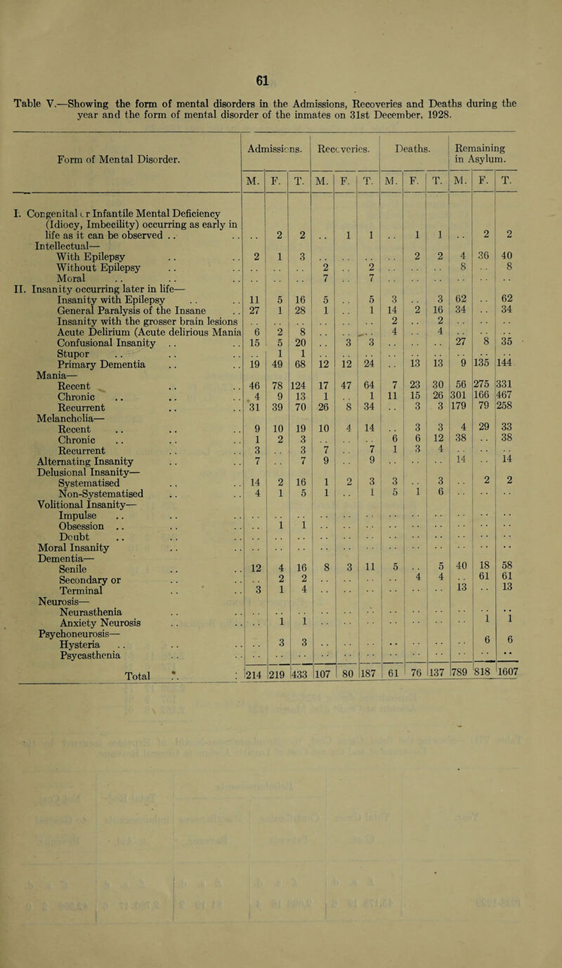 Table V.—Showing the form of mental disorders in the Admissions, Recoveries and Deaths during the year and the form of mental disorder of the inmates on 31st December, 1928. Form of Mental Disorder. Admissio ns. Recoveries. Deaths. Remaining in Asylum. M. F. T. M. F. T. M. F. T. M. F. T. I. Congenital t r Infantile Mental Deficiency (Idiocy, Imbecility) occurring as early in life as it can be observed .. , , 2 2 . , 1 1 1 1 2 2 Intellectual— With Epilepsy 2 1 3 2 2 4 36 40 Without Epilepsy Moral 2 7 2 7 8 8 II. Insanity occurring later in life— 62 Insanity with Epilepsy 11 5 16 5 5 3 3 62 General Paralysis of the Insane 27 1 28 1 1 14 2 16 34 34 Insanity with the grosser brain lesions 2 . . 2 Acute Delirium (Acute delirious Mania 6 2 8 , , - * • 4 4 Confusional Insanity 15 5 20 3 3 27 8 35 Stupor .. 1 1 . . . . 135 144 Primary Dementia 19 49 68 12 12 24 13 13 9 Mania— Recent 46 78 124 17 47 64 7 23 30 56 275 331 Chronic 4 9 13 1 1 11 15 26 301 166 467 Recurrent 31 39 70 26 8 34 3 3 179 79 258 Melancholia— 29 Recent 9 10 19 10 4 14 3 3 4 33 Chronic 1 2 3 6 6 12 38 38 Recurrent 3 3 7 7 1 3 4 14 14 Alternating Insanity 7 7 9 9 Delusional Insanity— Systematised 14 2 16 1 O 3 3 3 2 2 Non-Sy stematised 4 1 5 1 1 5 1 6 Volitional Insanity— Impulse Obsession .. . . 1 1 • • Doubt Moral Insanity Dementia— 40 18 58 Senile 12 4 16 8 3 11 5 5 Secondary or 2 2 4 4 13 61 61 Terminal 3 1 4 13 Neurosis— Neurasthenia 1 *i Anxiety Neurosis 1 1 Psychoneurosis— 6 6 Hysteria Psycasthenia 3 3 Total *. ! 214 219 433 107 80 187 61 76 137 789 818 1607