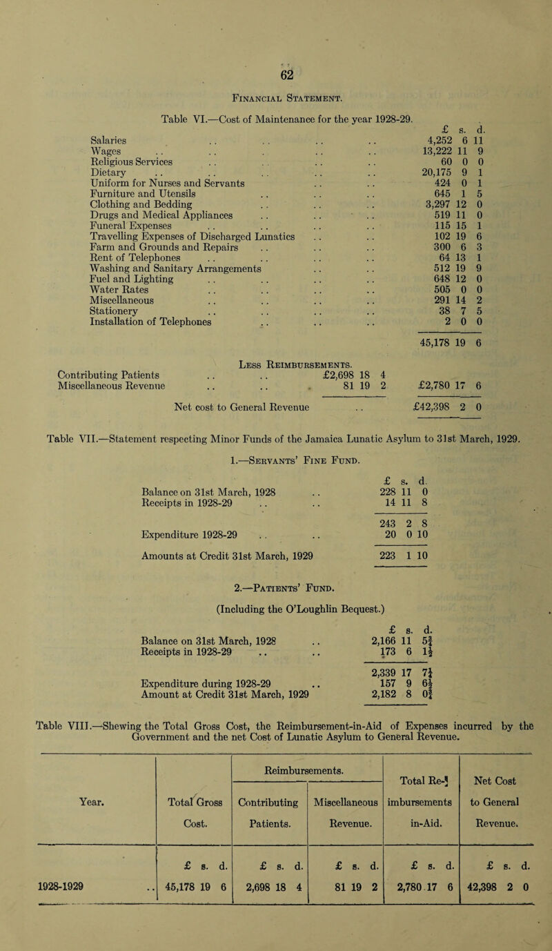 Financial Statement. Table VI.—Cost of Maintenance for the year 1928-29. £ s. d. Salaries 4,252 6 11 Wages 13,222 11 9 Religious Services 60 0 0 Dietary 20,175 9 1 Uniform for Nurses and Servants 424 0 1 Furniture and Utensils 645 1 5 Clothing and Bedding 3,297 12 0 Drugs and Medical Appliances 519 11 0 Funeral Expenses 115 15 1 Travelling Expenses of Discharged Lunatics 102 19 6 Farm and Grounds and Repairs 300 6 3 Rent of Telephones 64 13 1 Washing and Sanitary Arrangements 512 19 9 Fuel and Lighting 648 12 0 Water Rates 505 0 0 Miscellaneous 291 14 2 Stationery 38 7 5 Installation of Telephones 2 0 0 45,178 19 6 Less Reimbursements. Contributing Patients .. .. £2,698 18 4 Miscellaneous Revenue .. .. 81 19 2 £2,780 17 6 Net cost to General Revenue • £42,398 2 0 Table VII.—Statement respecting Minor Funds of the Jamaica Lunatic Asylum to 31st March, 1929. 1.—Servants’ Fine Fund. £ s. d. Balance on 31st March, 1928 228 11 0 Receipts in 1928-29 14 11 8 243 2 8 Expenditure 1928-29 20 0 10 Amounts at Credit 31st March, 1929 223 1 10 2.—Patients’ Fund. (Including the O’Loughlin Bequest.) £ s. d. Balance on 31st March, 1928 2,166 173 • 11 H Receipts in 1928-29 6 i| 2,339 17 7} Expenditure during 1928-29 157 9 6| Amount at Credit 31st March, 1929 2,182 8 o i Table VIII.—Shewing the Total Gross Cost, the Reimbursement-in-Aid of Expenses incurred by the Government and the net Cost of Lunatic Asylum to General Revenue. Reimbursements. Total Re-J Net Cost Year. Total Gross Contributing Miscellaneous imbursements to General Cost. Patients. Revenue. in-Aid. Revenue. • £ s. d. £ s. d. £ s. d. £ s. d. £ s. d. 1928-1929 45,178 19 6 2,698 18 4 81 19 2 2,780 17 6 42,398 2 0