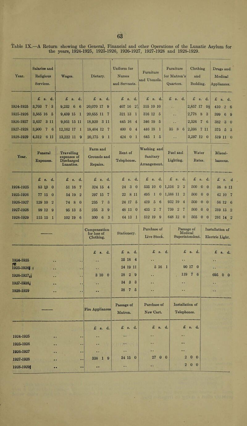 Table IX.—A Return showing the General, Financial and other Operations of the Lunatic Asylum for the years, 1924-1925, 1925-1926, 1926-1927, 1927-1928 and 1928-1929. Year. Salaries and Religious Services. Wages. Dietary. Uniform for Nurses and Servants. Furniture and Utensils. Furniture for Matron’s Quarters. Clothing and Bedding. Drugs and Medical Appliances. £ 8. d. £ s. d. £ s. d. £ s. d. £ s. d. l s. d. £ 8. d. £ s. d. 1924-1925 3,703 7 3 9,232 6 6 20,070 17 9 407 16 2) 315 10 10 2,857 17 410 2 6 1925-1926 3,565 16 5 9,439 15 1 20,655 11 7 321 13 1 316 12 5 • • 2,778 8 3 399 6 9 1926-1927 3,637 3 11 9,951 15 11 18,920 3 11 445 16 4 346 19 5 2,326 7 6 382 3 0 1927-1928 3,900 7 6 12,162 17 1 18,404 12 7 400 0 4 446 18 1 35 8 6 2,398 7 11 375 5 3 1928-1929 4,312 6 11 13,222 11 9 20,175 9 1 424 0 1 645 1 5 3,297 12 0 519 11 0 Year. Funeral Expenses. Travelling expenses of Discharged Lunatics. Farm and Grounds and Repairs. Rent of Telephones. Washing and Sanitary Arrangement. Fuel and Lighting. Water Rates. Miscel¬ laneous. £ 8. d. £ 8. d. £ s. d. £ 8. d. £ s. d. £ s. d. £ 8. d. £ s. d 1924-1925 83 1,0 0 51 16 7 324 15 4 24 3 0 535 10 0 1,316 2 2 500 0 0 38 8 11 1925-1926 77 15 0 54 19 2 297 15 7 22 8 11 495 1 0 1,388 11 2 500 0 0 42 10 7 1926-1927 129 10 2 74 8 0 235 7 3 24 17 5 419 5 6 932 19 4 500 0 0 56 12 6 1927-1928 99 12 9 95 13 5 235 3 9 48 13 0 435 2 7 759 2 7 500 0 0 209 13 2 1928-1929 115 15 1 102 19 6 300 6 3 64 13 1 512 19 9 648 12 0 505 0 0 291 14 2 Compensation for loss of Clothing. Purchase of Passage of Installation of Live Stock. Superintendent. Electric Light. £ s. d. £ 8. d. £ 8. d. £ 8. d. £ s. d. 1924-1925 • . . . . 25 18 4 • • •• • • PS 1925-1926] i • . . • • 24 19 11 5 16 1 90 17 0 •• 1926-1927J] • 3 10 0 28 2 9 •• 110 7 6 695 0 0 1927-1928J 34 3 3 •• •• •• 1928-1929 •• • • 38 7 5 •• •• •• Fire Appliances Passage of Purchase of Installation of Matron. New Cart. Telephones. £ s. d. £ 8. d. £ B. d. £ 6. d. 1924-1925 • . • • •• • • •• 1925-1926 • • •• •• • • • • •• 1926-1927 • • .. • • • • • • •• 1927-1928 • • • • 338 1 9 34 15 0 27 0 0 2 0 0 2 0 0