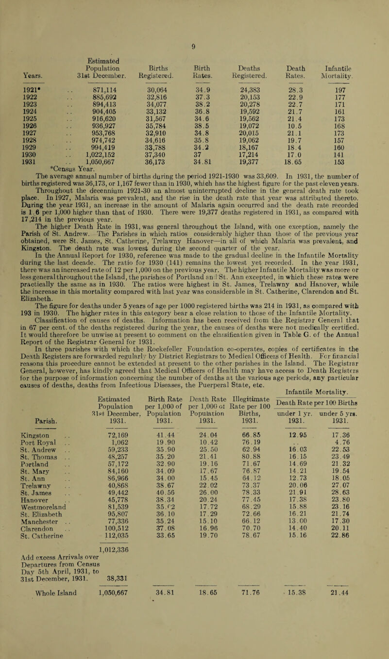 Years. Estimated Population 31st December. Births Registered. Birth Rates. Deaths Registered. Death Rates. Infantile Mortality 1921* 871,114 30,064 34.9 24,383 28.3 197 1922 885,692 32,816 37.3 20,153 22.9 177 1923 894,413 34,077 38.2 20,278 22.7 171 1924 904,405 33,132 36.8 19,592 21.7 161 1925 916,620 31,567 34.6 19,562 21.4 173 1926 936,927 35,784 38.5 19,072 10.5 168 1927 953,768 32,910 34.8 20,015 21.1 173 1928 974,742 34,616 35.8 19,062 19.7 157 1929 994,419 33,788 34.2 18,167 18.4 160 1930 1,022,152 37,340 37 17,214 17.0 141 1931 1,050,667 36,173 34.81 19,377 18.65 153 *Census Year. The average annual number of births during the period 1921-1930 was 33,609. In 1931, the number of births registered was 36,173, or 1,167 fewer than in 1930, which has the highest figure for the past eleven years. Throughout the decennium 1921-30 an almost uninterrupted decline in the general death rate took place. In 1927, Malaria was prevalent, and the rise in the death rate that year was attributed thereto. During the year 1931, an increase in the amount of Malaria again occurred and the death rate recorded is 1.6 per 1,000 higher than that of 1930. There were 19,377 deaths registered in 1931, as compared with 17,214 in the previous year. The higher Death Rate in 1931, was general throughout the Island, with one exception, namely the Parish of St. Andrew. The Parishes in which ratios considerably higher than those of the previous year obtained, were St. James, St. Catherine, Trelawny Hanover—in all of which Malaria was prevalent, and Kingston. The death rate was lowest during the second quarter of the year. In the Annual Report for 1930, reference was made to the gradual decline in the Infantile Mortality during the last decade. The ratio for 1930 (141) remains the lowest yet recorded. In the year 1931, there was an increased rate of 12 per 1,000 on the previous year. The higher Infantile Mortality was more or less general throughout the Island, the parishes of Portland and St. Ann excepted, in which these rates were practically the same as in 1930. The ratios were highest in St. James, Trelawny and Hanover, while the increase in this mortality compared with last year was considerable in St. Catherine, Clarendon and St. Elizabeth. The figure for deaths under 5 years of age per 1000 registered births was 214 in 1931, as compared with 193 in 1930. The higher rates in this category bear a close relation to those of the Infantile Mortality. Classification of causes of deaths. Information has been received fiom the Registrar General that in 67 per cent, of the deaths registered during the year, the causes of deaths were not medically certified. It would therefore be unwise at present to comment on the classification given in Table G. of the Annual Report of the Registrar General for 1931. In three parishes with which the Rockefeller Foundation co-operates, copies of certificates in the Death Registers are forwarded regularly by District Registrars to Medical Officers of Health. For financial reasons this procedure cannot be extended at present to the other parishes in the Island. The Registrar General, however, has kindly agreed that Medical Officers of Health may have access to Death Registers for the purpose of information concerning the number of deaths at the various age periods, any particular causes of deaths, deaths from Infectious Diseases, the Puerperal State, etc. Infantile Mortality. Estimated Population Birth Rate per 1,000 of Death Rate per 1,000 ot Illegitimate Rate per 100 Death Rate per 100 Births 31st December, Population Population Births, tmder 1 yr. under 5 yrs. Parish. 1931. 1931. 1931. 1931. 1931. 1931. Kingston 72,169 41.44 24.04 66.85 12.95 17.36 Port Royal 1,062 59,233 19.90 10.42 76.19 4.76 St. Andrew 35.90 25.50 62.94 16.03 22.53 St. Thomas 48,257 35.20 21.41 80.88 16.15 23.49 Portland 57,172 32.90 19.16 71.67 14.69 21.32 St. Mary 84,160 34.09 17.67 76.87 14.21 19.54 St. Ann 86,966 34.00 15.45 64.12 12.73 18.05 Trelawny 40,868 38.67 22.02 73.37 20.06 27.07 St. James 49,442 40.56 26.00 78.33 21.91 28.63 Hanover 45,778 38.34 20.24 77.45 17.38 23.80 Westmoreland 81,539 35Y2 17.72 68.29 15.88 23.16 St. Elizabeth 95,807 36.10 17.29 72.66 16.21 21.74 Manchester 77,336 35.24 15.10 66.12 13.00 17.30 Clarendon 100,512 37.08 16.96 70.70 14.40 20.11 St. Catherine 112,035 1,012,336 33.65 19.70 78.67 15.16 22.86 Add excess Arrivals over Departures from Census Day 5th April, 1931, to 31st December, 1931. 38,331 1,050,667 34.81 18.65 71.76 15.38 21 .44 Whole Island