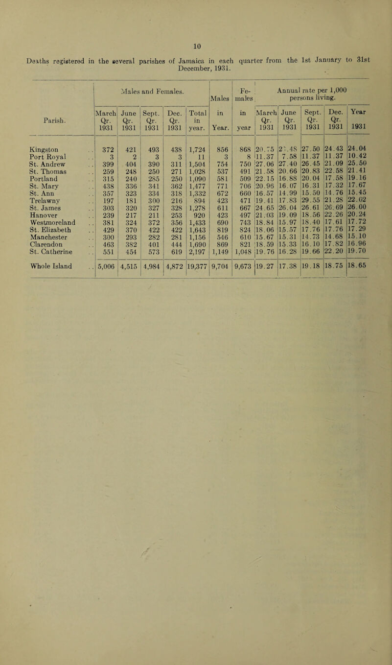 Deaths registered in the several parishes of Jamaica in each quarter from the 1st January to 31st December, 1931. Parish. Males and Females. Males in Year. Fe¬ males Annual rate per 1,000 persons living. March Qr- 1931 June Qr. 1931 Sept. Qr. 1931 Dec. Qr. 1931 Total in year. in year March Qr. 1931 June Qr- 1931 Sept. Qr. 1931 Dec. Qr- 1931 Year 1931 Kingston 372 421 493 438 1,724 856 868 20.75 23.4 S 27.50 24.43 24.04 Port Royal 3 2 3 3 11 3 8 11.37 7.58 11.37 11.37 10.42 St. Andrew 399 404 390 311 1,504 754 750 27.06 27.40 26.45 21.09 25.50 St. Thomas 259 248 250 271 1,028 537 491 21.58 20.66 20.83 22.58 21.41 Portland 315 240 285 250 1,090 581 509 22.15 16.88 20.04 17.58 19.16 St. Mary 438 336 341 362 1,477 771 706 20.96 16.07 16.31 17.32 17.67 St. Ann 357 323 334 318 1,332 672 660 16.57 14.99 15.50 .14.76 15.45 Trelawny 197 181 300 216 894 423 471 19.41 17.83 29.55 21.28 22.02 St. James 303 320 327 328 1,278 611 667 24.65 26.04 26.61 26.69 26.00 Hanover 239 217 211 253 920 423 497 21.03 19.09 18.56 22.26 20.24 Westmoreland 381 324 372 356 1,433 690 743 18.84 15.97 18.40 17.61 17.72 St. Elizabeth 429 370 422 422 1,643 819 824 18.06 1.5.57 17.76 17.76 17.29 Manchester 300 293 282 281 1,156 546 610 15.67 15.31 14.73 14.68 15.10 Clarendon 463 382 401 444 1,690 869 821 18.59 15.33 16.10 17.82 16.96 St. Catherine 551 454 573 619 2,197 1,149 1,048 19.76 16.28 19.66 22.20 19.70