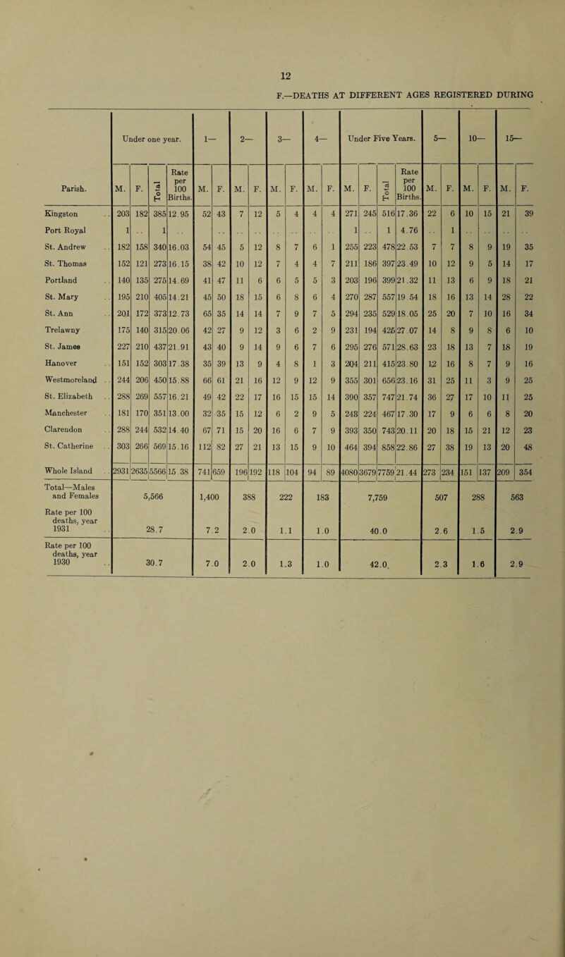 F.—DEATHS AT DIFFERENT AGES REGISTERED DURING Under one year. 1- 2— 3- 4- Under Five Years. 5- 10 15- Parish. M. F. *03 O H Rate per 100 Births. M. F. M. F. M. F. M. F. M. F. 13 o Eh Rate per 100 Births. M. F. M. F. M. F. Kingston 203 182 385 12.95 52 43 7 12 5 4 4 4 271 245 516 17.36 22 6 10 15 21 39 Port Royal 1 1 1 1 4.76 1 St. Andrew 182 158 340 16.03 54 45 5 12 8 7 6 1 255 223 478 22.53 7 7 8 9 19 35 St. Thomas 152 121 273 16.15 38 42 10 12 7 4 4 7 211 186 397 23.49 10 12 9 5 14 17 Portland 140 135 275 14.69 41 47 11 6 6 5 5 3 203 196 399 21.32 11 13 6 9 18 21 St. Mary 195 210 405 14.21 45 50 18 15 6 8 6 4 270 287 557 19.54 18 16 13 14 28 22 St. Ann 201 172 373 12.73 65 35 14 14 *7 / 9 7 5 294 235 529 18.05 25 20 7 10 16 34 Trelawny 175 140 315 20.06 42 27 9 12 3 6 2 9 231 194 426 27.07 14 8 9 8 6 10 St. James 227 210 437 21.91 43 40 9 14 9 6 7 6 295 276 571 28.63 23 18 13 7 18 19 Hanover 151 152 303 17.38 35 39 13 9 4 8 1 3 204 211 415 23.80 12 16 8 7 9 16 Westmoreland 244 206 450 15.88 66 61 21 16 12 9 12 9 355 301 656 23.16 31 25 11 3 9 25 St. Elizabeth 288 269 557 16.21 49 42 22 17 16 15 15 14 300 357 747 21.74 36 27 17 10 11 25 Manchester 181 170 351 13.00 32 35 15 12 6 2 9 5 248 224 467 17.30 17 9 6 6 8 20 Clarendon 288 244 532 14.40 67 71 15 20 16 6 7 9 393 350 743 20.11 20 18 15 21 12 23 St. Catherine 303 266 569 15.16 112 82 27 21 13 15 9 10 464 394 858 22.86 27 38 19 13 20 48 Whole Island 2931 2635 5566 15.38 741 659 196 192 118 104 94 89 4080 3679 7759 21.44 273 234 151 137 209 354 Total—Males and Females 5,566 1,400 388 222 183 7,759 507 288 563 Rate per 100 deaths, year 1931 28.7 7.2 2.0 1 1 1 .0 40.0 2 6 1 5 2.9 Rate per 100 deaths, year 1930 30.7 7.0 2.0 1 3 1 .0 42.0 2.3 1 6 ; 2.9