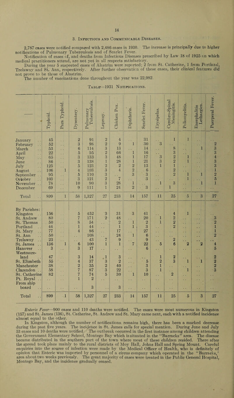 3. Infectious and Communicable Diseases. 2,787 cases were notified compared with 2,486 cases in 1930. The increase is principally due to higher notifications of Pulmonary Tuberculosis and of Scarlet Fever. Notification of cases of, and deaths from Infectious Diseases prescribed by Law 18 of 1925 on which medical practitioners attend, are not yet in all respects satisfactory. During the year 5 suspected cases of Alastrim were reported; 2 from St. Catherine, 1 from Portland, Trelawny and St. Ann, respectively. After further observation of these cases, their clinical features did not prove to be those of Alastrim. The number of vaccinations done throughout the year was 22,982. Tablet—1931 Notifications. ' 4 Typhoid. Para Typhoid. Dysentery. Pulmonary Tuberculosis. Leprosy. Chicken Pox. Diphtheria. Scarlet Fever. Erysipelas. j Cere'oro-Spinal | Meningitis. Poliomyelitis. Encephalitis Lethargica. 1 Puerperal Fever. January 45 2 91 2 4 1 31 1 1 February .. 52 3 98 2 9 30 3 2 March 53 6 114 3 13 14 8 1 3 April 22 5 95 2 66 1 16 3 3 May 65 3 133 3 48 1 17 3 2 1 4 June 86 3 138 1 28 1 21 3 2 1 3 July 125 5 123 2 2 2 13 1 1 3 August 106 1 4 103 3 4 2 6 2 1 September . . 95 5 110 3 3 3 2 1 1 2 October 103 3 121 2 7 3 1 5 November . . 78 10 90 3 28 1 1 3 1 1 December 69 9 111 1 24 2 3 1 Total 899 1 58 1,327 27 233 14 157 11 25 5 3 27 Bv Parishes: Kingston 156 5 452 3 31 3 41 4 1 St. Andrew 80 7 171 2 48 20 1 2 3 St. Thomas 50 • • 8 54 2 1 2 1 2 2 Portland 44 1 44 1 1 3 2 1 St. Mary 77 4 86 17 27 1 St. Ann 50 108 24 1 6 2 Trelawny . . 23 43 7 9 9 2 . , . • St. James .. 136 1 6 100 1 1 7 22 5 6 2 2 4 Hanover 3 . - 3 17 6 5 Westmore¬ land 47 3 14 1 3 1 2 2 St. Elizabeth 55 4 37 3 2 5 2 3 1 1 2 Manchester 38 2 35 2 40 3 1 2 Clarendon . . 58 7 87 3 22 3 1 1 3 St. Catherine 82 7 74 5 30 1 10 2 Pt. Royal .. 1 2 From ship board 3 3 Total 899 1 58 1,327 27 233 14 157 11 25 5 3 27 Enteric Fever—900 cases and 110 deaths were notified. The cases were most numerous in Kingston (157) and St. James (136), St. Catherine, St. Andrew and St. Mary came next, each with a notified incidence almost equal to the other. In Kingston, although the number of notifications remains high, there has been a marked decrease during the past five years. The incidence in St. James calls for special mention. During June and July 53 cases and 10 deaths were notified. The outbreak occurred in the first instance among children attending the Government Elementary School, Montego Bay which issituated in the “Barracks area. The disease became distributed in the southern part of the town where most of these children resided. There after the spread took place mainly to the rural districts of Moy Hall, Johns Hall and Spring Mount. Careful enquiries into the source of infection were made by the Medical Officer of Health, who is definitely of opinion that Enteric was imported by personnel of a circus company which operated in the “Barracks,’ area about two weeks previously. The great majority of cases were treated in the Public General Hospital, Montego Bay, and the incidence gradually ceased.