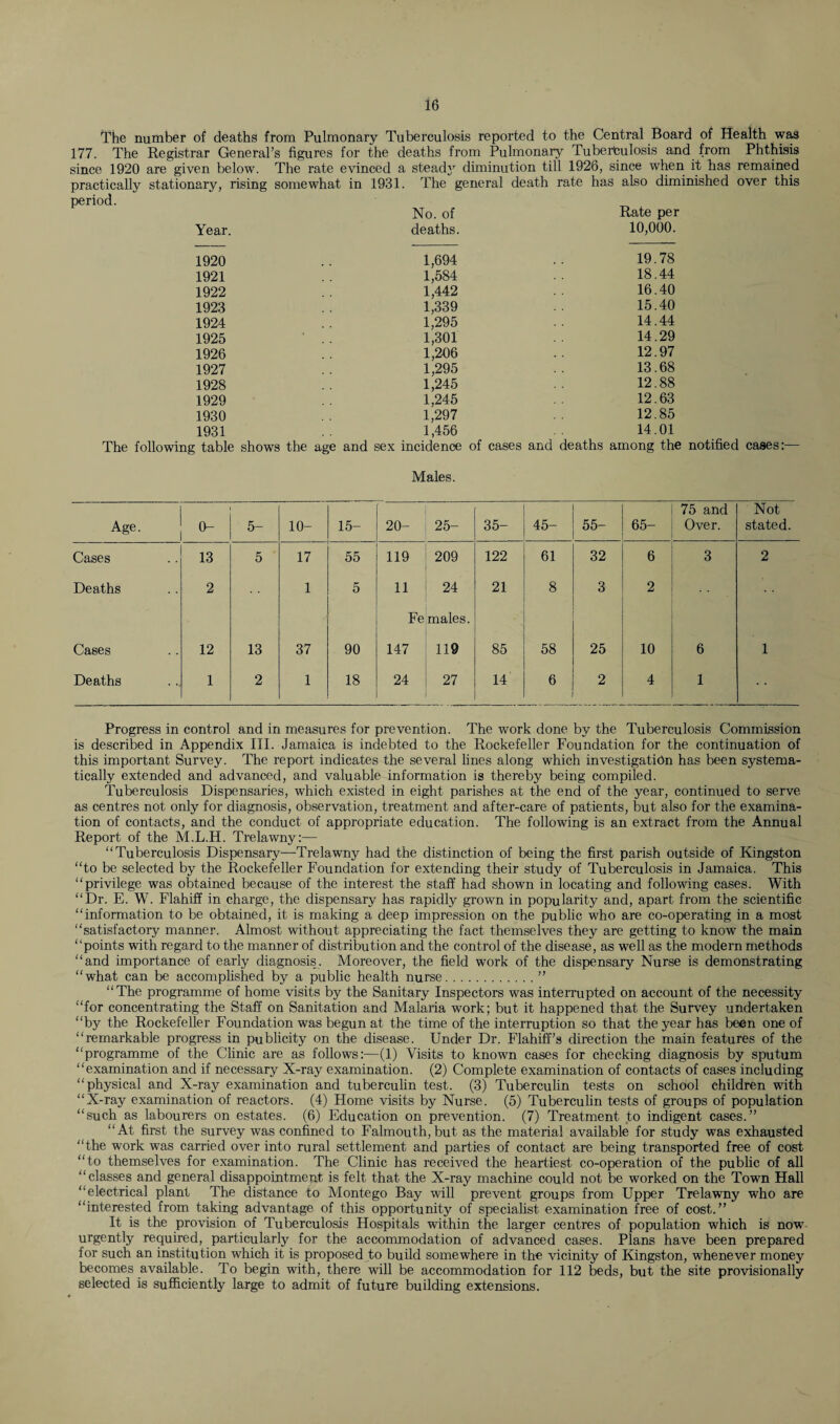 The number of deaths from Pulmonary Tuberculosis reported to the Central Board of Health was 177. The Registrar General’s figures for the deaths from Pulmonary Tuberculosis and from Phthisis since 1920 are given below. The rate evinced a steady diminution till 1926, since when it has remained practically stationary, rising somewhat in 1931. The general death rate has also diminished over this period. No. of Rate per Year. deaths. 10,000. 1920 1,694 19.78 1921 1,584 18.44 1922 1,442 16.40 1923 1,339 15.40 1924 1,295 14.44 1925 1,301 14.29 1926 1,206 12.97 1927 1,295 13.68 1928 1,245 12.88 1929 1,245 12.63 1930 1,297 12.85 1931 1,456 14.01 table shows the age and sex incidence of cases and deaths among the Males. Age. o- 5~ 10- 15- 20- 25- 35- 45- 55- 65- 75 and Over. Not stated. Cases 13 5 17 55 119 209 122 61 32 6 3 2 Deaths 2 1 5 11 24 21 8 3 2 ' Fe males. Cases 12 13 37 90 147 119 85 58 25 10 6 1 Deaths 1 2 1 18 24 27 14 6 2 4 1 Progress in control and in measures for prevention. The work done by the Tuberculosis Commission is described in Appendix III. Jamaica is indebted to the Rockefeller Foundation for the continuation of this important Survey. The report indicates the several lines along which investigation has been systema¬ tically extended and advanced, and valuable information is thereby being compiled. Tuberculosis Dispensaries, which existed in eight parishes at the end of the year, continued to serve as centres not only for diagnosis, observation, treatment and after-care of patients, but also for the examina¬ tion of contacts, and the conduct of appropriate education. The following is an extract from the Annual Report of the M.L.H. Trelawny:— “Tuberculosis Dispensary—Trelawny had the distinction of being the first parish outside of Kingston “to be selected by the Rockefeller Foundation for extending their study of Tuberculosis in Jamaica. This “privilege was obtained because of the interest the staff had shown in locating and following cases. With “Dr. E. W. Flahiff in charge, the dispensary has rapidly grown in popularity and, apart from the scientific “information to be obtained, it is making a deep impression on the public who are co-operating in a most “satisfactory manner. Almost without appreciating the fact themselves they are getting to know the main “points with regard to the manner of distribution and the control of the disease, as well as the modern methods “and importance of early diagnosis. Moreover, the field work of the dispensary Nurse is demonstrating “what can be accomplished by a public health nurse.” “The programme of home visits by the Sanitary Inspectors was interrupted on account of the necessity “for concentrating the Staff on Sanitation and Malaria work; but it happened that the Survey undertaken “by the Rockefeller Foundation was begun at the time of the interruption so that the year has been one of “remarkable progress in publicity on the disease. Under Dr. Flahiff’s direction the main features of the “programme of the Clinic are as follows:—(1) Visits to known cases for checking diagnosis by sputum “examination and if necessary X-ray examination. (2) Complete examination of contacts of cases including “physical and X-ray examination and tuberculin test. (3) Tuberculin tests on school children with “X-ray examination of reactors. (4) Home visits by Nurse. (5) Tuberculin tests of groups of population “such as labourers on estates. (6) Education on prevention. (7) Treatment to indigent cases.” “At first the survey was confined to Falmouth, but as the material available for study was exhausted “the work was carried over into rural settlement and parties of contact are being transported free of cost “to themselves for examination. The Clinic has received the heartiest co-operation of the public of all “classes and general disappointment is felt that the X-ray machine could not be worked on the Town Hall “electrical plant The distance to Montego Bay will prevent groups from Upper Trelawny who are “interested from taking advantage of this opportunity of specialist examination free of cost.” It is the provision of Tuberculosis Hospitals within the larger centres of population which is now urgently required, particularly for the accommodation of advanced cases. Plans have been prepared for such an institution which it is proposed to build somewhere in the vicinity of Kingston, whenever money becomes available. To begin with, there will be accommodation for 112 beds, but the site provisionally selected is sufficiently large to admit of future building extensions.