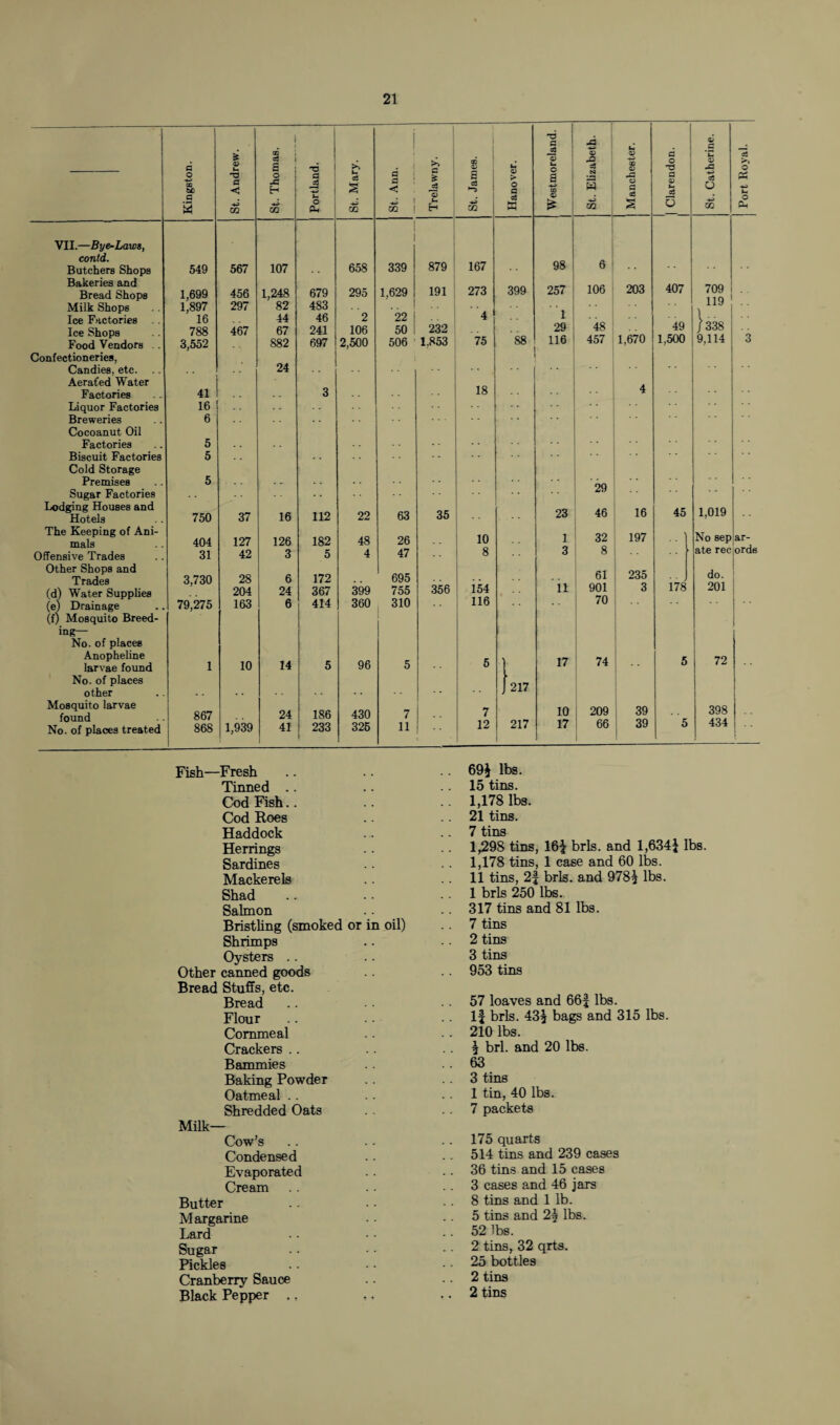 1 i 1 T3 p XI <v z: p * <3> CD «J 1 S ; >> - V 0 © X3 <a © CD © a O X 0 x: si O Kingsto a < -t-P GO ° J3 H -+-» go § 1 1 o Pi L a s go St. Ann £ 13 §4 H G o3 GO > O a ca X a 5 © 6 3 +3 GO X* 0 a a3 S fl o> b flJ O a* a GO PS M O CL, VII.—Bye-Laws, 1 1 contd. Batchers Shops 549 567 107 658 339 879 167 98 6 Bakeries and Bread Shops 1,699 456 1,248 679 295 1,629 191 273 399 257 106 203 407 709 Milk Shops 1,897 297 82 483 '22 j 1 119 \ Ice Factories 16 44 46 2 4 48 49 / 338 788 467 67 241 106 50 232 29 1,670 Food Vendors 3,552 882 697 2,500 506 1.853 75 88 116 457 I,5u0 9,114 3 Confectioneries, Candies, etc. Aerated Water 24 18  Factories 41 3 4 Liquor Factories 16 Breweries Cocoanut Oil 6 I Factories 5 * Biscuit Factories Cold Storage 5 Premises Sugar Factories 5 29 Lodging Houses and Hotels 750 37 16 112 22 63 35 23 46 16 45 1,019 The Keeping of Ani- 404 127 126 182 48 26 10 1 32 197 No sep ar- Offensive Trades 31 42 3 5 4 47 8 3 8 ate rec orde Other Shops and 61 235 do. Trades 3,730 28 6 172 695 11 178 (d) Water Supplies 204 24 367 399 755 356 154 901 3 201 (e) Drainage (f) Mosquito Breed- 79,275 163 6 414 360 310 116  70 mg— No. of places Anopheline larvae found 1 10 14 5 96 5 5 1 17 74 5 72 No. of places other j 217 Mosquito larvae 867 24 186 430 7 7 217 10 209 39 398 No. of places treated 868 1,939 41 233 i 326 11 12 17 66 39 5 434 Fish—Fresh Tinned .. Cod Fish.. Cod Roes Haddock Herrings Sardines Mackerels Shad Salmon Bristling (smoked or in oil) Shrimps Oysters .. Other canned goods Bread Stuffs, etc. Bread Flour Commeal Crackers .. Bammies Baking Powder Oatmeal .. Shredded Oats 69* lbs. 15 tins. 1,178 lbs. 21 tins. 7 tins 1,298 tins, 16* brls. and 1,634* lbs. 1,178 tins, 1 case and 60 lbs. 11 tins, 2* brls. and 978* lbs. 1 brls 250 lbs. 317 tins and 81 lbs. 7 tins 2 tins 3 tins 953 tins 57 loaves and 66* lbs. 1* brls. 43* bags and 315 lbs. 210 lbs. * brl. and 20 lbs. 63 3 tins 1 tin, 40 lbs. 7 packets Milk- Cow’s Condensed Evaporated Cream Butter Margarine Lard Sugar Pickles Cranberry Sauce Black Pepper .. 175 quarts 514 tins and 239 cases 36 tins and 15 cases 3 cases and 46 jars 8 tins and 1 lb. 5 tins and 2* lbs. 52 lbs. 2 tins, 32 qrts. 25 bottles 2 tins 2 tins