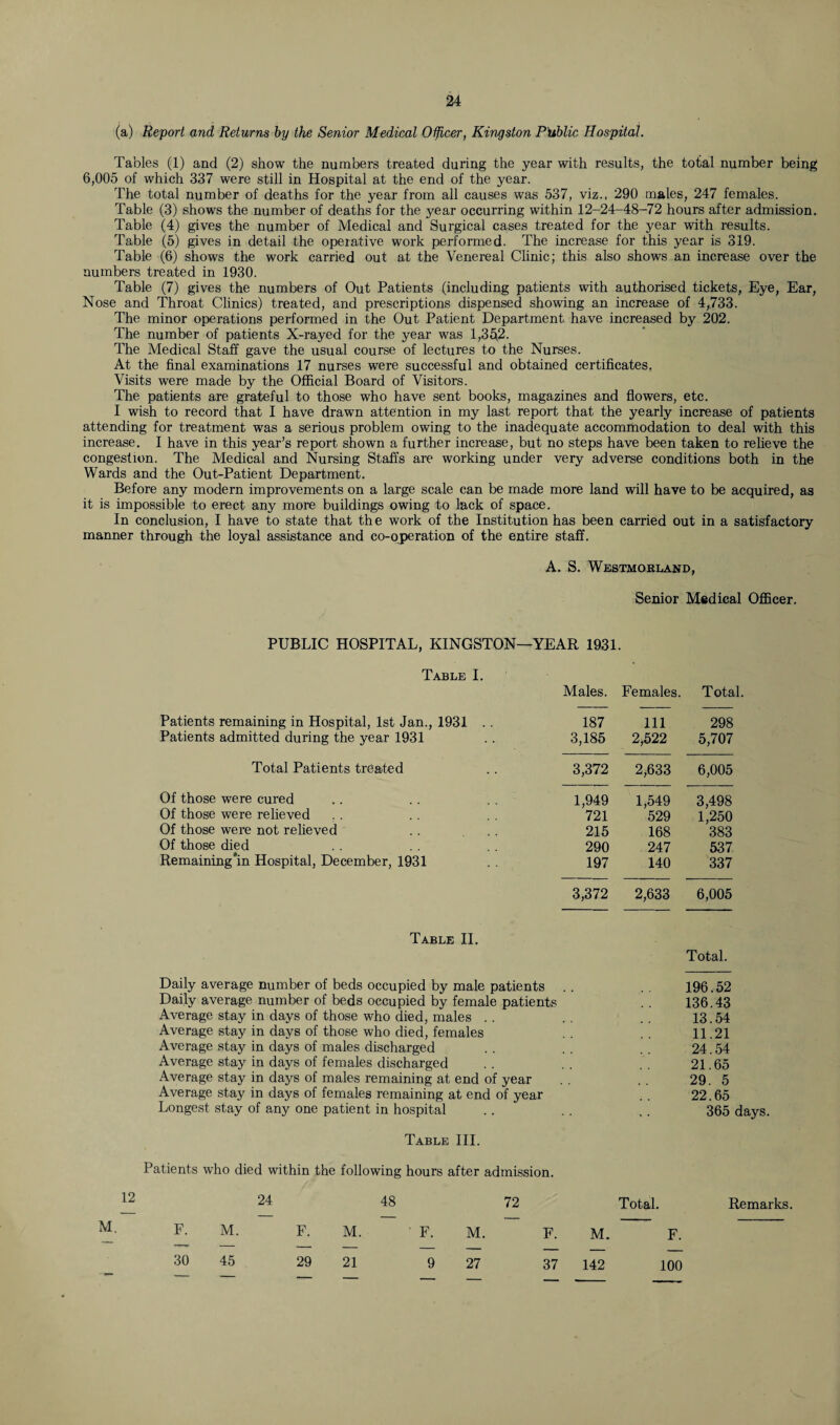 (a) Report and Returns by the Senior Medical Officer, Kingston Public Hospital. Tables (1) and (2) show the numbers treated during the year with results, the total number being 6,005 of which 337 were still in Hospital at the end of the year. The total number of deaths for the year from all causes was 537, viz., 290 males, 247 females. Table (3) shows the number of deaths for the year occurring within 12-24-48-72 hours after admission. Table (4) gives the number of Medical and Surgical cases treated for the year with results. Table (5) gives in detail the operative work performed. The increase for this year is 319. Table (6) shows the work carried out at the Venereal Clinic; this also shows an increase over the numbers treated in 1930. Table (7) gives the numbers of Out Patients (including patients with authorised tickets, Eye, Ear, Nose and Throat Clinics) treated, and prescriptions dispensed showing an increase of 4,733. The minor operations performed in the Out Patient Department have increased by 202. The number of patients X-rayed for the year was 1,352. The Medical Staff gave the usual course of lectures to the Nurses. At the final examinations 17 nurses were successful and obtained certificates. Visits were made by the Official Board of Visitors. The patients are grateful to those who have sent books, magazines and flowers, etc. I wish to record that I have drawn attention in my last report that the yearly increase of patients attending for treatment was a serious problem owing to the inadequate accommodation to deal with this increase. I have in this year’s report shown a further increase, but no steps have been taken to relieve the congestion. The Medical and Nursing Staffs are working under very adverse conditions both in the Wards and the Out-Patient Department. Before any modern improvements on a large scale can be made more land will have to be acquired, as it is impossible to erect any more buildings owing to lack of space. In conclusion, I have to state that the work of the Institution has been carried out in a satisfactory manner through the loyal assistance and co-operation of the entire staff. A. S. Westmorland, Senior Medical Officer. PUBLIC HOSPITAL, KINGSTON—YEAR 1931. Table I. Males. Females. Total. Patients remaining in Hospital, 1st Jan., 1931 . . Patients admitted during the year 1931 187 3,185 Ill 2,522 298 5,707 Total Patients treated 3,372 2,633 6,005 Of those were cured Of those were relieved , . Of those were not relieved Of those died Remaining'in Hospital, December, 1931 1,949 721 215 290 197 1,549 529 168 247 140 3,498 1,250 383 537 337 3,372 2,633 6,005 Table II. Total. Daily average number of beds occupied by male patients Daily average number of beds occupied by female patients Average stay in days of those who died, males . . Average stay in days of those who died, females Average stay in days of males discharged Average stay in days of females discharged Average stay in days of males remaining at end of year Average stay in days of females remaining at end of year Longest stay of any one patient in hospital Table III. 196.52 136.43 13.54 11.21 24.54 21.65 29. 5 22.65 365 days. Patients who died within the following hours after admission. 12 M. F. 24 M. F. 48 M. F. 72 M. F. M. Total. F. — — — — — — _ _ 30 45 29 21 9 27 37 142 100 Remarks.