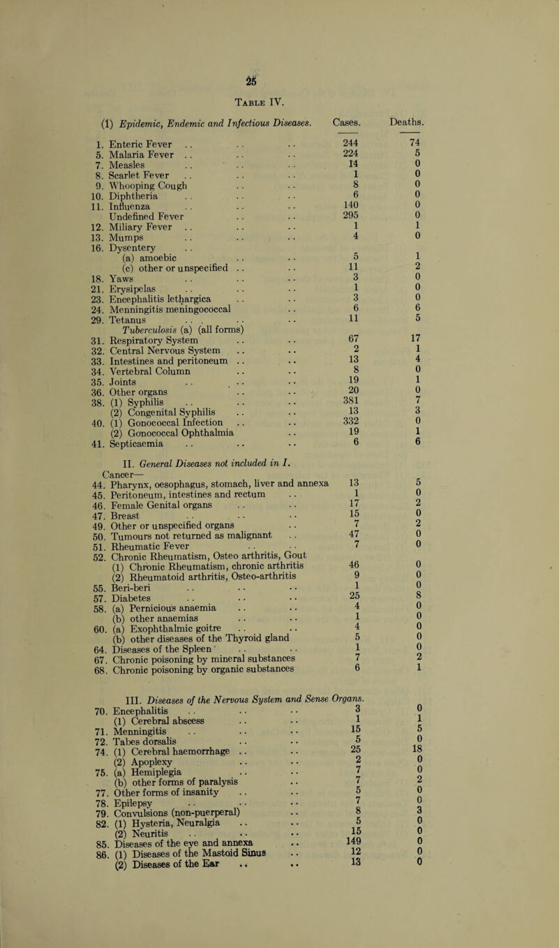 Table IV. (1) Epidemic, Endemic and Infectious Diseases. Cases. Deaths. 1. Enteric Fever 244 74 5. Malaria Fever 224 5 7. Measles 14 0 8. Scarlet Fever 1 0 9. Whooping Cough 8 0 10. Diphtheria 6 0 11. Influenza 140 0 Undefined Fever 295 0 12. Miliary Fever 1 1 13. Mumps 4 0 16. Dysentery (a) amoebic 5 1 (c) other or unspecified 11 2 18. Yaws 3 0 21. Erysipelas 1 0 23. Encephalitis lethargies 3 0 24. Menningitis meningococcal 6 6 29. Tetanus ... 11 5 Tuberculosis (a) (all forms) 31. Respiratory System 67 17 32. Central Nervous System 2 1 33. Intestines and peritoneum 13 4 34. Vertebral Column 8 0 35. Joints .. 19 1 36. Other organs 20 0 38. (1) Syphilis 381 7 (2) Congenital Syphilis 13 3 40. (1) Gonococcal Infection 332 0 (2) Gonococcal Ophthalmia 19 1 41. Septicaemia 6 6 II. General Diseases not included in I. Cancer— 44. Pharynx, oesophagus, stomach, liver and annexa 13 5 45. Peritoneum, intestines and rectum 1 0 46. Female Genital organs 17 2 47. Breast 15 0 49. Other or unspecified organs 7 2 50. Tumours not returned as malignant 47 0 51. Rheumatic Fever 7 0 52. Chronic Rheumatism, Osteo arthritis, Gout (1) Chronic Rheumatism, chronic arthritis 46 0 (2) Rheumatoid arthritis, Osteo-arthritis 9 0 55. Beri-beri 1 0 57. Diabetes 25 8 58. (a) Pernicious anaemia 4 0 (b) other anaemias 1 0 60. (a) Exophthalmic goitre 4 0 (b) other diseases of the Thyroid gland 5 0 64. Diseases of the Spleen 1 0 67. Chronic poisoning by mineral substances 7 2 68. Chronic poisoning by organic substances 6 1 III. Diseases of the Nervous System and Sense 70. Encephalitis (1) Cerebral abscess 71. Menningitis 72. Tabes dorsalis 74. (1) Cerebral haemorrhage (2) Apoplexy 75. (a) Hemiplegia (b) other forms of paralysis 77. Other forms of insanity 78. Epilepsy 79. Convulsions (non-puerperal) 82. (1) Hysteria, Neuralgia (2) Neuritis 85. Diseases of the eye and annexa 86. (1) Diseases of the Mastoid Sinus (2) Diseases of the Ear Organs. 3 1 15 5 25 2 7 7 5 7 8 5 15 149 12 13 0 1 5 0 18 0 0 2 0 0 3 0 0 0 0 0 • • • •