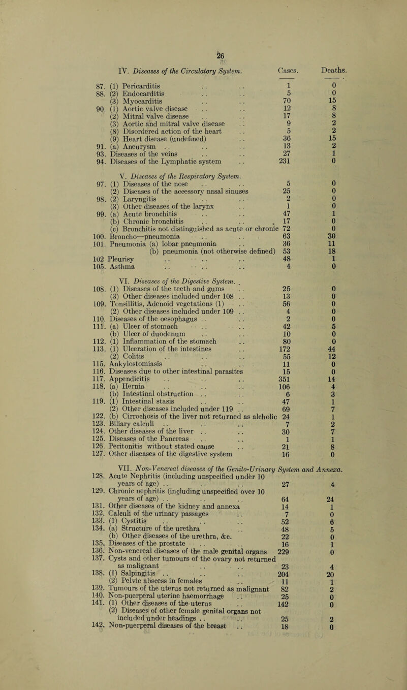 IV. Diseases of the Circulatory System. Cases. Deaths. 87. (1) Pericarditis 1 0 88. (2) Endocarditis 5 0 (3) Myocarditis 70 15 90. (1) Aortic valve disease 12 8 (2) Mitral valve disease 17 8 (3) Aortic and mitral valve disease 9 2 (8) Disordered action of the heart 5 2 (9) Heart disease (undefined) 36 15 91. (a) Aneurysm 13 2 93. Diseases of the veins 27 1 94. Diseases of the Lymphatic system V. Diseases of the Respiratory System. 231 0 97. (1) Diseases of the nose 5 0 (2) Diseases of the accessory nasal sinuses 25 0 98. (2) Laryngitis 2 0 (3) Other diseases of the larynx 1 0 99. (a) Acute bronchitis 47 1 (b) Chronic bronchitis 17 0 (c) Bronchitis not distinguished as acute or chronic 72 0 100. Broncho—pneumonia .. ... 63 30 101. Pneumonia (a) lobar pneumonia 36 11 (b) pneumonia (not otherwise defined) 53 18 102 Pleurisy 48 1 105. Asthma .. VI. Diseases of the Digestive System. 4 0 108. (1) Diseases of the teeth and gums 25 0 (3) Other diseases included under 108 . . 13 0 109. Tonsillitis, Adenoid vegetations (1) 56 0 (2) Other diseases included under 109 .. 4 0 110. Diseases of the oesophagus 2 0 111. (a) Ulcer of stomach . . 42 5 (b) Ulcer of duodenum 10 0 112. (1) Inflammation of the stomach 80 0 113. (1) Ulceration of the intestines 172 44 (2) Colitis 55 12 115. Ankylostomiasis 11 0 116. Diseases due to other intestinal parasites 15 0 117. Appendicitis 351 14 118. (a) Hernia 106 4 (b) Intestinal obstruction 6 3 119. (1) Intestinal stasis 47 1 (2) Other diseases included under 119 69 7 122. (b) Cirrochosis of the liver not returned as alcholic 24 1 123. Biliary calculi 7 2 124. Other diseases of the liver 30 7 125. Diseases of the Pancreas 1 1 126. Peritonitis without stated cause 21 8 127. Other diseases of the digestive system 16 0 VII. Non-Venereal diseases of the Genito-JJrinary System and Annexa. 128. Acute Nephritis (including unspecified under 10 years of age) 27 4 129. Chronic nephritis (including unspecified over 10 years of age) 64 24 131. Other diseases of the kidney and annexa 14 1 132. Calculi of the urinary passages 7 0 133. (1) Cystitis 52 6 134. (a) Structure of the urethra 48 5 (b) Other diseases of the urethra, &c. 22 0 135. Diseases of the prostate 16 1 136. Non-venereal diseases of the male genital organs 229 0 137. Cysts and other tumours of the ovary not returned as malignant 23 4 138. (1) Salpingitis 204 20 (2) Pelvic abscess in females 11 1 139. Tumours of the uterus not returned as malignant 82 2 140. Non-puerperal uterine haemorrhage 25 0 141. (1) Other diseases of the uterus 142 0 (2) Diseases of other female genital organs not included under headings .. 25 2 142. Non-puerperal diseases of the breast 18 0