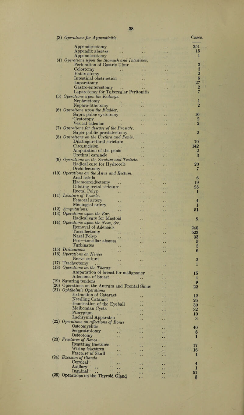 (3) Operations for Appendicitis. Cases. Appendicectomy .. . . . . 351 Appendix abscess . . . . .. 15 Appendicostomy . . . . . . 1 (4) Operations upon the Stomach and Intestines. Perforation of Gastric Ulcer . . .. 3 Colostomy . . .. . . 3 Enterostomy .. .. .. 2 Intestinal obstruction . . . . . 6 Laparatomy . . 27 Gastro-enterostomy . . . . . . 2 Laparotomy for Tubercular Peritonitis . . 7 (5) Operations upon the Kidneys. Nephrectomy . . . . 1 Nephro-lithotomy . . . . . . 2 (6) Operations upon the Bladder. Supra pubic cystotomy 16 Cystocopy . . . . . . 2 Vesical calculus . . . . . . 2 (7) Operations for disease of the Prostate. Super public prostatectomy . . . . 2 (8) Operations on the Urethra and Penis. Dilatingurethral stricture . . . . 70 Circumcision .. .. . . 142 Amputation of the penis .. . . 2 Urethral caruncle . . . . . . 3 (9) Operations on the Scrotum and Testicle. Radical cure for Hydrocele . . . . 20 Orchidectomy . . .. . . 7 (10) Operations on the Anus and Rectum. Anal fistula .. ... . . 6 Haemorroidectomy . . .. . . 19 Dilating rectal stricture . . . . 25 Rectal Polyp . . . . . . 1 (11) Libature of Vessels. Femoral artery .. . . . . 4 Meningeal artery .. .. . , 1 (12) Amputations. .. .. .. 51 (13) Operations upon the Ear. Radical cure for Mastoid .. .. 8 (14) Operations upon the Nose, &c. Removal of Adenoids .. .. 240 Tonsillectomy .. .. .. 523 Nasal Polyp .. .. .. 33 Peri—tonsillar abscess .. .. 5 Turbinates .. .. .. 5 (15) Dislocations .. .. .. .. 6 (16) Operations on Nerves Nerve suture .... 2 (17) Tracheotomy . . .. .. . . 1 (18) Operations on the Thorax Amputation of breast for malignancy .. 15 Adenoma of breast .. .. .. 4 (19) Suturing tendons .. .. .. 9 (20) Operations on the Antrum and Frontal Sinus .. 22 (21) Ophthalmic Operations Extraction of Cataract .. .. 12 Needling Cataract .. .. .. 26 Enucleation of the Eyeball .. .. 30 Meibomian Cysts .. .. .. 32 Pterygium .. .. .. 10 Lachrymal Apparatsu .. . . 3 (22) Operations on affections of Bones Osteomyelitis .. .. .. 40 Sequestrotomy .. .. .. g Osteotomy .. .. .. 4 (23) Fractures of Bones Resetting fractures .. .. .. 17 Wiring fractures .. .. ^ 10 Fracture of Skull .. .. .. j (24) Excision of Glands Cervical .. .. # _ 4 Axillary .. .. .. “ l Inguinal .. .. .. # ^ 51 (25) Operations on the Thyroid Gland .. .. 5