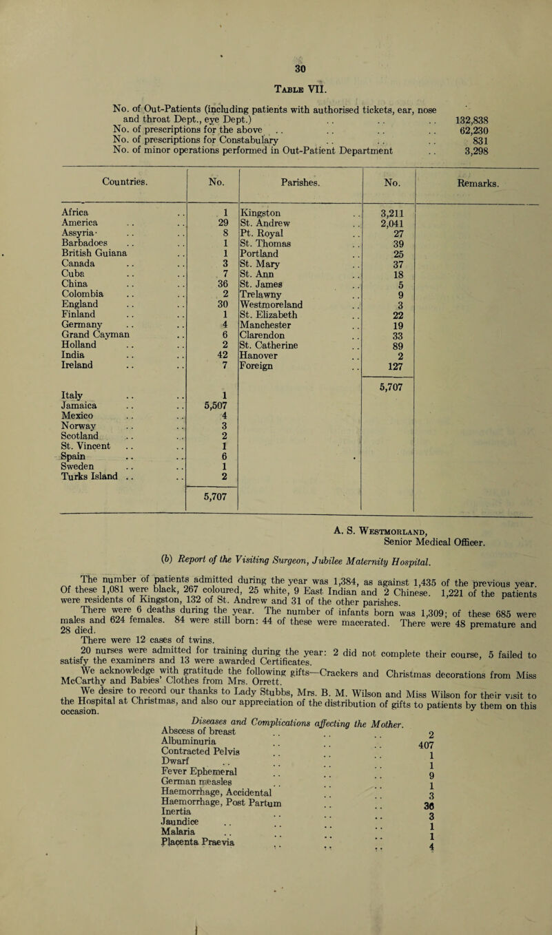 Table VII. No. of Out-Patients (including patients with authorised tickets, ear, nose and throat Dept., eye Dept.) .. .. .. 132,838 No. of prescriptions for the above .. .. .. .. 62,230 No. of prescriptions for Constabulary .. .. . . 831 No. of minor operations performed in Out-Patient Department .. 3,298 Countries. No. Parishes. No. Remarks. Africa 1 Kingston 3,211 America 29 St. Andrew 2,041 Assyria- 8 Pt. Royal 27 Barbadoes 1 St. Thomas 39 British Guiana 1 Portland 25 Canada 3 St. Mary 37 Cuba 7 St. Ann 18 China 36 St. James 5 Colombia 2 Trelawny 9 England 30 Westmoreland 3 Finland 1 St. Elizabeth 22 Germany 4 Manchester 19 Grand Cayman 6 Clarendon 33 Holland 2 St. Catherine 89 India 42 Hanover 2 Ireland 7 Foreign 127 5,707 Italy 1 Jamaica 5,507 Mexico 4 Norway 3 Scotland 2 St. Vincent 1 Spain 6 • Sweden 1 Turks Island .. 2 5,707 A. S. Westmorland, Senior Medical Officer. (fc) Report of the Visiting Surgeon, Jubilee Maternity Hospital. ™ Jhe ?Cber °f Patifnt^ admitted during the year was 1,384, as against 1,435 of the previous year. Of these 1,081 were black, 267 coloured, 25 white, 9 East Indian and 2 Chinese. 1,221 of the patients were residents of Kingston, 132 of St. Andrew and 31 of the other parishes There were 6 deaths during the year. The number of infants born was 1,309; of these 685 were males and 624 females. 84 were still bom: 44 of these were macerated. There were 48 premature and 28 died. There were 12 cases of twins. 20 nurses were admitted for training during the year: 2 did not complete their course, 5 failed to satisfy the examiners and 13 were awarded Certificates ^' acknowledge with gratitude the following gifts-Crackers and Christmas decorations from Miss McCarthv and Babies Clothes from Mrs. Orrett. We desire to record our thanks to Lady Stubbs, Mrs. B. M. Wilson and Miss Wilson for their visit to the Hospital at Christmas, and also our appreciation of the distribution of gifts to patients bv them on this occasion. J Diseases and Complications affecting the Mother. Abscess of breast Albuminuria Contracted Pelvis Dwarf .. . _ ’ Fever Ephemeral German measles Haemorrhage, Accidental [ ’ Haemorrhage, Post Partum .! Inertia Jaundice Malaria Placenta Praevia 2 407 1 1 9 1 3 30 3 1 1 4