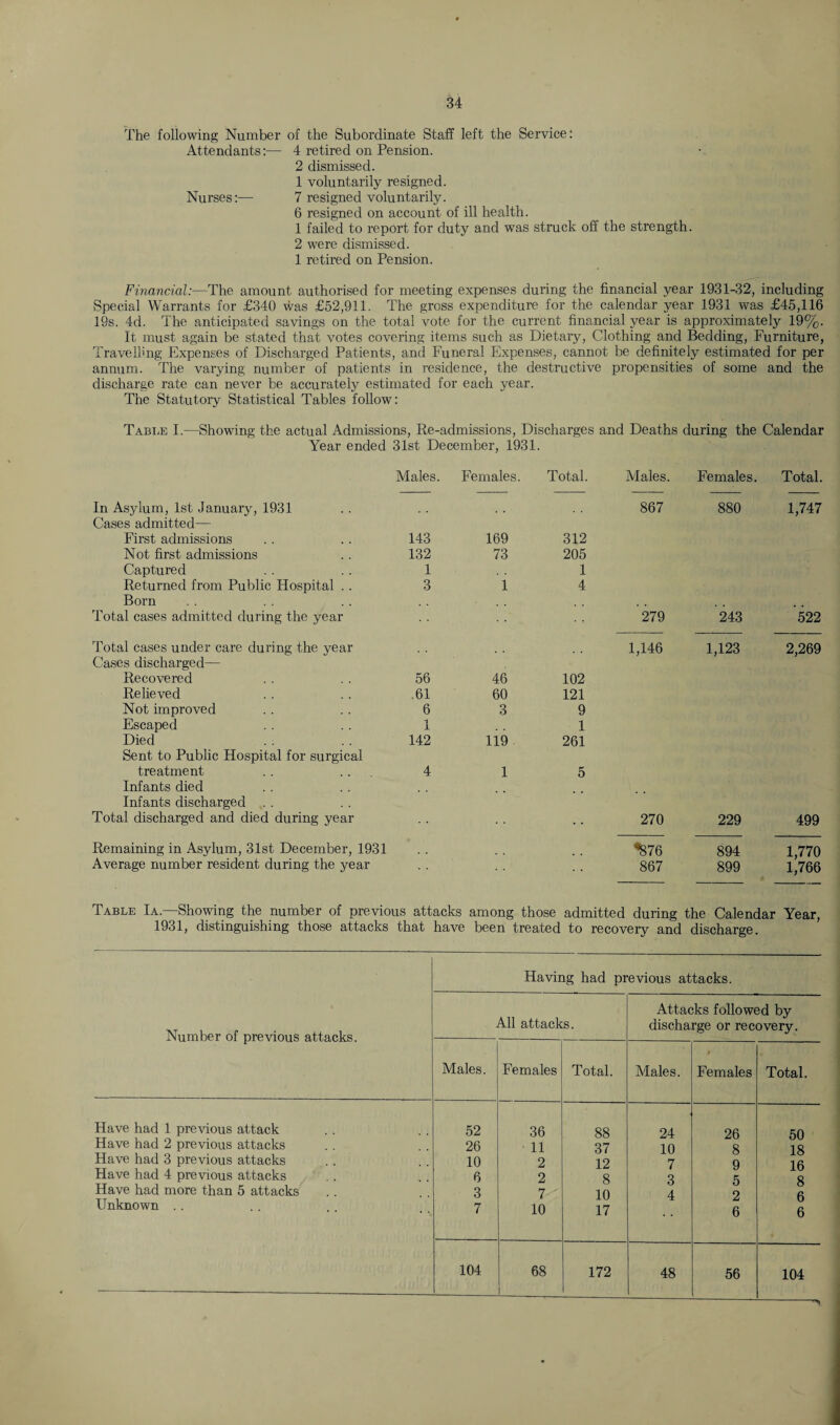 The following Number of the Subordinate Staff left the Service: Attendants:— 4 retired on Pension. 2 dismissed. 1 voluntarily resigned. Nurses:— 7 resigned voluntarily. 6 resigned on account of ill health. 1 failed to report for duty and was struck off the strength. 2 were dismissed. 1 retired on Pension. Financial:—The amount authorised for meeting expenses during the financial year 1931-32, including Special Warrants for £340 was £52,911. The gross expenditure for the calendar year 1931 was £45,116 19s. 4d. The anticipated savings on the total vote for the current financial year is approximately 19%. It must again be stated that votes covering items such as Dietary, Clothing and Bedding, Furniture, Travelling Expenses of Discharged Patients, and Funeral Expenses, cannot be definitely estimated for per annum. The varying number of patients in residence, the destructive propensities of some and the discharge rate can never be accurately estimated for each year. The Statutory Statistical Tables follow: Table I.—Showing the actual Admissions, Re-admissions, Discharges and Deaths during the Calendar Year ended 31st December, 1931. In Asylum, 1st January, 1931 Males Cases admitted— First admissions 143 Not first admissions 132 Captured 1 Returned from Public Hospital . . 3 Born Total cases admitted during the year Total cases under care during the year Cases discharged— Recovered 56 Relieved 61 Not improved 6 Escaped 1 1 Died 142 Sent to Public Hospital for surgical treatment 4 Infants died Infants discharged Total discharged and died during year Remaining in Asylum, 31st December, 1931 Average number resident during the year Females. Total. Males. Females. Total. 867 880 1,747 169 312 73 205 1 1 4 279 243 522 1,146 1,123 2,269 46 102 60 121 3 9 1 119 261 1 5 270 229 499 ^76 894 1,770 867 899 1,766 Table Ia.—Showing the number of previous attacks among those admitted during the Calendar Year, 1931, distinguishing those attacks that have been treated to recovery and discharge. Number of previous attacks. Having had previous attacks. All attacks. Attacks followed by discharge or recovery. Males. Females Total. Males. t Females Total. Have had 1 previous attack 52 36 88 24 26 50 Have had 2 previous attacks 26 11 37 10 8 18 Have had 3 previous attacks 10 2 12 7 9 16 Have had 4 previous attacks 6 2 8 3 5 8 Have had more than 5 attacks 3 7 10 4 2 ft Unknown . . 7 10 17 6 6 104 68 172 48 56 104