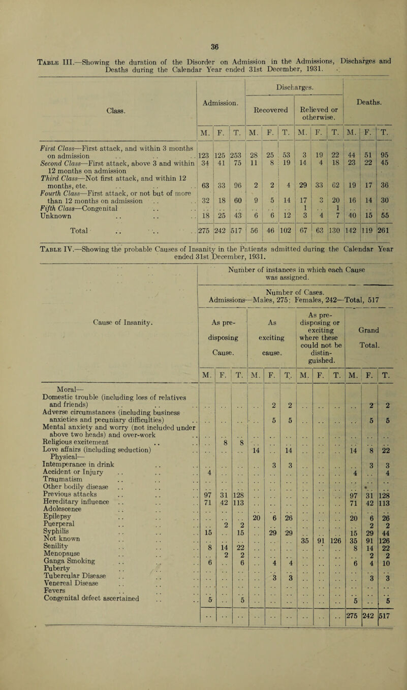 Table III.—Showing the duration of the Disorder on Admission in the Admissions, Discharges and Deaths during the Calendar Year ended 31st December, 1931. Class. Admission. Discharges. Deaths. Recovered Relieved or otherwise. M. F. T. M. F. T. M. F. T. M. F. T. First Class—First attack, and within 3 months on admission 123 125 253 28 25 53 3 19 22 44 51 95 Second Class—First attack, above 3 and within 34 41 75 11 8 19 14 4 18 23 22 45 12 months on admission Third Class—Not first attack, and within 12 months, etc. 63 33 96 2 2 4 29 33 62 19 17 36 Fourth Class—First attack, or not but of more than 12 months on admission 32 18 60 9 5 14 17 o O 20 16 14 30 Fifth Class—Congenital 1 1 Unknown 18 25 43 6 6 12 3 4 7 40 15 55 Total 275 242 517 56 46 102 67 63 130 142 119 261 Table IV.—Showing the probable Causes of Insanity in the Patients admitted during the Calendar Year ended 31st December, 1931. Number of instances in which each Cause was assigned. Number of Cases. Admissions—Males, 275: Females, 242—Total, 517 Cause of Insanity. As pre¬ disposing Cause. As exciting cause. As pre¬ disposing or exciting where these could not be distin¬ guished. Grand Total. M. F. T. M. F. T. M. F. T. M. F. T. Moral—• Domestic trouble (including loss of relatives and friends) 2 2 2 2 Adverse circumstances (including business anxieties and pecuniary difficulties) 5 5 5 5 Mental anxiety and worry (not included under above two heads) and over-work Religious excitement 8 8 Love affairs (including seduction) 14 14 14 8 22 Physical— Intemperance in drink 3 3 3 3 Accident or Injury 4 4 4 Traumatism Other bodily disease % Previous attacks 97 31 128 97 31 128 Hereditary influence 71 42 113 71 42 113 Adolescence Epilepsy 20 6 26 20 6 26 Puerperal 2 2 2 2 Syphilis 15 15 29 29 15 29 44 Not known 35 91 126 35 91 126 Senility 8 14 22 8 14 22 Menopause 2 2 2 2 Ganga Smoking 6 6 4 4 6 4 10 Puberty Tubercular Disease 3 3 3 3 Venereal Disease Fevers * * Congenital defect ascertained 5 5 5 5 275 242 517