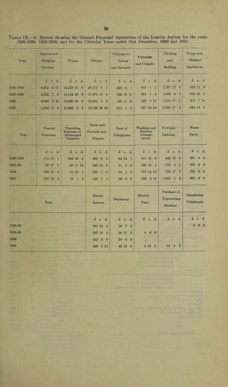 Table IX.—A Return showing the General Financial Operations of the Lunatic Asylum for the yeats 1928-1929, 1929-1930, and for the Calendar Years ended 31st December, 1930 and 1931. Salaries and Uniform for Year. Religious Wages. Dietary. Nurses Services. and Servants. £ s. d. £ s. d. £ p. d. £ «. d. 1928-1929 4,312 6 11 13,222 11 9 20,175 9 1 424 0 1 1929-1930 4,585 7 6 14,184 10 8 21,076 11 4 738 19 11 1930 5,042 3 10 14,660 13 9 20,681 4 3 588 11 10 1931 5,582 9 6 15,969 2 2 10,188 10 10 615 1 3 Year. Funeral Expenses. Travelling Expenses of Discharged Lunatics. Farm and Grounds and Repairs. Rent of Telephones. £ s. d. £ s. d. £ s. d. £ s. d. 1928-1929 115 15 1 102 19 6 300 6 3 64 13 1 1929-30 99 17 1 98 11 10 395 16 3 81 7 6 1930 106 13 3 81 18 1 509 7 0 94 2 0 1931 161 10 5 75 1 2 346 7 1 96 0 6 Year. Miscel¬ laneous. Stationery. £ s. d. £ s. d. 1928-29 291 14 2 38 7 5 1929-30 292 14 3 38 17 3 1930 322 6 9 38 6 8 1931 329 1 11 46 12 6 Furniture and Utensils. £ s. d. 645 1 5 378 1 8 569 4 11 487 10 10 Washing and Sanitary Arrange¬ ments. £ s. d. 512 19 9 539 13 4 579 14 10 520 0 10 Electric Fans. Clothing and Bedding. £ s. d. 3,297 12 0 2,498 0 5 2,318 17 7 2,569 17 3 Fuel and Lighting. £ s. d. 648 12 0 776 2 7 784 17 2 1,051 1 6 Purchase of Typewriting Machine. £ s. d. £ s. d. 9 0 0 8 13 0 21 4 2 Drugs and Medical Appliances. £ s. d. 519 11 0 346 13 8 365 7 11 445 14 5 Water Rates. £ s. d. 505 0 0 503 0 0 403 0 0 603 0 0 Installation Telephones. £ s. d 2 0 0