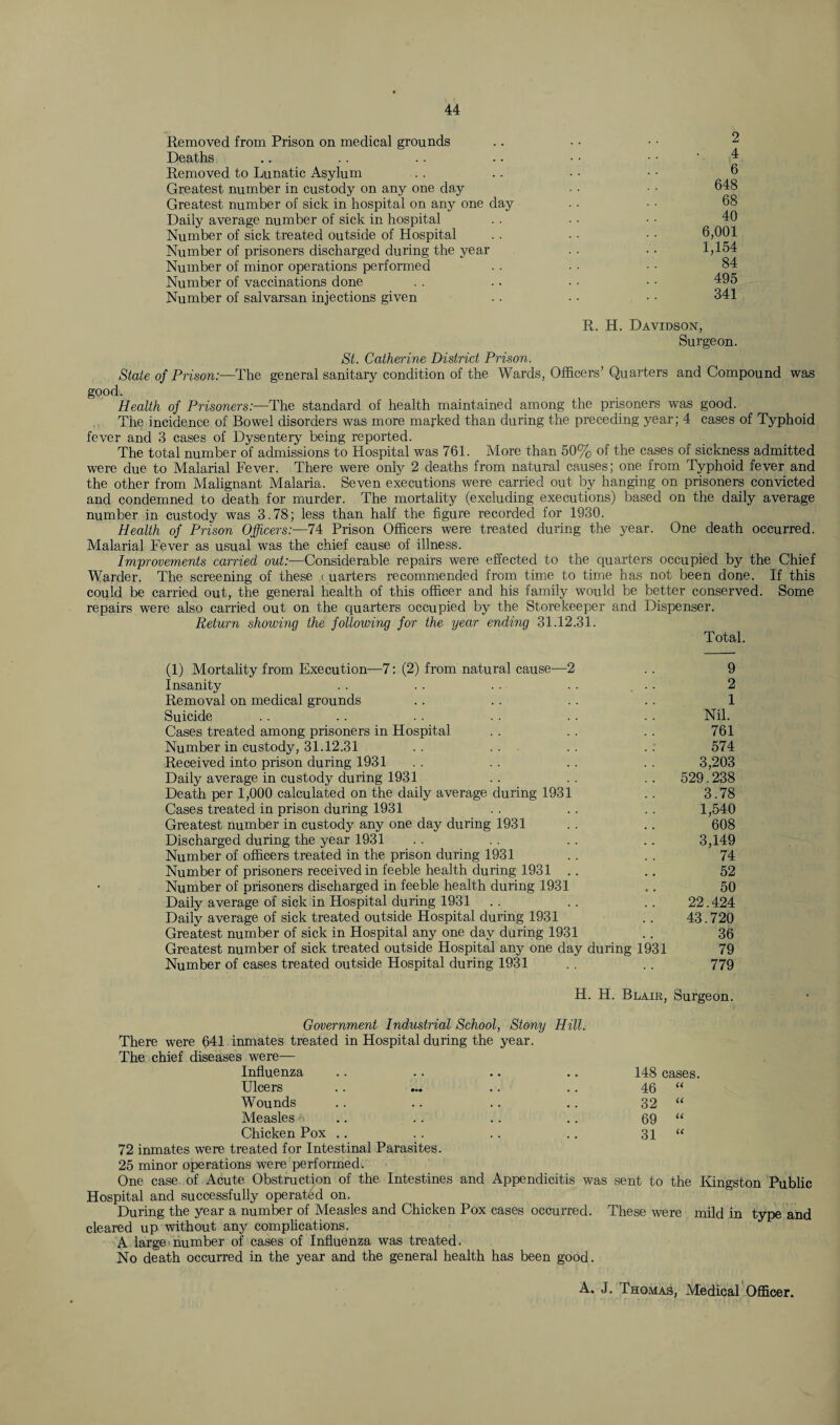 Removed from Prison on medical grounds Deaths Removed to Lunatic Asylum Greatest number in custody on any one day Greatest number of sick in hospital on any one day Daily average number of sick in hospital . . • • • • 40 Number of sick treated outside of Hospital .. • • • • 6,001 Number of prisoners discharged during the year . . . • 1,154 Number of minor operations performed . . • • • • 84 Number of vaccinations done . . .. . ■ • ■ 495 Number of salvarsan injections given . . • • • • 341 R. H. Davidson, Surgeon. St. Catherine District Prison. State of Prison:—The general sanitary condition of the Wards, Officers’ Quarters and Compound was good. Health of Prisoners:—The standard of health maintained among the prisoners was good. The incidence of Bowel disorders was more marked than during the preceding year; 4 cases of Typhoid fever and 3 cases of Dysentery being reported. The total number of admissions to Hospital was 761. More than 50% of the cases of sickness admitted were due to Malarial Fever. There were only 2 deaths from natural causes; one from Typhoid fever and the other from Malignant Malaria. Seven executions were carried out by hanging on prisoners convicted and condemned to death for murder. The mortality (excluding executions) based on the daily average number in custody was 3.78; less than half the figure recorded for 1930. Health of Prison Officers:—74 Prison Officers were treated during the year. One death occurred. Malarial Fever as usual was the chief cause of illness. Improvements carried out:—Considerable repairs were effected to the quarters occupied by the Chief Warder. The screening of these quarters recommended from time to time has not been done. If this could be carried out, the general health of this officer and his family would be better conserved. Some repairs were also carried out on the quarters occupied by the Storekeeper and Dispenser. Return showing the following for the year ending 31.12.31. Total. (1) Mortality from Execution—7: (2) from natural cause—2 . . 9 Insanity . . . . . • . • ■ . 2 Removal on medical grounds .. .. . . . . 1 Suicide . . .. .. . . . . .. Nil. Cases treated among prisoners in Hospital . . . . . . 761 Number in custody, 31.12.31 .. . . . . .: 574 Received into prison during 1931 . . . . . . 3,203 Daily average in custody during 1931 .. .. .. 529.238 Death per 1,000 calculated on the daily average during 1931 .. 3.78 Cases treated in prison during 1931 . . . . . . 1,540 Greatest number in custody any one day during 1931 . . . . 608 Discharged during the year 1931 . . . . . . .. 3,149 Number of officers treated in the prison during 1931 . . . . 74 Number of prisoners received in feeble health during 1931 .. .. 52 Number of prisoners discharged in feeble health during 1931 .. 50 Daily average of sick in Hospital during 1931 .. .. .. 22.424 Daily average of sick treated outside Hospital during 1931 .. 43.720 Greatest number of sick in Hospital any one day during 1931 . . 36 Greatest number of sick treated outside Hospital any one day during 1931 79 Number of cases treated outside Hospital during 1931 . . . . 779 H. H. Blair, Surgeon. Government Industrial School, Stony Hill. There were 641 inmates treated in Hospital during the year. The chief diseases were— Influenza Ulcers Wounds Measles Chicken Pox 72 inmates were treated for Intestinal Parasites. 25 minor operations were performed. One case of Acute Obstruction of the Intestines and Appendicitis was sent to the Kingston Public Hospital and successfully operated on. During the year a number of Measles and Chicken Pox cases occurred. These were mild in type and cleared up without any complications. A large number of cases of Influenza was treated. No death occurred in the year and the general health has been good. 148 cases. 46 “ 32 “ 69 “ 31 “ A. J. Thomas, Medical Officer.