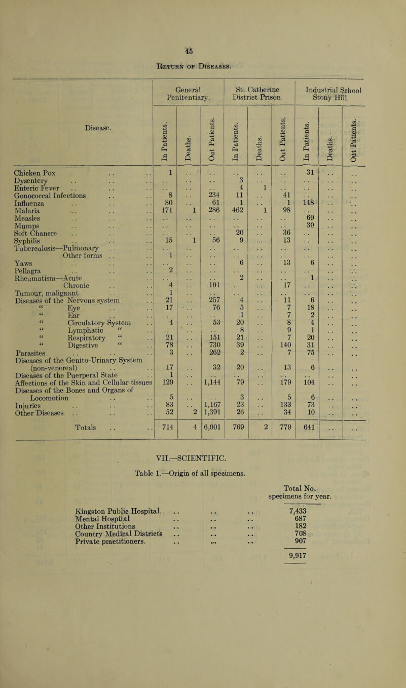 Return of Diseases. 1 General Penitentiary. St. Catheri District Pris ne ion. Industrial School Stony Hill. Disease. In Patients. | Deaths. Out Patients. In Patients. Deaths. Out Patients. | In Patients. | Deaths. Out Patients. Chicken Pox 1 31 Dysentery • • 3 . . - Enteric Fever 4 1 Gonococcal Infections 8 234 11 41 Influenza 80 61 1 1 148 Malaria 171 1 286 462 1 98 Measles . . 69 Mumps 20 36 30 Soft Chancre . . Syphilis 15 1 56 9 13 Tuberculosis—Pulmonary . . . . Other forms . . 1 Yaws 6 i3 6 Pellagra 2 . . . . - * Rheumatism—Acute 2 . . 1 Chronic 4 101 17 . . Tumour, malignant 1 . . Diseases of the Nervous system 21 257 4 ii 6 “ Eye 17 - . . 76 5 7 18 “ Ear 1 7 2 “ Circulatory System 4 53 20 8 4 “ Lymphatic “ 8 9 1 “ Respiratory “ 21 151 21 7 20 “ Digestive “ 78 730 39 140 31 Parasites Diseases of the Genito-Urinary System 3 262 2 7 75 (non-venereal) 17 32 20 13 6 Diseases of the Puerperal State 1 . . . . Affections of the Skin and Cellular tissues Diseases of the Bones and Organs of 129 1,144 79 179 104 Locomotion 5 , . 3 5 6 Injuries 83 1,167 23 133 73 Other Diseases . . 52 2 1,391 26 34 10 Totals 714 4 6,001 769 2 779 641 VII.—SCIENTIFIC. Table 1.—Origin of all specimens. Total No. specimens for year. Kingston Public Hospital .. .. .. 7,433 Mental Hospital .. .. .. 687 Other Institutions .. .. .. 182 Country Medical Districts .. .. .. 708 Private practitioners. .. ... .. 907 9,917