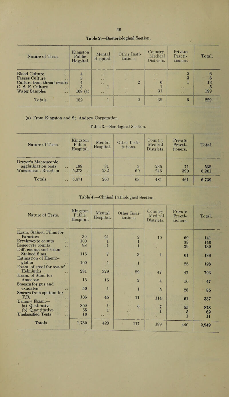 Table 2.—Bacteriological Section. Nature of Tests. Kingston Public Hospital. Mental Hospital. Oth r Insti¬ tutions. Country Medical Districts. Private Practi¬ tioners. Total. Blood Culture 4 2 6 Faeces Culture 3 3 6 Culture from throat swabs 4 2 6 1 13 C. S. F. Culture 3 1 1 5 Water Samples 168 (a) 31 199 Totals 182 1 2 38 6 229 (a) From Kingston and St. Andrew Corporation. Table 3.—Serological Section. Nature of Tests. Kingston Public Hospital. Mental Hospital. Other Insti¬ tutions. Country Medical Districts. Private Practi¬ tioners. Total. Dreyer’s Macroscopic agglutination tests 198 31 3 235 71 538 Wassermann Reaction 5,273 232 60 246 390 6,20.1 Totals 5,471 263 63 481 461 6,739 Table 4.—Clinical Pathological Section. Nature of Tests. Kingston Public Hospital. Mental Hospital. Other Insti¬ tutions. Country Medical Districts. Private Practi¬ tioners. Total. Exam. Stained Films for Parasites 39 21 2 10 69 141 Erythrocyte counts 100 1 1 38 140 Leucocyte counts 98 1 1 39 139 Diff. counts and Exam. Stained films 116 7 3 1 61 188 Estimation of Haemo- globin 100 1 1 26 128 Exam, of stool for ova of Helminths 281 329 89 47 47 793 Exam, of Stool for Amoebae 16 15 2 4 10 47 Smears for pus and exudates 50 1 1 5 28 85 Smears from sputum for T.B. 106 45 11 114 61 337 Urinary Exam.— (a) Qualitative 809 1 6 7 55 878 (b) Quantitative 55 1 1 K 62 Unclassified Tests 10 1 11 Totals 1,780 423 117 189 440 2,949