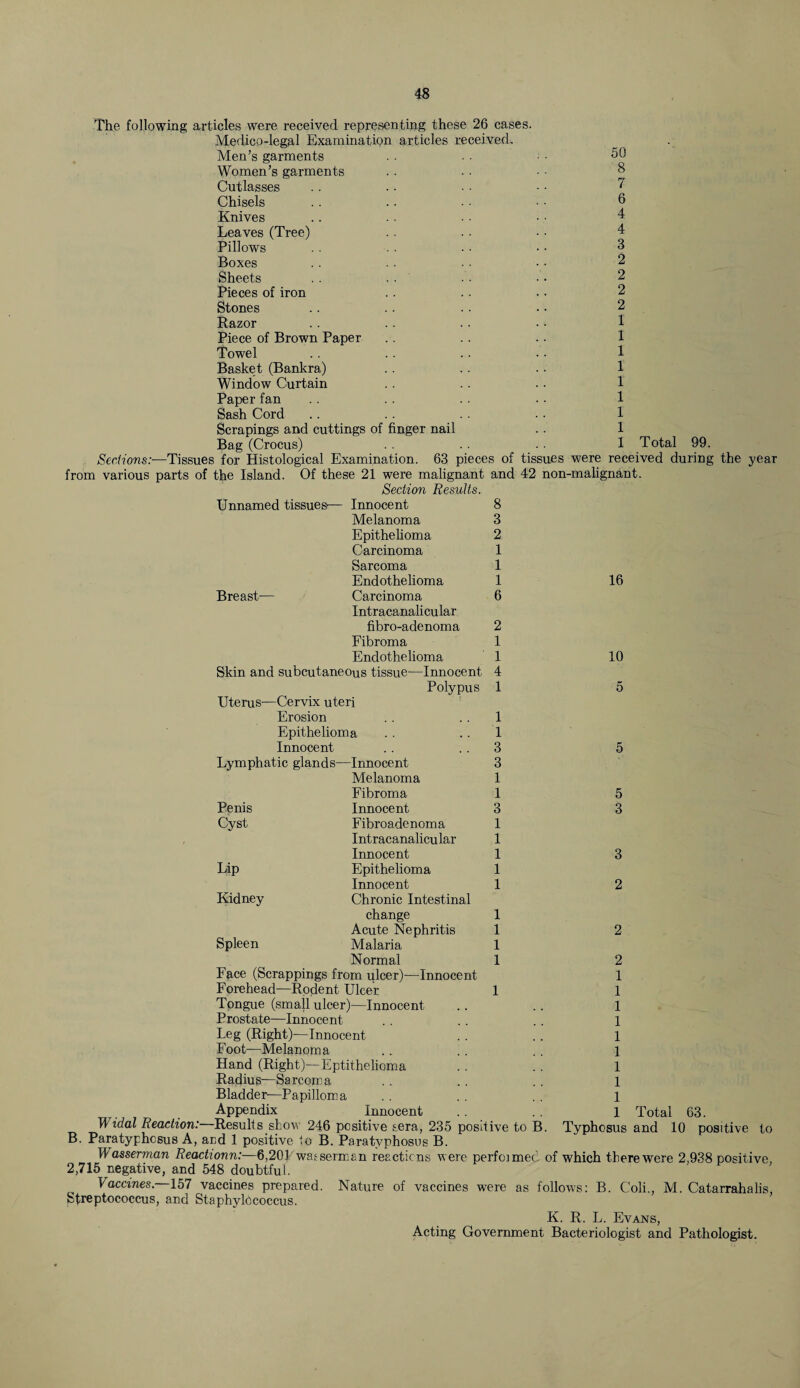 16 10 The following articles were received representing these 26 cases. Medico-legal Examination articles received. Men’s garments . . . . • ■ 50 Women’s garments . . ■ ■ • • 8 Cutlasses . . . . • • • • 7 Chisels . . • ■ • • •• 6 Knives .. . . ■ ■ • • 4 Leaves (Tree) . . . • • • 4 Pillows • • • • 3 Boxes .. • • • • • • 2 Sheets . . . . • • • • 2 Pieces of iron .. . • 2 Stones .. .. ■• • • 2 Razor . . . . . • • • 1 Piece of Brown Paper .. .. .. 1 Towel . . . . . . .. 1 Basket (Bankra) . . .. .. 1 Window Curtain . . . . . . 1 Paper fan . . . . . . . ■ 1 Sash Cord .. .. . . .. 1 Scrapings and cuttings of finger nail . . 1 Bag (Crocus) . . .. . . 1 Total 99. Sections:-—Tissues for Histological Examination. 63 pieces of tissues were received during the year from various parts of the Island. Of these 21 were malignant and 42 non-malignant. Section Results. Unnamed tissues— Innocent 8 Melanoma 3 Epithelioma 2 Carcinoma 1 Sarcoma 1 Endothelioma 1 Breast— Carcinoma 6 Intracanalicular fibro-adenoma 2 Fibroma 1 Endothelioma 1 Skin and subcutaneous tissue—Innocent 4 Polypus 1 Uterus—Cervix uteri Erosion . . 1 Epithelioma . . 1 Innocent . . 3 -Innocent 3 Melanoma 1 Fibroma 1 Innocent 3 Fibroadenoma 1 Intracanalicular 1 Innocent 1 Lip Epithelioma 1 Innocent 1 Kidney Chronic Intestinal change 1 Acute Nephritis 1 Spleen Malaria 1 Normal 1 Face (Scrappings from ulcer)—Innocent Forehead—Rodent Ulcer 1 Tongue (small ulcer)—Innocent Prostate—Innocent Leg (Right)—Innocent Foot—Melanoma Hand (Right)—Eptithelioma Radius—Sarcoma Bladder—Papilloma Appendix Innocent Widal Reaction:—Results.show 246 positive sera, 235 positive to B. B. Paratyphcsus A, and 1 positive to B. Paratvphosus B. Wasserman Readionn:—6,201 waterman reactions were performed of which there were 2,938 positive, 2,715 negative, and 548 doubtful. Vaccines. 157 vaccines prepared. Nature of vaccines were as follows: B. Coli., M. Catarrahalis, Streptococcus, and Staphylococcus. K. R. L. Evans, Acting Government Bacteriologist and Pathologist. Lymphatic glands- Penis Cyst 5 3 2 1 1 1 1 1 1 1 1 1 1 Total 63. Typhosus and 10 positive to