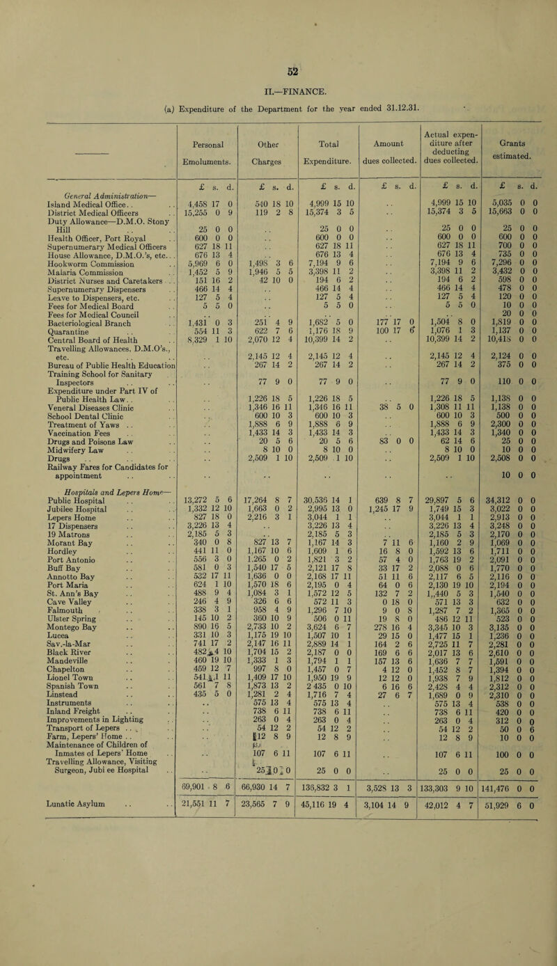 II.—FINANCE. (a) Expenditure of the Department for the year ended 31.12.31. Personal Emoluments. Other Charges £ s. d. £ s. d. Total Expenditure. £ s. d. Amount dues collected. £ s. d. Actual expen¬ diture after deducting dues collected £ s. d Grants estimated. £ s. d. General Administration— Island Medical Office. . District Medical Officers Duty Allowance—D.M.O. Stony Hill Health Officer, Port Royal Supernumerary Medical Officers House Allowance, D.M.O.’s, etc.. . Hookworm Commission Malaria Commission District Nurses and Caretakers . . Supernumerary Dispensers Leave to Dispensers, etc. Fees for Medical Board Fees for Medical Council Bacteriological Branch Quarantine Central Board of Health Travelling Allowances. D.M.O’s., etc. Bureau of Public Health Education Training School for Sanitary Inspectors Expenditure under Part IV of Public Health Law Veneral Diseases Clinic School Dental Clinic Treatment of Yaws Vaccination Fees Drugs and Poisons Law Midwifery Law Drugs Railway Fares for Candidates for appointment Hospitals and Lepers Home— Public Hospital Jubilee Hospital Lepers Home 17 Dispensers 19 Matrons Morant Bay Hordlev Port Antonio Buff Bay Annotto Bay Port Maria St. Ann’s Bay Cave Valley Falmouth Ulster Spring Montego Bay Lucea Sav.-la-Mar Black River Mandeville Chapelton Lionel Town Spanish Town Linstead Instruments Inland Freight Improvements in Lighting Transport of Lepers .. £ Farm, Lepers’ Home Maintenance of Children of Inmates of Lepers' Home Travelling Allowance, Visiting Surgeon, Jubi ee Hospital Lunatic Asylum 4,458 17 0 540 18 10 15,255 0 9 119 2 8 25 0 0 600 0 0 627 18 11 676 13 4 5,969 6 0 1,498 3 6 1,452 5 9 1,946 5 5 151 16 2 42 10 0 466 14 4 127 5 4 5 5 0 l,43i 0 3 251 4 9 554 11 3 622 7 6 8,329 1 10 2,070 12 4 2,145 12 4 '267 14 2 77 9 0 1,226 18 5 1,346 16 11 600 10 3 1,888 6 9 1,433 14 3 20 5 6 8 10 0 2,509 1 10 13,272 5 6 17,264 8 7 1,332 12 10 1,663 0 2 827 18 0 2,216 3 1 3,226 13 4 2,185 5 3 340 0 8 827' 13 7 441 11 0 1,167 10 6 556 3 0 1.265 0 2 581 0 3 1,540 17 5 532 17 11 1,636 0 0 624 1 10 1,570 18 6 488 9 4 1,084 3 1 246 4 9 326 6 6 338 3 1 958 4 9 145 10 2 360 10 9 890 16 5 2,733 10 2 331 10 3 1,175 19 10 741 17 2 2,147 16 11 482i4 10 1,704 15 2 460 19 10 1,333 1 3 459 12 7 997 8 0 541.iT 11 1,409 17 10 561 7 8 1,873 13 2 435 5 0 1,281 2 4 . , 575 13 4 738 6 11 263 0 4 54 12 2 £12 8 9 4,999 15 10 15,374 3 5 25 0 0 600 0 0 627 18 11 676 13 4 7,194 9 6 3,398 11 2 194 6 2 466 14 4 127 5 4 5 5 0 1,682 5 0 177 17 0 1,176 18 9 100 17 10,399 14 2 2,145 12 4 267 14 2 77 9 0 1,226 18 5 1,346 16 11 38 5 0 600 10 3 1,888 6 9 1,433 14 3 20 5 6 S3 0 0 8 10 0 2,509 1 10 30,536 14 1 639 8 7 2,995 13 0 1,245 17 9 3,044 1 1 3,226 13 4 2,185 5 3 1,167 14 3 7 11 6 1,609 1 6 16 8 0 1,821 3 2 57 4 0 2,121 17 8 33 17 2 2,168 17 11 51 11 6 2,195 0 4 64 0 6 1,572 12 5 132 7 2 572 11 3 0 18 0 1.296 7 10 9 0 8 '506 0 11 19 8 0 3,624 6 7 278 16 4 1,507 10 1 29 15 0 2,889 14 1 164 2 6 2,187 0 0 169 6 6 1,794 1 1 157 13 6 1,457 0 7 4 12 0 i;950 19 9 12 12 0 2 435 0 10 6 16 6 1,716 7 4 27 6 7 575 13 4 738 6 11 263 0 4 54 12 2 12 8 9 107 6 11 4,999 15 10 5,035 0 0 15,374 3 5 15,663 0 0 25 0 0 25 0 0 600 0 0 600 0 0 627 18 11 700 0 0 676 13 4 735 0 0 7,194 9 6 7,296 0 0 3,398 11 2 3,432 0 0 194 6 2 598 0 0 466 14 4 478 0 0 127 5 4 120 0 0 5 5 0 10 0 0 20 0 0 1,504 8 0 1,819 0 0 1,076 1 3 1,137 0 0 10,399 14 2 10,418 0 0 2,145 12 4 2,124 0 0 267 14 2 375 0 0 77 9 0 110 0 0 1,226 18 5 1,138 0 0 1,308 11 11 1,138 0 0 600 10 3 500 0 0 1,888 6 9 2,300 0 0 1,433 14 3 1,340 0 0 62 14 6 25 0 0 8 10 0 10 0 0 2,509 1 10 2,508 0 0 10 0 0 29,897 5 6 34,312 0 0 1,749 15 3 3,022 0 0 3,044 1 1 2,913 0 0 3,226 13 4 3.248 0 0 2,185 5 3 2,170 0 0 1,160 2 9 1,069 0 0 1,592 13 6 1,711 0 0 1,763 19 2 2,091 0 0 2,088 0 6 1,770 0 0 2,117 6 5 2,116 0 0 2,130 19 10 2,194 0 0 1„440 5 3 1,540 0 0 571 13 3 632 0 0 1,287 7 2 1,305 0 0 4S6 12 11 523 0 0 3,345 10 3 3,135 0 0 1,477 15 1 1,236 0 0 2,725 11 7 2,281 0 0 2,017 13 6 2,610 0 0 1,636 7 7 1,591 0 0 1,452 8 7 1,394 0 0 1,938 7 9 1,812 0 0 2,428 4 4 2,312 0 0 1,689 0 9 2,310 0 0 575 13 4 538 0 0 738 6 11 420 0 0 263 0 4 312 0 0 54 12 2 50 0 6 12 8 9 10 0 0 107 6 11 100 0 0 69,901 8 6 107 6 11 25 JO 10 66,930 14 7 21,551 11 7 23,565 7 9 25 0 0 136,832 3 1 45,116 19 4 3,528 13 3 3,104 14 9 25 0 0 133,303 9 10 42,012 4 7 25 0 0 141,476 0 0 51,929 6 0