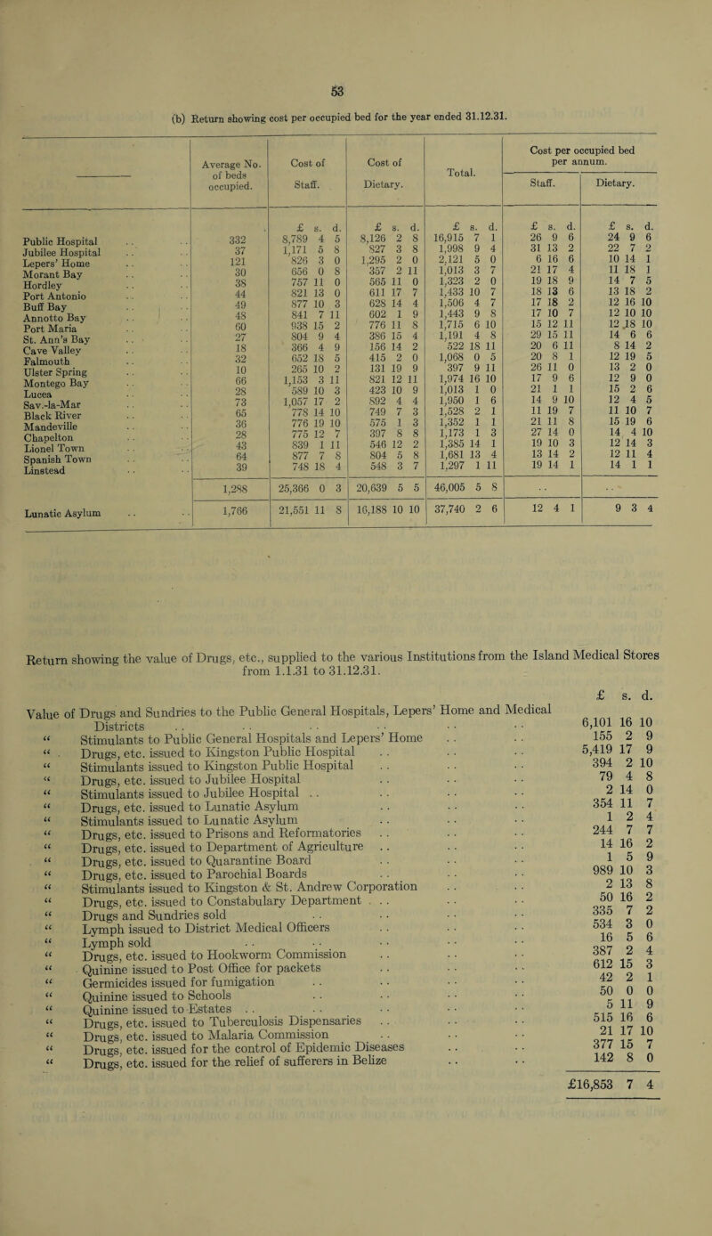 (b) Return showing cost per occupied bed for the year ended 31.12.31. Average No. of beds occupied. Cost of Staff. Cost of Dietary. Total. Cost per occupied bed per annum. Staff. Dietary. £ s. d. £ s. d. £ 8. d. £ s. d. £ s. d. Public Hospital 332 8,789 4 5 8,126 2 8 16,915 7 1 26 9 6 24 9 6 Jubilee Hospital 37 1,171 5 8 827 3 8 1,998 9 4 31 13 2 22 7 2 Lepers’ Home Morant Bay Hordley 121 826 3 0 1,295 2 0 2,121 5 0 6 16 6 10 14 1 30 656 0 8 357 2 11 1,013 3 7 21 17 4 11 18 1 38 757 11 0 565 11 0 1,323 2 0 19 18 9 14 7 5 44 821 13 0 611 17 7 1,433 10 7 18 13 6 13 18 2 Buff Bay Annotto Bay 49 877 10 3 628 14 4 1,506 4 7 17 18 2 12 16 10 48 841 7 11 602 1 9 1,443 9 8 17 10 7 12 10 10 GO 938 15 2 776 11 8 1,715 6 10 15 12 11 12 .18 10 27 S04 9 4 386 15 4 1,191 4 8 29 15 11 14 6 6 Cave Valley 18 366 4 9 156 14 2 522 18 11 20 6 11 8 14 2 32 652 IS 5 415 2 0 1,068 0 5 20 8 1 12 19 5 Ulster Spring Montego Bay 10 265 10 2 131 19 9 397 9 11 26 11 0 13 2 0 66 28 1,153 589 3 10 11 3 821 423 12 10 11 9 1,974 1,013 16 1 10 0 17 21 9 1 6 1 12 15 9 2 0 6 73 1,057 17 2 892 4 4 1,950 1 6 14 9 10 12 4 5 65 778 14 10 749 7 3 1,528 2 1 11 19 7 11 10 7 36 776 19 10 575 1 3 1,352 1 1 21 11 8 15 19 6 Chapelton 28 775 12 7 397 8 8 1,173 1 3 27 14 0 14 4 10 43 839 1 11 546 12 2 1,385 14 1 19 10 3 12 14 3 Spanish Town Linstead 64 39 877 748 7 18 8 4 804 548 5 3 8 7 1,681 1,297 13 1 4 11 13 19 14 14 2 1 12 14 11 1 4 1 Lunatic Asylum 1,288 25,366 0 3 20,639 5 5 46,005 5 S 1,766 21,551 11 8 16,188 10 10 37,740 2 6 12 4 1 9 3 4 Return showing the value of Drugs, etc., supplied to the various Institutions from the Island Medical Stores from 1.1.31 to 31.12.31. Value of CC CC cc <c cc cc cc cc cc cc cc cc cc cc cc cc cc cc cc cc cc cc cc cc cc Drugs and Sundries to the Public General Hospitals, Lepers’ Home and Medical Districts Stimulants to Public General Hospitals and Lepers’ Home Drugs, etc. issued to Kingston Public Hospital Stimulants issued to Kingston Public Hospital Drugs, etc. issued to Jubilee Hospital Stimulants issued to Jubilee Hospital Drugs, etc. issued to Lunatic Asylum Stimulants issued to Lunatic Asylum Drugs, etc. issued to Prisons and Reformatories Drugs, etc. issued to Department of Agriculture Drugs, etc. issued to Quarantine Board Drugs, etc. issued to Parochial Boards Stimulants issued to Kingston & St. Andrew Corporation Drugs, etc. issued to Constabulary Department ... Drugs and Sundries sold Lymph issued to District Medical Officers Lymph sold Drugs, etc. issued to Hookworm Commission Quinine issued to Post Office for packets Germicides issued for fumigation Quinine issued to Schools Quinine issued to Estates Drugs, etc. issued to Tuberculosis Dispensaries Drugs, etc. issued to Malaria Commission Drugs, etc. issued for the control of Epidemic Diseases Drugs, etc. issued for the relief of sufferers in Belize £ s. d. 6,101 16 10 155 2 9 5,419 17 9 394 2 10 79 4 8 2 14 0 354 11 7 1 2 4 244 7 7 14 16 2 1 5 9 989 10 3 2 13 8 50 16 2 335 7 2 534 3 0 16 5 6 387 2 4 612 15 3 42 2 1 50 0 0 5 11 9 515 16 6 21 17 10 377 15 7 142 8 0 £16,853 7 4