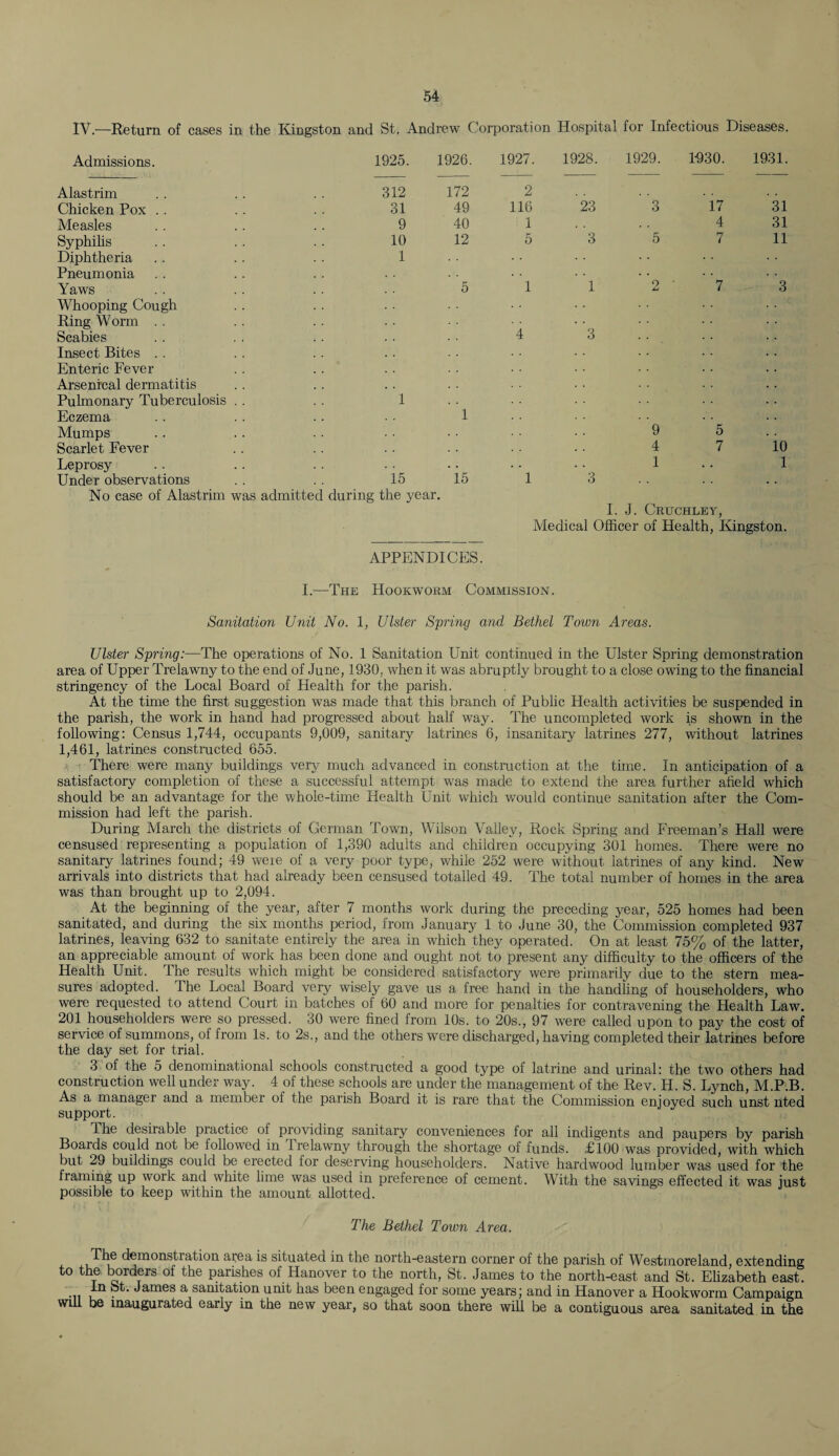 IV.—Return of cases in the Kingston and St. Andrew Corporation Hospital for Infectious Diseases. Admissions. 1925. 1926. 1927. 1928. 1929. 1-930. 1931. Alastrim 312 172 2 Chicken Pox . . 31 49 116 23 3 17 31 Measles 9 40 1 4 31 Syphilis 10 12 5 3 5 7 11 Diphtheria 1 Pneumonia Yaws 5 1 1 2 7 3 Whooping Cough Ring Worm . . ’ 3 Scabies 4 Insect Bites . . Enteric Fever Arsenical dermatitis Pulmonary Tuberculosis . . 1 Eczema 1 Mumps 9 5 10 Scarlet Fever 4 7 Leprosy 15 1 . • 1 Under observations . . . . 15 No case of Alastrim was admitted during the year 1 d I. J. Cruchley, Medical Officer of Health, Kingston. APPENDICES. I.—The Hookworm Commission. Sanitation Unit No. 1, Ulster Spring and Bethel Town Areas. Ulster Spring:—The operations of No. 1 Sanitation Unit continued in the Ulster Spring demonstration area of Upper Trelawny to the end of June, 1930, when it was abruptly brought to a close owing to the financial stringency of the Local Board of Health for the parish. At the time the first suggestion was made that this branch of Public Health activities be suspended in the parish, the work in hand had progressed about half way. The uncompleted work is shown in the following: Census 1,744, occupants 9,009, sanitary latrines 6, insanitary latrines 277, without latrines 1,461, latrines constructed 655. There were many buildings very much advanced in construction at the time. In anticipation of a satisfactory completion of these a successful attempt was made to extend the area further afield which should be an advantage for the whole-time Health Unit which would continue sanitation after the Com¬ mission had left the parish. During March the districts of German Town, Wilson Valley, Rock Spring and Freeman’s Hall were censused representing a population of 1,390 adults and children occupying 301 homes. There were no sanitary latrines found; 49 weie of a very poor type, while 252 were without latrines of any kind. New arrivals into districts that had already been censused totalled 49. The total number of homes in the area was than brought up to 2,094. At the beginning of the year, after 7 months work during the preceding year, 525 homes had been sanitated, and during the six months period, from January 1 to June 30, the Commission completed 937 latrines, leaving 632 to sanitate entirely the area in which they operated. On at least 75% of the latter, an appreciable amount of work has been done and ought not to present any difficulty to the officers of the Health Unit. The results which might be considered satisfactory were primarily due to the stern mea¬ sures adopted. The Local Board very wisely gave us a free hand in the handling of householders, who were requested to attend Court in batches of 60 and more for penalties for contravening the Health Law. 201 householders were so pressed. 30 were fined from 10s. to 20s., 97 were called upon to pay the cost of service of summons, of from Is. to 2s., and the others were discharged, having completed their latrines before the day set for trial. 3 of the 5 denominational schools constructed a good type of latrine and urinal: the two others had construction well under way. 4 of these schools are under the management of the Rev. H. S. Lynch, M.P.B. As a manager and a member of the parish Board it is rare that the Commission enjoyed such unst nted support. The desirable practice of providing sanitary conveniences for all indigents and paupers by parish Boards could not be followed in 1 re lawny through the shortage of funds. £100 was provided, with which but 29 buildings could be erected for deserving householders. Native hardwood lumber was used for the framing up work and white lime was used in preference of cement. With the savings effected it was just possible to keep within the amount allotted. The Bethel Town Area. The demonstration area is situated in the north-eastern corner of the parish of Westmoreland, extending to the borders of the parishes of Hanover to the north, St. James to the north-east and St. Elizabeth east. ... . ■ James a sanitation unit has been engaged for some years; and in Hanover a Hookworm Campaign will be inaugurated early in the new year, so that soon there will be a contiguous area sanitated in the