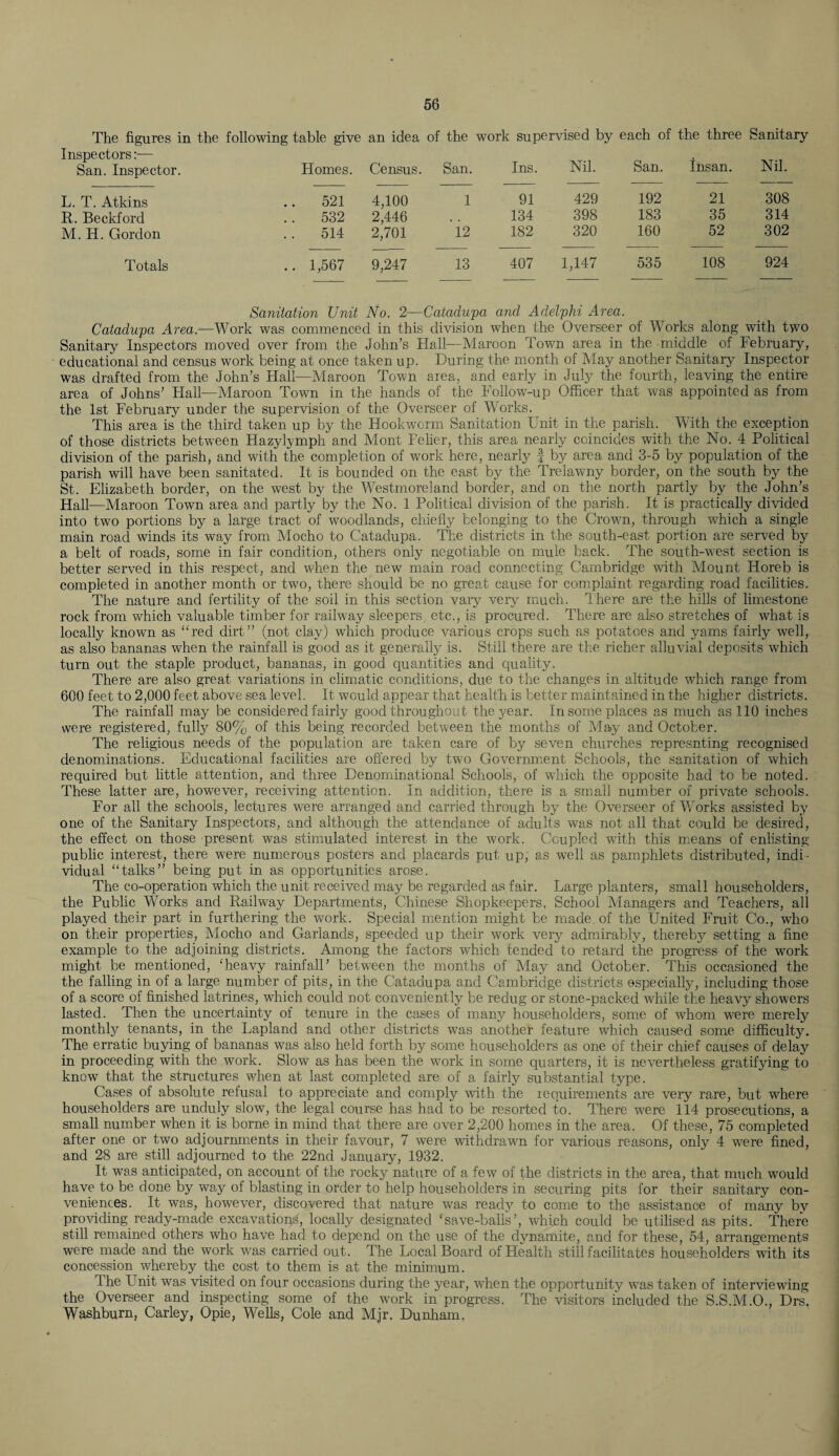 The figures in the following table give an idea of the work supervised by each of the three Sanitary Inspectors:— San. Inspector. Homes. Census. San. Ins. Nil. San. Insan. Nil. L. T. Atkins .. 521 4,100 1 91 429 192 21 308 It. Beckford .. 532 2,446 134 398 183 35 314 M. H. Gordon .. 514 2,701 12 182 320 160 52 302 Totals .. 1,567 9,247 13 407 1,147 535 108 924 Sanitation Unit No. 2—Catadupa and Adelphi Area. Catadupa Area.—Work was commenced in this division when the Overseer of Works along with two Sanitary Inspectors moved over from the John’s Hall—Maroon Town area in the middle of February, educational and census work being at once taken up. During the month of May another Sanitary Inspector was drafted from the John’s Hall—Maroon Town area, and early in July the fourth, leaving the entire area of Johns’ Hall—Maroon Town in the hands of the Follow-up Officer that was appointed as from the 1st February under the supervision of the Overseer of Works. This area is the third taken up by the Hookworm Sanitation Unit in the parish. With the exception of those districts between Hazylymph and Mont Felier, this area nearly coincides with the No. 4 Political division of the parish, and with the completion of work here, nearly | by area and 3-5 by population of the parish will have been sanitated. It is bounded on the east by the Trelawny border, on the south by the St. Elizabeth border, on the west by the Westmoreland border, and on the north partly by the John’s Hall—Maroon Town area and partly by the No. 1 Political division of the parish. It is practically divided into two portions by a large tract of woodlands, chiefly belonging to the Crown, through which a single main road winds its way from Mocho to Catadupa. The districts in the south-east portion are served by a belt of roads, some in fair condition, others only negotiable on mule back. The south-west section is better served in this respect, and when the new main road connecting Cambridge with Mount Horeb is completed in another month or two, there should be no great cause for complaint regarding road facilities. The nature and fertility of the soil in this section vary very much. There are the hills of limestone rock from which valuable timber for railway sleepers etc., is procured. There are also stretches of what is locally known as “red dirt” (not clay) which produce various crops such as potatoes and yams fairly well, as also bananas when the rainfall is good as it generally is. Still there are the richer alluvial deposits which turn out the staple product, bananas, in good quantities and quality. There are also great variations in climatic conditions, due to the changes in altitude which range from 600 feet to 2,000 feet above sea level. It would appear that health is better maintained in the higher districts. The rainfall may be considered fairly good throughout the year. In some places as much as 110 inches were registered, fully 80% of this being recorded between the months of May and October. The religious needs of the population are taken care of by seven churches represnting recognised denominations. Educational facilities are offered by two Government Schools, the sanitation of which required but little attention, and three Denominational Schools, of which the opposite had to be noted. These latter are, however, receiving attention. In addition, there is a small number of private schools. For all the schools, lectures were arranged and carried through by the Overseer of Works assisted by one of the Sanitary Inspectors, and although the attendance of adults was not all that could be desired, the effect on those present was stimulated interest in the work. Coupled with this means of enlisting public interest, there were numerous posters and placards put up, as well as pamphlets distributed, indi¬ vidual “talks” being put in as opportunities arose. The co-operation which the unit received may be regarded as fair. Large planters, small householders, the Public Works and Pmilway Departments, Chinese Shopkeepers, School Managers and Teachers, all played their part in furthering the work. Special mention might be made, of the United Fruit Co., who on their properties, Mocho and Garlands, speeded up their work very admirably, thereby setting a fine example to the adjoining districts. Among the factors which tended to retard the progress- of the work might be mentioned, ‘heavy rainfall’ between the months of May and October. This occasioned the the falling in of a large number of pits, in the Catadupa and Cambridge districts especially, including those of a score of finished latrines, which could not conveniently be redug or stone-packed while the heavy showers lasted. Then the uncertainty of tenure in the cases of many householders, some of whom were merely monthly tenants, in the Lapland and other districts was another feature which caused some difficulty. The erratic buying of bananas was also held forth by some householders as one of their chief causes of delay in proceeding with the work. Slow as has been the work in some quarters, it is nevertheless gratifying to know that the structures when at last completed are of a fairly substantial type. Cases of absolute refusal to appreciate and comply with the requirements are very rare, but where householders are unduly slow, the legal course has had to be resorted to. There were 114 prosecutions, a small number when it is borne in mind that there are over 2,200 homes in the area. Of these, 75 completed after one or two adjournments in their favour, 7 were withdrawn for various reasons, only 4 were fined, and 28 are still adjourned to the 22nd January, 1932. It was anticipated, on account of the rocky nature of a few of the districts in the area, that much would have to be done by way of blasting in order to help householders in securing pits for their sanitary con¬ veniences. It was, however, discovered that nature was ready to come to the assistance of many by providing ready-made excavations, locally designated ‘save-balls’, which could be utilised as pits. There still remained others who have had to depend on the use of the dynamite, and for these, 54, arrangements were made and the work was carried out. The Local Board of Health still facilitates householders with its concession whereby the cost to them is at the minimum. The Unit was visited on four occasions during the year, when the opportunity was taken of interviewing the Overseer and inspecting some of the work in progress. The visitors included the S.S.M.O., Drs. Washburn, Carley, Opie, Wells, Cole and Mjr. Dunham.