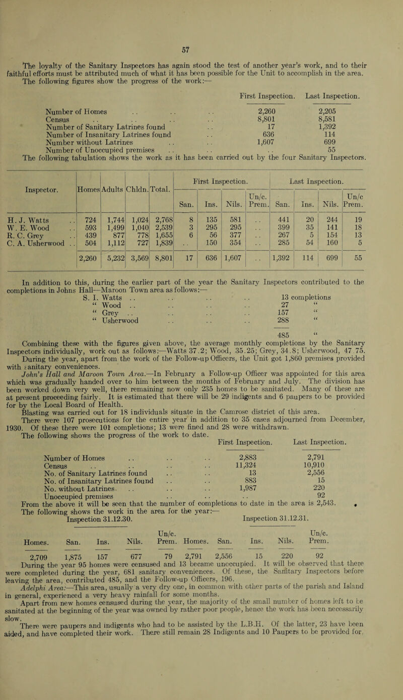 The loyalty of the Sanitary Inspectors has again stood the test of another year’s work, and to their faithful efforts must be attributed much of what it has been possible for the Unit to accomplish in the area. The following figures show the progress of the work:— First Inspection. Last Inspection. Number of Homes Census Number of Sanitary Latrines found Number of Insanitary Latrines found Number without Latrines Number of Unoccupied premises The following tabulation shows the work as it Inspector. Homes Adults Chldn. Total. First Inspection. Last Inspection. San. Ins. Nils. Un/c. Prem. San. Ins. Nils. Un/c Prem. H. J. Watts 724 1,744 1,024 2,768 8 135 581 441 20 244 19 W.E. Wood 593 1,499 1,040 2,539 3 295 295 399 35 141 18 R. C. Grey 439 877 778 1,655 6 56 377 267 5 154 13 C. A. Usherwood . . 504 1,112 727 1,839 150 354 285 54 160 5 2,260 5,232 3,569 8,801 17 636 1,607 1,392 114 699 55 2,260 8,801 17 636 1,607 has been carried out by th 2,205 8,581 1,392 114 699 55 four Sanitary Inspectors. In addition to this, during the earlier part of the year the Sanitary completions in Johns Hall—Maroon Town area as follows:— S. I. Watts . . “ Wood . . “ Grey .. “ Usherwood Inspectors contributed to the 13 completions 27 157 288 485 Combining these with the figures given above, the average monthly completions by the Sanitary Inspectors individually, work out as follows:—Watts 37.2; Wood, 35.25; Grey, 34.8; Usherwood, 47.75. During the year, apart from the work of the Follow-up Officers, the Unit got 1,860 premises provided with f anitary conveniences. John’s Hall and Maroon Town Area.—In February a Follow-up Officer was appointed for this area which was gradually handed over to him between the months of February and July. The division has been worked down very well, there remaining now only 235 homes to be sanitated. Many of these are at present proceeding fairly. It is estimated that there will be 29 indigents and 6 paupers to be provided for by the Local Board of Health. Blasting was carried out for 18 individuals situate in the Camrose district of this area. There were 107 prosecutions for the entire year in addition to 35 cases adjourned from December, 1930. Of these there were 101 completions; 13 were fined and 28 were withdrawn. The following shows the progress of the work to date. First Inspection. Last Inspection. Number of Homes 2,883 2,791 Census 11,324 10,910 No. of Sanitary Latrines found 13 2,556 No. of Insanitary Latrines found 883 15 No. without Latrines. 1,987 220 Unoccupied premises of completions to date 92 the above it will be seen that the number in the area is 2,5 The following shows the work in the area for the year:— Inspection 31.12.30. Inspection 31.12.31. Homes. San. Ins. Nils. Un/c. Prem. Homes. San. Ins. Nils. Un/c. Prem. 2,709 1,875 157 677 79 2,791 2,556 15 220 92 During the year 95 homes were censused and 13 became unoccupied. It will be observed that there were completed during the year, 681 sanitary conveniences. Of these, the Sanitary Inspectors before leaving the area, contributed 485, and the Follow-up Officers, 196. Adelphi Area:—This area, usually a very dry one, in common with other parts of the parish and Island in general, experienced a very heavy rainfall for some months. Apart from new homes censused during the year, the majority of the small number of homes left to be sanitated at the beginning of the year was owned by rather poor people, hence the work has been necessarily slow. There were paupers and indigents who had to be assisted by the L.B.Ii. Of the latter, 23 have been aided, and have completed their work. There still remain 28 Indigents and 10 Paupers to be provided for