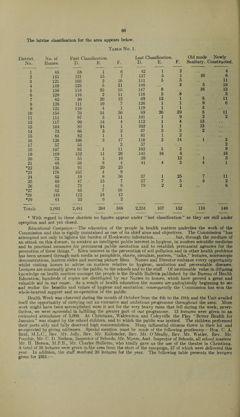 The latrine classification for the area appears below. Table No. 1. District. No. of First Classification. Last Classification. Old made Newly No. Homes. D. E. F. D. E. F. Sanitary. Constructed. 1 45 38 1 6 42 1 2 . , 4 2 143 121 15 7 137 5 1 10 6 3 121 103 2 16 111 5 5 11 4 149 123 5 21 146 . . 3 5 18 5 156 118 25 13 147 9 16 13 6 129 116 2 11 116 5 8 3 7 82 50 20 12 69 12 1 8 11 8 128 111 10 7 126 1 1 9 6 9 121 116 4 1 119 1 1 3 10 154 70 34 50 89 26 39 8 11 11 111 97 3 11 101 1 9 2 2 12 117 99 14 4 112 1 4 13 13 104 89 14 1 102 1 1 13 14 73 66 5 2 67 3 3 2 . . 15 84 82 1 1 81 1 2 . . 16 126 106 3 17 110 2 14 1 3 17 57 55 2 57 2 18 107 95 1 11 102 3 2 9 19 169 132 11 26 145 16 8 18 20 72 55 1 16 59 13 1 3 21 48 36 8 4 41 4 3 4 1 *22 136 91 20 25 *23 176 163 4 9 24 63 19 8 36 37 1 25 7 11 25 69 47 15 7 57 7 5 8 2 26 82 73 1 8 78 2 2 . . 6 *27 62 45 7 10 *28 148 112 24 12 *29 61 53 6 2 Totals 3,093 2,481 264 348 2,251 107 152 110 140 * With regard to these districts no figures appear under “last classification” as they are still under operation and not yet closed. Educational Campaign:—The education of the people in health matters underlies the work of the Commission and this is rigidly maintained as one of its chief aims and objectives. The Commission “has attempted not only to lighten the burden of Hookworm infestation.but, through the medium of an attack on this disease, to awaken an intelligent public interest in hygiene, in modern scientific medicine and in practical measures for permanent public sanitation and to establish permanent agencies for the promotion of these things.” Keen interest in the prevention of soil pollution and in other health problems has been aroused through such media as pamphlets, charts, circulars, posters, “talks,” lectures, microscopic demonstrations, lantern slides and moving picture films. Nurses and Director embrace every opportunity whilst visiting homes to advise on matters relative to hygiene, sanitation and preventable diseases. Lectures are constantly given to the public, to the schools and to the staff. Of inestimable value in diffusing knowledge on health matters amongst the people is the Health Bulletin published by the Bureau of Health Education; hundreds of copies are distributed by our Nurses to homes, which have proved a great and valuable aid in our cause. As a result of health education the masses are undoubtedly beginning to see and realise the benefits and values of hygiene and sanitation; consequently the Commission has won the whole-hearted support and co-operation of the public. Health Week was observed during the month of October from the 4th to the 10th and the Unit availed itself the opportunity of carrying out an extensive and ambitious programme throughout the area. More work might have been accomplished were it not for the very heavy rains that fell during the week; never¬ theless, we were successful in fulfilling the greater part of our programme. 13 lectures were given to an estimated attendance of 3,000. At Christiana, Walderston and Coleyville the Play “Better Health for Jamaica” was staged by the school children, and to which the public was invited. The children performed their parts ably and fully deserved high commendation. Many influential citizens threw in their lot and co-operated by giving addresses. Special mention must be made of the following gentlemen:—Hon. C. A. Reid, M.L.C., Rev. Mr. Jolly, Rev. Mr. Kaltrieder, Rev. Mr. O’Meally, Rev. Mr. Watler, Rev. Mr. Pouchie, Mr. C. D. Neilson, Inspector of Schools, Mr. Myers, Asst. Inspector of Schools, all school masters Mr. H. Herson, M.P.B., Mr. Charles Shilletto, who kindly gave us the use of the theatre in Christiana. A total of 56 lectures were given in the area from the start of the campaign, 37 of which were delivered this year. In addition, the staff received 20 lectures for the year. The following table presents the lectures given for 1931:—-