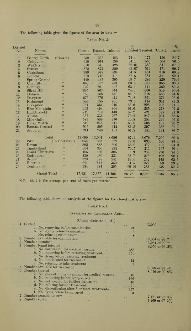 The following table gives the figures of the area to date:— Table No. 3. District No. Names. Census. Examd. • Infected. % Infected Treated. Cured. % Cured. 1 George North (Closed.) 259 255 183 71.4 177 150 84.7 2 Coleyville U 916 914 586 64.1 556 504 90.6 3 Walderston U 650 648 428 66.04 389 341 87.6 4 Struan u 875 872 550 63.07 519 471 90.7 5 Christiana u 989 978 534 54.6 451 316 69.9 6 Belfield u 719 718 414 57.6 381 341 89.4 7 Spring Ground u 440 437 305 69.7 286 220 76.9 8 Chantilly u 668 667 424 63.5 391 355 90.7 9 Bombay (( 702 701 445 63.4 411 369 89.5 10 Silent Hill u 865 863 644 74.6 606 549 90.4 11 Dobson a 768 768 649 84.5 618 586 94.8 12 Davyton u 576 576 412 71.8 391 374 95.6 13 Richmond u 585 585 430 73.5 414 347 83.8 14 Cheapside a 361 361 248 68.6 225 205 91.1 15 Blue Mountain u 493 493 304 61.6 285 278 97.5 16 Huddersfield u 712 712 443 62.2 421 387 91.9 17 Allison u 337 336 267 79.4 247 224 90.6 18 Mile Gully u 589 589 276 46.8 254 246 96.8 19 Harry Watch u 849 846 541 63.8 506 487 96.2 20 Banana Ground u 505 505 412 81.5 397 388 97.7 21 Sedburgh u 241 240 161 67.8 151 131 86.7 Total 13,099 13,064 8,656 67.1 8,076 7,269 89.6 22 Pike (In Operation) 854 853 679 79.6 633, 566 89.4 23 Devon u 892 888 506 56.9 477 405 84.9 24 Cumberland u 304 303 232 76.5 211 167 79.1 25 Lower Christiana u 486 486 306 62.9 286 270 94.4 26 Endeavour u 430 430 231 53.7 213 192 90.1 27 Bronte (( 328 328 241 73.4 232 145 62.5 28 Hibernia u 644 641 350 54.5 277 83 29.9 29 Contrivance u 384 384 265 69.01 233 138 59.2 Grand Total 17,421 17,377 11,466 66.76 10,638 9,235 85.2 N.B.—85.2 is the average per cent of cures per district. The following table shows an analysis of the figures for the closed districts:— Table No. 4. Statistics of Christiana Area. (Closed districts 1—21). 1. Census a. No. removing before examination . . 24 b. No. dying before examination . . 3 c. No. refusing examination .. .. 8 2. Number available for examination 3. Number examined 4. Number found infected a. No. not treated for medical reasons .. 385 b. No. removing before receiving treatment . . 156 c. No. dying before receiving treatment . . 8 d. No. not located for treatment . . 12 e. No. refusing to take treatment .. 7 5. Number available for treatment 6. Number treated a. No. discontinuing treatment for medical reasons 48 b. No. removing before being cured .. 166 c. No. not located for further treatment .. . . 10 d. No. refusing further treatment .. . . 21 e. No. discontinuing after 5 or more treatments 357 f. No. dying before being cured . . . . 3 7. Number possible to cure 8. Number cured 13,099 13,064 or 99.7 13,064 or 99.7 8,656 or 66.2% 8,088 or 93.49' 8,076 or 99.8% 7,471 or 97.3% 7,269 or 97.2%