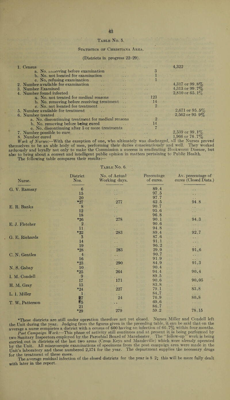 Table No. 5. Statistics of Christiana Area. (Districts in progress 22-29). 1. Census 4,322 a. No. removing before examination 3 b. No. not located for examination 1 c. No. refusing examination 1 2. Number available for examination 4,317 or 99.8% 3. Number Examined 4,313 or 99.7% 4. Number found infected 2,810 or 65.1% a. No. not treated for medical reasons 123 b. No. removing before receiving treatment . . 14 c. No. not located for treatment 2 5. Number available for treatment 2,671 or 95.5% 6. Number treated 2,562 or 95 9% a. No. discontinuing treatment for medical reasons 2 b. No. removing before being cured . . 14 c. No. discontinuing after 5 or more treatments 7 7. Number possible to cure . . . . . . • • 2,539 or 99.1% 8. Number cured . . . . • • • • 1,966 or 76.7% Work of Nurs,es:—With the exception of one, who ultimately was discharged, all the Nurses proved themselves to be an able body of men, performing their duties conscientiously and well. They worked arduously and loyally not only to make the Commission a success in eradicating Hookworm Disease, but also to bring about a correct and intelligent public opinion in matters pertaining to Public Health. The following table compares their results:-— Table No. 6. District No. of Actual Percentage Av. percentage of Nurse. Nos. Working days. of cures. cures (Closed Dists.) G. V. Ramsay 6 89.4 15 97.5 . . 20 97.7 *27 277 62.5 94.8 E. R. Banks 8 90.7 • 12 95.6 18 96.8 *26 278 90.1 94.3 E. J. Fletcher 2 90.6 11 94.8 *22 283 89.4 92.7 G. E. Richards 3 87.6 14 91.1 19 96.2 *28 283 29.9 91.6 C. N. Gentles 4 90.7 16 t , 91.9 . . *23 290 84.9 91.3 N. S. Gabay 10 90.4 *25 264 94.4 90.4 I. M. Condell 9 89.5 17 171 90.6 90.05 H. M. Gray 13 83.8 *24 227 79.1 83.8 L. 1. Milled 1 84.7 80.8 17 24 76.9 T. W. Patterson F5 , , 69.6 21 86.7 *29 279 59.2 78.15 *These districts are still under1 operation therefore not yet closed. Nurses Miller and Condell left the Unit during the year. Judging from the figures given in the preceding table, it can be said that on the average a nurse completes a district with a census of 600 having an infection of 66.7% within four months. Post Campaign Work:—This phase of activity still continues and at present it is being performed by two Sanitarv Inspectors employed by the Parochial Board of Manchester. The “follow-up ” work is being carried out in districts of the last two areas (Cros^s Keys and Mandeville) which were already operated by the Unit. All miscjoscopic examinations of specimens from the post campaign area were made in the Unit’s laboratory and these numbered 2,374 for the year. The department supplies the necessary drugs for the treatment of these cases. The average residual infection of the closed districts for the year is 8 2; this will be more fully dealt with later in the report.