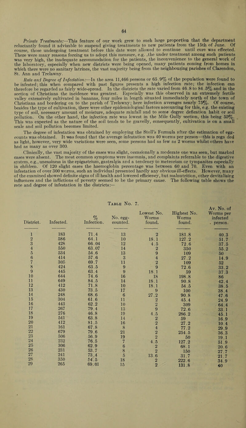 Private Treatments.:—This feature of our work grew to such large proportion that the department reluctantly found it advisable to suspend giving treatments to new patients from the 15th of June. Of course, those undergoing treatment before this date were allowed to continue until cure was effected. There were many reasons forcing us to adopt this measure, e.g. ,the under treatment among such patients was very high, the inadequate accommodation for the patients, the inconvenience to the general work of the laboratory, especially when new districts were being opened, many patients coming from homes in which there were no sanitary latrines, the vast majority being from the neighbouring parishes of Clarendon, St. Ann and Trelawny. Rate and Degree of Infestation:—In the area 11,466 persons or 65.9% of the population were found to be infested; this when compared with past figures presents a high infection rate; the infection can therefore be regarded as fairly wide-spread. In the districts the rate varied from 46.8 to 84.5% and in the section of Christiana the incidence was greatest. Especially was this observed in an extremely fertile valley extensively cultivated in bananas, four miles in length situated immediately north of the town of Christiana and bordering on to the parish of Trelawny; here infection averages nearly 75%. Of course, besides the type of cultivation, there were other epidemiological factors accounting for this, e.g. the existing type of soil, necessary amount of moisture, adequate rainfall and to some degree defication habit or soil pollution. On the other hand, the infection rate was lowest in the Mile Gully section, this being 55%. This was expected as the nature of the soil tends to be gravelly, consequently, cultivation is on a small scale and soil pollution becomes limited. The degree of infestation was obtained by employing the Stoll’s Formula after the estimation of egg- counts was obtained. It was found that the average infestation was 40 worms per person—this is rega ded as light, however, very wide variations were seen, some persons had as few as 2 worms whilst others have had as many as over 300. Clinically, the vast majority of the cases was slight, occasionally a moderate one was seen, but marked cases were absent. The most common symptoms were insomnia, and complaints referrable to the digestive system, e.g., uneasiness in the epigastrium, gastralgia and a tendency to meteorism or tympanites especially in children. Of 120 slight cases the haemoglobin percentage was between 60 and 70. Even with an infestation of over 300 worms, such an individual presented hardly any obvious ill-effects. However, many of the examined showed definite signs of ill health and lowered efficiencjq but malnutrition, other devitalising influences and the inflictions of poverty seemed to be the primary cause. The following table shows the rate and degree of infestation in the districts:— Table No. 7. District. Infected. % Infection. XAJbLiilj IN U. No. egg- counted. i. Lowest No. Worms found. Highest No. Worms found. Av. No. of Worms per infected . person. 1 183 71.4 13 2 181.8 40.3 2 586 64.1 10 18.1 127.2 51.7 3 428 66.04 12 4.5 72.6 37.5 4 550 63.07 14 2 350 55.2 5 534 54.6 13 9 109 50 6 414 57.6 3 4 27.2 14.9 7 305 69.7 11 2 109 52 8 424 63.5 9 9 72.6 33.2 9 445 63.4 9 18.1 59 37.3 10 644 74.6 16 18 198.8 86 11 649 84.5 14 18.1 90.8 42.4 12 412 71.8 10 18.1 54.5 38.5 13 430 73.5 17 9 100 38.4 14 248 68.6 6 27.2 90.8 47.6 15 304 61.6 11 2 45.4 24.9 16 443 62.2 10 2 309 64.4 17 267 79.4 13 9 72.6 33.1 18 276 46.8 19 4.5 286.2 45.1 19 541 63.8 14 2 59 16.9 20 412 81.5 16 2 27.2 10.4 21 161 67.8 8 4 77.2 29.9 22 679 79.6 21 2 254.5 36.3 23 506 56.9 19 2 50 19.1 24 232 76.5 7 4.5 127.2 51.9 25 306 62.9 6 2 68.1 20.6 26 231 53.7 8 2 150 27.7 27 241 73,4 5 13.6 31.7 21.7 28 350 54.5 18 2 222.6 34.9 29 265 69.01 15 2 131.8 40