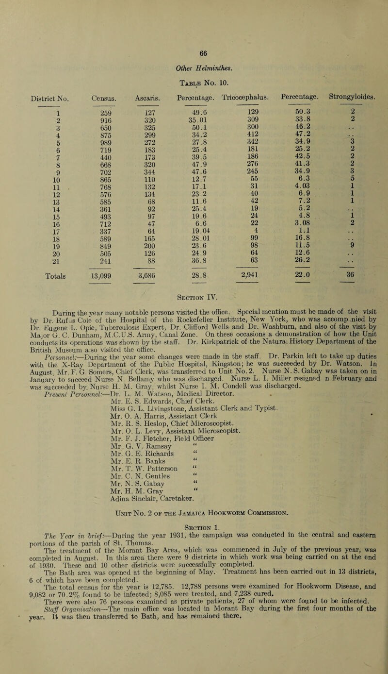 Other Helminthes. Table No. 10. District No. Census. Ascaris. Percentage. 1 259 127 49.6 2 916 320 35.01 3 650 325 50.1 4 875 299 34.2 5 989 272 27.8 6 719 183 25.4 7 440 173 39.5 8 668 320 47.9 9 702 344 47.6 10 865 110 12.7 11 . 768 132 17.1 12 576 134 23.2 13 585 68 11.6 14 361 92 25.4 15 493 97 19.6 16 712 47 6.6 17 337 64 19.04 18 589 165 28.01 19 849 200 23.6 20 505 126 24.9 21 241 88 36.8 Tricocephalus. Percentage. Strongyloides 129 50.3 2 309 33.8 2 300 46.2 . , 412 47.2 , . 342 34.9 3 181 25.2 2 186 42.5 2 276 41.3 2 245 34.9 3 55 6.3 5 31 4.03 1 40 6.9 1 42 7.2 1 19 5.2 . , 24 4.8 1 22 3.08 2 4 1.1 , , 99 16.8 98 11.5 9 64 12.6 . . 63 26.2 . , Totals 13,099 3,686 28.8 2,941 22.0 36 Section IV. During the year many notable persons visited the office. Special mention must be made of the visit by Dr. Rufus Cole of the Hospital of the Rockefeller Institute, New York, who was accomp .nied by Dr. Eugene L. Opie, Tuberculosis Expert, Dr. Clifford Wells and Dr. Washburn, and also of the visit by Major G. C. Dunham, M.C.U.S. Army, Canal Zone. On these occasions a demonstration of how the Unit conducts its operations was shown by the staff. Dr. Kirkpatrick of the Natural History Department of the British Museum a.so visited the office. Personnel:—During the year some changes were made in the staff. Dr. Parkin left to take up duties with the X-Ray Department of the Public Hospital, Kingston; he was succeeded by Dr. Watson. In August, Mr. F. G. Somers, Chief Clerk, was transferred to Unit No. 2. Nurse N. S. Gabay was taken on in January to succeed Nurse N. Bellamy who was discharged. Nurse L. I. Miller resigned n February and was succeeded by. Nurse H. M. Gray, whilst Nurse I. M. Condell was discharged. Present Personnel:—Dr. L. M. Watson, Medical Director. Mr. E. S. Edwards, Chief Clerk. Miss G. L. Livingstone, Assistant Clerk and Typist. Mr. 0. A. Harris, Assistant Clerk Mr. R. S. Heslop, Chief Microscopist. Mr. 0. L. Levy, Assistant Microscopist. Mr. F. J. Fletcher, Field Officer Mr. G. V. Ramsay “ Mr. G. E. Richards “ Mr. E. R. Banks “ Mr. T. W. Patterson “ Mr. C. N. Gentles Mr. N. S. Gabav “ Mr. H. M. Gray “ Adina Sinclair, Caretaker. Unit No. 2 of the Jamaica Hookworm Commission. Section 1. The Year in brief:—During the year 1931, the campaign was conducted in the central and eastern portions of the parish of St. Thomas. The treatment of the Morant Bay Area, which was commenced in July of the previous year, was completed in August. In this area there, were 9 districts in which work was being carried on at the end of 1930. These and 10 other districts were successfully completed. The Bath area was opened at the beginning of May. Treatment has been carried out in 13 districts, 6 of which have been completed. The total census for the year is 12,785. 12,788 persons were examined for Hookworm Disease, and 9,082 or 70.2% found to be infected; 8,085 were treated, and 7,238 cured. There were also 76 persons examined as private patients, 27 of whom were found to be infected. Staff Organisation—The main office was located in Morant Bay during the first four months of the year, it was then transferred to Bath, and has remained there.