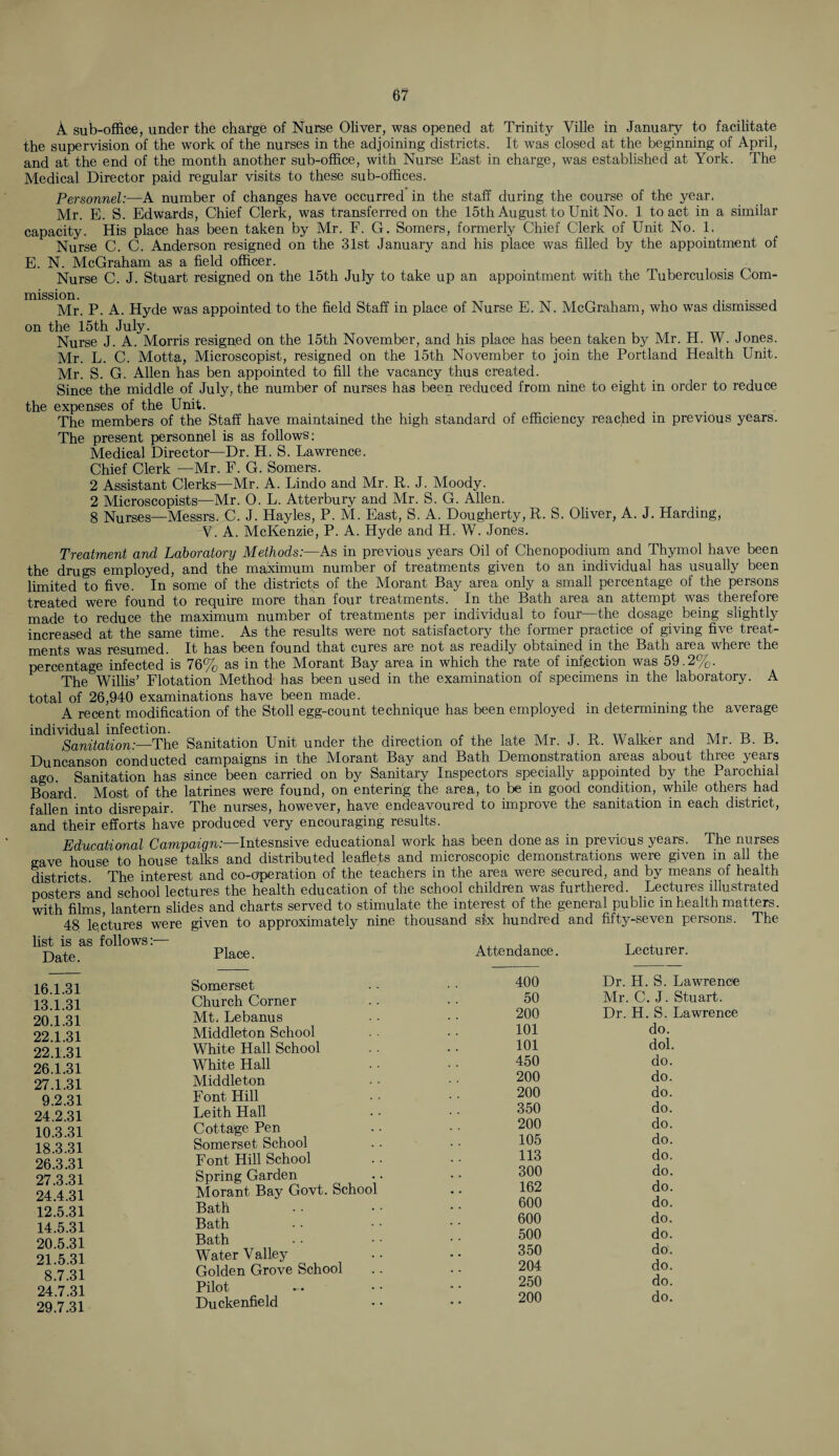 A sub-office, under the charge of Nurse Oliver, was opened at Trinity Ville in January to facilitate the supervision of the work of the nurses in the adjoining districts. It was closed at the beginning of April, and at the end of the month another sub-office, with Nurse East in charge, was established at York. The Medical Director paid regular visits to these sub-offices. Personnel:—A number of changes have occurred in the staff during the course of the year. Mr. E. S. Edwards, Chief Clerk, was transferred on the 15th August to Unit No. 1 to act in a similar capacity. His place has been taken by Mr. F. G. Somers, formerly Chief Clerk of Unit No. 1. Nurse C. C. Anderson resigned on the 31st January and his place was filled by the appointment of E. N. McGraham as a field officer. Nurse C. J. Stuart resigned on the 15th July to take up an appointment with the Tuberculosis Com¬ mission. Mr. P. A. Hyde was appointed to the field Staff in place of Nurse E. N. McGraham, who was dismissed on the 15th July. Nurse J. A. Morris resigned on the 15th November, and his place has been taken by Mr. H. W. Jones. Mr. L. C. Motta, Microscopist, resigned on the 15th November to join the Portland Health Unit. Mr. S. G. Allen has ben appointed to fill the vacancy thus created. Since the middle of July, the number of nurses has been reduced from nine to eight in order to reduce the expenses of the Unit. The members of the Staff have maintained the high standard of efficiency reached in previous years. The present personnel is as follows: Medical Director—Dr. H. S. Lawrence. Chief Clerk —Mr. F. G. Somers. 2 Assistant Clerks—Mr. A. Lindo and Mr. R. J. Moody. 2 Microscopists—Mr. O. L. Atterbury and Mr. S. G. Allen. 8 Nurses—Messrs. C. J. Hayles, P. M. East, S. A. Dougherty, R. S. Oliver, A. J. Harding, V. A. McKenzie, P. A. Hyde and H. W. Jones. Treatment and Laboratory Methods:—As in previous years Oil of Chenopodium and Thymol have been the drugs employed, and the maximum number of treatments given to an individual has usually been limited to five. In some of the districts of the Morant Bay area only a small percentage of the persons treated were found to require more than four treatments. In the Bath area an attempt was therefore made to reduce the maximum number of treatments per individual to four—the dosage being slightly increased at the same time. As the results were not satisfactory the former practice of giving five treat¬ ments was resumed. It has been found that cures are not as readily obtained in the Bath area where the percentage infected is 76% as in the Morant Bay area in which the rate of infection was 59.2%. The Willis’ Flotation Method has been used in the examination of specimens in the laboratory. A total of 26,940 examinations have been made. A recent modification of the Stoll egg-count technique has been employed in determining the average individual infection. T _ .. , ,, -d -n Sanitation:—The Sanitation Unit under the direction of the late Mr. J. R. Walker and Mr. B. B. Duncanson conducted campaigns in the Morant Bay and Bath Demonstration areas about three years ago. Sanitation has since been carried on by Sanitary Inspectors specially appointed by the Parochial Board. Most of the latrines were found, on entering the area, to be in good condition, while others had fallen into disrepair. The nurses, however, have endeavoured to improve the sanitation in each district, and their efforts have produced very encouraging results. Educational Campaign:—Intesnsive educational work has been done as in previous years. The nurses gave house to house talks and distributed leaflets and microscopic demonstrations were given in all the districts The interest and co-operation of the teachers in the area were secured, and by means of health posters and school lectures the health education of the school children was furthered. Lectures illustrated with films lantern slides and charts served to stimulate the interest of the general public in health matters. 48 lectures were given to approximately nine thousand six hundred and fifty-seven persons. The list is as follows:— , , Place. Attendance. Date. 16.1.31 13.1.31 20.1.31 22.1.31 22.1.31 26.1.31 27.1.31 9.2.31 24.2.31 10.3.31 18.3.31 26.3.31 27.3.31 24.4.31 12.5.31 14.5.31 20.5.31 21.5.31 8.7.31 24.7.31 29.7.31 Lecturer. Somerset Church Corner Mt, Lebanus Middleton School White Hall School White Hall Middleton Font Hill Leith Hall Cottage Pen Somerset School Font Hill School Spring Garden Morant Bay Govt. School Bath Bath Bath Water Valley Golden Grove School Pilot Duckenfield 400 Dr. H. S. Lawrence 50 Mr. C. J. Stuart. 200 Dr. H. S. Lawrence 101 do. 101 dol. 450 do. 200 do. 200 do. 350 do. 200 do. 105 do. 113 do. 300 do. 162 do. 600 do. 600 do. 500 do. 350 do. 204 do. 250 do. 200 do.